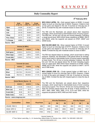 Daily Commodity Report

                                                                                                                           9th February 2012

                                                                 MCX GOLD (APRIL 12) - Gold opened higher at 28385. It moved
                       Gold         Silver         Crude
                      (5 Apr-12)   (5 Mar-12)    (20 Feb-12)
                                                                 higher to touch an intra-day high of 28434. However, it failed to hold
                                                                 on the gains and slipped in the red. It touched an intra-day low of
 Open                    28,385        57,352         4,863      28125. It ended the day with moderate losses to close at 28176.
 High                    28,434        57,777         4,933

 Low                     28,125        56,689         4,855      The RSI and the Stochastic are placed above their respective
                                                                 averages, which would lead to intermediate bouts of buying support.
 Close                   28,176        56,821         4,875      The ADX line, -DI line and +DI line are moving sideways, indicating
 Prev. Close             28,373        57,265         4,858      a range bound trend. MCX GOLD faces resistance at 28960, 29212
                                                                 and 29433, while the supports are placed at 27557, 26347 and
 % Change                -0.69%        -0.78%         0.35%
                                                                 25500 levels.
Source – MCX
                                                                 MCX SILVER (MAR 12) - Silver opened higher at 57352. It moved
                       Volume (In 000's)                         higher to touch an intra-day high of 57777. However, it failed to hold
                        8/2/2012     7/2/2012        % Chg.
                                                                 on the gains and slipped in the red. It touched an intra-day low of
                                                                 56689. It ended the day with moderate losses to close at 56821.
 Gold (gms)             40,843.0     50,074.0       -18.43%

 Silver (kgs)            2,320.6       2,097.3       10.65%      The RSI has slipped below its average, which would lead to selling
 Crude (bbl)            16,065.8     19,774.8       -18.76%
                                                                 pressure. However, the Stochastic is still placed above its average,
                                                                 which would lead to intermediate bouts of buying support especially
Source – MCX                                                     at lower levels. The -DI line is moving sideways, however, the ADX
                                                                 line and +DI line are placed above the 30 level indicating buyers
                      Turnover (In Lacs)                         have an upper hand. MCX Silver faces resistance at 57400, 57834,
                                                                 58480 and 61708, while the supports are placed at 54671, 53170
                        8/2/2012     7/2/2012        % Chg.
                                                                 and 51366 levels.
Gold                 1,157,071.3   1,406,219.2      -17.72%

Silver               1,329,725.6   1,186,449.8       12.08%      MCX CRUDE (FEB 12) - Crude opened higher at 4863 level. It
                                                                 moved higher to touch an intra-day high of 4933. However, it failed
Crude                  786,010.4    948,466.5       -17.13%      to hold on the gains and slipped in the red. It touched an intra-day
Source – MCX                                                     low of 4855. It ended the day with marginal gains to close the day at
                                                                 4875.
                   Global Market (Nymex - $)
                                                                 The RSI and the Stochastic are placed above their respective
                        9/2/2012     8/2/2012        % Chg.
                                                                 averages, which would lead to intermediate bouts of short covering
Gold (oz)               1,733.90     1,729.30         0.27%      and buying support. The +DI and –DI line are moving sideways. The
                                                                 ADX line remains placed above the 30 level. It faces resistance at
Silver (oz)                34.03        33.70         0.97%
                                                                 4877, 4903, 4950, 5003, 5065, 5115, 5174 and 5200, while the
Crude (bbl)                98.96        98.71         0.25%      supports are placed at 4670, 4493 and 4421 levels.
Dollar Index               78.66        78.74        -0.10%

Source – www.cmegroup.com

                                                                                   Intra-day Resistance                 Intra-day Support
          Commodities                Close           Pivot Point             R1            R2           R3           S1            S2         S3

 CRUDE FEB 12                          4875                    4888         4920          4966        5044          4842         4810        4732

 GOLD APR 12                          28176                 28245         28365          28554       28863        28056         27936       27627

 SILVER MAR 12                        56821                 57096         57502          58184       59272        56414         56008       54920


                                                                 Keynote Capitals Ltd.
              th
            4 Floor, Balmer Lawrie Bldg., 5, J. N. Heredia Marg, Ballard Estate, Fort, Mumbai, India – 400001. Tel: 3026 6000 / 2269 4322
                                                               www.keynotecapitals.com
 