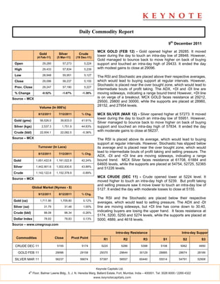 Daily Commodity Report

                                                                                                                        9th December 2011

                                                                    MCX GOLD (FEB 12) - Gold opened higher at 29285. It moved
                       Gold          Silver           Crude
                      (4 Feb-11)    (5 Mar-11)      (19 Dec-11)
                                                                    lower during the day to touch an intra-day low of 28948. However,
                                                                    Gold managed to bounce back to move higher on back of buying
 Open                    29,285         57,273           5,224      support and touched an intra-day high of 29433. It ended the day
 High                    29,433         57,834           5,239      with modest gains to close at 29096.

 Low                     28,948         55,951           5,127
                                                                    The RSI and Stochastic are placed above their respective averages,
 Close                   29,096         56,237           5,155      which would lead to buying support at regular intervals. However,
                                                                    Stochastic is placed near the over bought zone, which would lead to
 Prev. Close             29,247         57,190           5,227
                                                                    intermediate bouts of profit taking. The ADX, +DI and -DI line are
 % Change                -0.52%        -1.67%           -1.38%      moving sideways, indicating a range bound trend However, +DI line
Source – MCX                                                        is on verge of a breakout. MCX GOLD faces resistance at 29212,
                                                                    29500, 29800 and 30000, while the supports are placed at 28960,
                                                                    28152, and 27954 levels.
                       Volume (In 000's)

                       8/12/2011     7/12/2011          % Chg.      MCX SILVER (MAR 12) - Silver opened higher at 57273. It moved
                                                                    lower during the day to touch an intra-day low of 55951. However,
 Gold (gms)             56,526.0      39,833.0          41.91%
                                                                    Silver managed to bounce back to move higher on back of buying
 Silver (kgs)            2,537.3       1,751.9          44.83%      support and touched an intra-day high of 57834. It ended the day
 Crude (bbl)            22,004.1      22,082.5          -0.36%
                                                                    with moderate gains to close at 56237.

Source – MCX                                                        The RSI is placed above its average, which would lead to buying
                                                                    support at regular intervals. However, Stochastic has slipped below
                      Turnover (In Lacs)                            its average and is placed near the over bought zone, which would
                                                                    lead to intermediate bouts of profit taking and selling pressure. The
                       8/12/2011     7/12/2011          % Chg.
                                                                    ADX, -DI and +DI line are moving sideways, indicating a range
Gold                 1,651,422.8   1,161,022.8          42.24%      bound trend. MCX Silver faces resistance at 61708, 61884 and
                                                                    64605 levels, while the supports are placed at 54754, 52725, 52365
Silver               1,442,901.6   1,002,830.6          43.88%
                                                                    and 51226 levels.
Crude                1,142,122.6   1,152,378.9          -0.89%

Source – MCX
                                                                    MCX CRUDE (DEC 11) - Crude opened lower at 5224 level. It
                                                                    moved higher to touch an intra-day high of 5239. But profit taking
                                                                    and selling pressure saw it move lower to touch an intra-day low of
                   Global Market (Nymex - $)
                                                                    5127. It ended the day with moderate losses to close at 5155.
                       9/12/2011     8/12/2011          % Chg.
                                                                    The RSI and the Stochastic are placed below their respective
Gold (oz)               1,711.90      1,709.80           0.12%
                                                                    averages, which would lead to selling pressure. The ADX and -DI
Silver (oz)                31.79           31.48         1.00%      line are moving sideways, but +DI line has come down to 30.40,
Crude (bbl)                98.08           98.34        -0.26%
                                                                    indicating buyers are losing the upper hand. It faces resistance at
                                                                    5174, 5200, 5250 and 5274 levels, while the supports are placed at
Dollar Index               78.93           78.83         0.13%      5000, 4889, and 4618 levels.
Source – www.cmegroup.com

                                                                                  Intra-day Resistance                            Intra-day Support
  Commodities                      Close         Pivot Point            R1                 R2       R3             S1              S2         S3

 CRUDE DEC 11                       5155                5174           5220           5286        5398           5108            5062        4950

   GOLD FEB 11                     29096              29159          29370           29644       30129          28885          28674        28189

 SILVER MAR 11                     56237              56674          57397           58557       60440          55514          54791        52908


                                                                   Keynote Capitals Ltd.
              th
            4 Floor, Balmer Lawrie Bldg., 5, J. N. Heredia Marg, Ballard Estate, Fort, Mumbai, India – 400001. Tel: 3026 6000 / 2269 4322
                                                                  www.keynotecapitals.com
 