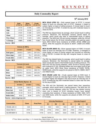 Daily Commodity Report

                                                                                                                           10th January 2012

                                                                  MCX GOLD (FEB 12) - Gold opened lower at 27737. It moved
                       Gold         Silver          Crude
                      (4 Feb-12)   (5 Mar-12)     (19 Jan-12)
                                                                  higher to touch an intra-day high of 27757. However, it failed to
                                                                  sustain higher on back of selling pressure. It moved lower to touch
 Open                    27,737        51,940          5,355      an intra-day low of 27551. It ended the day with moderate losses to
 High                    27,757        52,150          5,370      close at 27578.

 Low                     27,551        51,366          5,275      The RSI has slipped below its average, which would result in selling
 Close                   27,578        51,749          5,295
                                                                  pressure. Moreover, the Stochastic remains placed below its
                                                                  average, which would also lead to intermediate bouts of selling
 Prev. Close             27,762        51,845          5,366      pressure. The ADX and +DI are moving sideways, while the -DI line
 % Change                -0.66%       -0.19%          -1.32%      has moved above the 30 level indicating sellers are gaining upper
                                                                  hand. MCX GOLD faces resistance at 27954, 28152, 28960 and
Source – MCX                                                      29212, while the supports are placed at 26347, 25500 and 24992
                                                                  levels.
                       Volume (In 000's)
                                                                  MCX SILVER (MAR 12) - Silver opened higher at 51940. It moved
                        9/1/2012     7/1/2012        % Chg.
                                                                  lower to touch an intra-day low of 51366. However, it managed to
 Gold (gms)             39,524.0      1,287.0      2971.02%       move higher on back of buying support and touched an intra-day
                                                                  high of 52150. It ended the day with marginal losses to close at
 Silver (kgs)            2,087.1           70.2    2874.35%
                                                                  51749.
 Crude (bbl)            21,036.7        585.9      3490.49%
                                                                  The RSI has slipped below its average, which would lead to selling
Source – MCX
                                                                  pressure. Moreover, the Stochastic is placed below its average,
                                                                  which would also lead to intermediate bouts of selling pressure. The
                      Turnover (In Lacs)                          ADX and +DI are moving sideways, while -DI line is moving higher
                        9/1/2012     7/1/2012        % Chg.
                                                                  and is placed at 31.96, indicating sellers are once again trying to get
                                                                  an upper hand. MCX Silver faces resistance at 53200, 54184,
Gold                 1,092,916.2     35,714.5      2960.15%       56480 levels, while the supports are placed at 50410, 49809, 48477
                                                                  and 45824 levels.
Silver               1,080,576.5     36,343.8      2873.20%

Crude                1,119,589.3     31,448.9      3460.02%       MCX CRUDE (JAN 12) - Crude opened lower at 5355 level. It
                                                                  moved higher to touch an intra-day high of 5370. However, it failed
Source – MCX                                                      to sustain higher and slipped in the red to touch an intra-day low of
                                                                  5275. It ended the day with moderate losses to close near the lows
                   Global Market (Nymex - $)                      for the day at 5295.
                       10/1/2012     9/1/2012        % Chg.
                                                                  The RSI and the Stochastic are placed below their respective
Gold (oz)               1,616.90     1,608.10          0.55%      averages, which would result in selling pressure. The ADX and -DI
                                                                  line are moving sideways, while the +DI line has started coming
Silver (oz)                28.84        28.75          0.32%
                                                                  down and is placed at 32.22 indicating buyers have started
Crude (bbl)              101.49        101.31          0.18%      unwinding their positions. It faces resistance at 5380, 5464, 5475
Dollar Index               80.93        80.99         -0.07%      and 5500 levels, while the supports are placed at 5200, 5174 and
                                                                  5115 levels.
Source – www.cmegroup.com

                                                                              Intra-day Resistance                      Intra-day Support
 Commodities                       Close           Pivot Point             R1             R2        R3            S1            S2          S3

 CRUDE JAN 12                          5295                     5313         5352          5408       5503          5257         5218        5123

 GOLD FEB 12                         27578                  27629          27706          27835      28041        27500         27423       27217

 SILVER MAR 12                       51749                  51755          52144          52539      53323        51360         50971       50187


                                                                  Keynote Capitals Ltd.
              th
            4 Floor, Balmer Lawrie Bldg., 5, J. N. Heredia Marg, Ballard Estate, Fort, Mumbai, India – 400001. Tel: 3026 6000 / 2269 4322
                                                                www.keynotecapitals.com
 