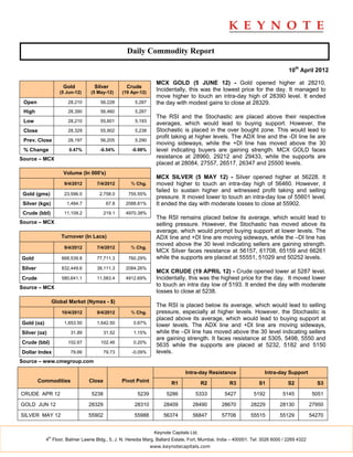 Daily Commodity Report

                                                                                                                                10th April 2012

                                                                   MCX GOLD (5 JUNE 12) - Gold opened higher at 28210.
                       Gold          Silver          Crude
                      (5 Jun-12)   (5 May-12)      (19 Apr-12)
                                                                   Incidentally, this was the lowest price for the day. It managed to
                                                                   move higher to touch an intra-day high of 28390 level. It ended
 Open                    28,210        56,228           5,287      the day with modest gains to close at 28329.
 High                    28,390        56,460           5,287
                                                                   The RSI and the Stochastic are placed above their respective
 Low                     28,210        55,601           5,193
                                                                   averages, which would lead to buying support. However, the
 Close                   28,329        55,902           5,238      Stochastic is placed in the over bought zone. This would lead to
                                                                   profit taking at higher levels. The ADX line and the -DI line lie are
 Prev. Close             28,197        56,205           5,290
                                                                   moving sideways, while the +DI line has moved above the 30
 % Change                 0.47%        -0.54%          -0.98%      level indicating buyers are gaining strength. MCX GOLD faces
Source – MCX                                                       resistance at 28960, 29212 and 29433, while the supports are
                                                                   placed at 28084, 27557, 26517, 26347 and 25500 levels.
                       Volume (In 000's)
                                                                   MCX SILVER (5 MAY 12) - Silver opened higher at 56228. It
                        9/4/2012      7/4/2012         % Chg.      moved higher to touch an intra-day high of 56460. However, it
                                                                   failed to sustain higher and witnessed profit taking and selling
 Gold (gms)             23,596.0       2,758.0       755.55%
                                                                   pressure. It moved lower to touch an intra-day low of 55601 level.
 Silver (kgs)            1,484.7            67.8    2088.81%       It ended the day with moderate losses to close at 55902.
 Crude (bbl)            11,109.2           219.1    4970.38%
                                                                   The RSI remains placed below its average, which would lead to
Source – MCX                                                       selling pressure. However, the Stochastic has moved above its
                                                                   average, which would prompt buying support at lower levels. The
                      Turnover (In Lacs)                           ADX line and +DI line are moving sideways, while the –DI line has
                                                                   moved above the 30 level indicating sellers are gaining strength.
                        9/4/2012      7/4/2012         % Chg.
                                                                   MCX Silver faces resistance at 56157, 61708, 65159 and 66261
Gold                   668,539.8      77,711.3       760.29%       while the supports are placed at 55551, 51029 and 50252 levels.
Silver                 832,449.6      38,111.3      2084.26%
                                                                   MCX CRUDE (19 APRIL 12) - Crude opened lower at 5287 level.
Crude                  580,641.1      11,583.4      4912.69%       Incidentally, this was the highest price for the day. It moved lower
Source – MCX
                                                                   to touch an intra day low of 5193. It ended the day with moderate
                                                                   losses to close at 5238.
                   Global Market (Nymex - $)
                                                                   The RSI is placed below its average, which would lead to selling
                       10/4/2012      9/4/2012         % Chg.      pressure, especially at higher levels. However, the Stochastic is
                                                                   placed above its average, which would lead to buying support at
Gold (oz)               1,653.50      1,642.50          0.67%
                                                                   lower levels. The ADX line and +DI line are moving sideways,
Silver (oz)                31.89           31.52        1.15%      while the –DI line has moved above the 30 level indicating sellers
                                                                   are gaining strength. It faces resistance at 5305, 5498, 5550 and
Crude (bbl)              102.67        102.46           0.20%
                                                                   5635 while the supports are placed at 5232, 5182 and 5150
Dollar Index               79.66           79.73       -0.09%      levels.
Source – www.cmegroup.com

                                                                                 Intra-day Resistance                Intra-day Support
         Commodities               Close           Pivot Point            R1              R2        R3            S1            S2            S3

CRUDE APR 12                        5238                 5239          5286          5333        5427          5192          5145            5051

GOLD JUN 12                        28329                28310         28409         28490       28670         28229         28130           27950

SILVER MAY 12                      55902                55988         56374         56847       57706         55515         55129           54270


                                                                  Keynote Capitals Ltd.
              th
            4 Floor, Balmer Lawrie Bldg., 5, J. N. Heredia Marg, Ballard Estate, Fort, Mumbai, India – 400001. Tel: 3026 6000 / 2269 4322
                                                                 www.keynotecapitals.com
 