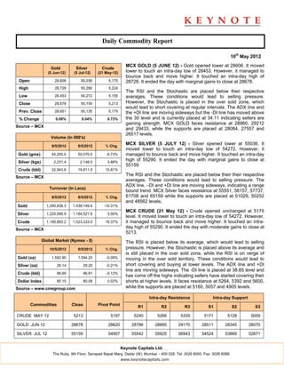 Daily Commodity Report

                                                                                                                              10th May 2012
                                                                MCX GOLD (5 JUNE 12) - Gold opened lower at 28606. It moved
                    Gold          Silver          Crude
                   (5 Jun-12)    (5 Jul-12)     (21 May-12)     lower to touch an intra-day low of 28453. However, it managed to
                                                                bounce back and move higher. It touched an intra-day high of
 Open                 28,606         55,036          5,175      28728. It ended the day with marginal gains to close at 28678.
 High                 28,728         55,290          5,224
                                                                The RSI and the Stochastic are placed below their respective
 Low                  28,453         54,272          5,155      averages. These conditions would lead to selling pressure.
 Close                28,678         55,159          5,213      However, the Stochastic is placed in the over sold zone, which
                                                                would lead to short covering at regular intervals. The ADX line and
 Prev. Close          28,651         55,135          5,175      the +DI line are moving sideways but the -DI line has moved above
 % Change              0.09%         0.04%           0.73%      the 30 level and is currently placed at 34.11 indicating sellers are
                                                                gaining strength. MCX GOLD faces resistance at 28960, 29212
Source – MCX
                                                                and 29433, while the supports are placed at 28084, 27557 and
                                                                26517 levels.
                    Volume (In 000's)

                     9/5/2012      8/5/2012         % Chg.
                                                                MCX SILVER (5 JULY 12) - Silver opened lower at 55036. It
                                                                moved lower to touch an intra-day low of 54272. However, it
 Gold (gms)          45,200.0      50,070.0         -9.73%      managed to bounce back and move higher. It touched an intra-day
 Silver (kgs)         2,231.4       2,148.0          3.88%
                                                                high of 55290. It ended the day with marginal gains to close at
                                                                55159.
 Crude (bbl)         22,943.6      19,811.5         15.81%
Source – MCX
                                                                The RSI and the Stochastic are placed below their their respective
                                                                averages. These conditions would lead to selling pressure. The
                                                                ADX line, –DI and +DI line are moving sideways, indicating a range
                   Turnover (In Lacs)
                                                                bound trend. MCX Silver faces resistance at 55551, 56157, 57737,
                     9/5/2012      8/5/2012         % Chg.      61708 and 65159 while the supports are placed at 51029, 50252
                                                                and 48562 levels.
Gold              1,290,836.3   1,439,149.4        -10.31%
                                                                MCX CRUDE (21 May 12) - Crude opened unchanged at 5175
Silver            1,220,099.9   1,184,521.6          3.00%
                                                                level. It moved lower to touch an intra-day low of 54272. However,
Crude             1,190,893.2   1,023,333.0         16.37%      it managed to bounce back and move higher. It touched an intra-
Source – MCX
                                                                day high of 55290. It ended the day with moderate gains to close at
                                                                5213.
                Global Market (Nymex - $)                       The RSI is placed below its average, which would lead to selling
                    10/5/2012      9/5/2012         % Chg.      pressure. However, the Stochastic is placed above its average and
                                                                is still placed in the over sold zone, while the RSI is on verge of
Gold (oz)            1,592.90      1,594.20         -0.08%      moving in the over sold territory. These conditions would lead to
Silver (oz)             29.14           29.20       -0.21%      short covering and buying at lower levels. The ADX line and +DI
                                                                line are moving sideways. The -DI line is placed at 38.85 level and
Crude (bbl)             96.69           96.81       -0.12%
                                                                has come off the highs indicating sellers have started covering their
Dollar Index            80.10           80.08        0.02%      shorts at higher levels. It faces resistance at 5264, 5392 and 5600,
Source – www.cmegroup.com                                       while the supports are placed at 5160, 5057 and 4905 levels.

                                                                            Intra-day Resistance                Intra-day Support
         Commodities            Close           Pivot Point           R1           R2           R3            S1              S2        S3

CRUDE MAY 12                     5213                 5197          5240         5266         5335         5171          5128         5059

GOLD JUN 12                     28678                28620         28786       28895         29170        28511         28345        28070

SILVER JUL 12                   55159                54907         55542       55925         56943        54524         53889        52871


                                                              Keynote Capitals Ltd.
                     The Ruby, 9th Floor, Senapati Bapat Marg, Dadar (W), Mumbai – 400 028. Tel: 3026 6000. Fax: 3026 6088.
                                                              www.keynotecapitals.com
 