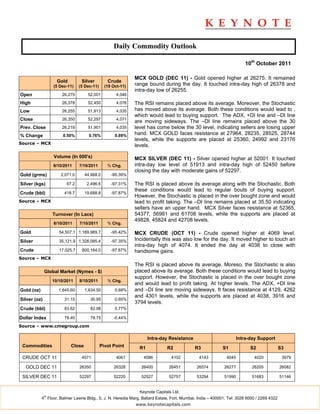 Daily Commodity Outlook

                                                                                                                        10th October 2011

                                                              MCX GOLD (DEC 11) - Gold opened higher at 26275. It remained
                     Gold         Silver         Crude
                   (5 Dec-11)    (5 Dec-11)     (19 Oct-11)   range bound during the day. It touched intra-day high of 26378 and
                                                              intra-day low of 26255.
Open                   26,275        52,001           4,046

High                   26,378        52,450           4,076   The RSI remains placed above its average. Moreover, the Stochastic
Low                    26,255        51,913           4,035   has moved above its average. Both these conditions would lead to ,
                                                              which would lead to buying support. The ADX, +DI line and –DI line
Close                  26,350        52,297           4,071
                                                              are moving sideways. The –DI line remains placed above the 30
Prev. Close            26,219        51,901           4,035   level has come below the 30 level, indicating sellers are losing upper
% Change                0.50%         0.76%          0.89%    hand. MCX GOLD faces resistance at 27964, 28235, 28525, 28744
                                                              levels, while the supports are placed at 25360, 24992 and 23176
Source – MCX
                                                              levels.

                   Volume (In 000's)                          MCX SILVER (DEC 11) - Silver opened higher at 52001. It touched
                   8/10/2011     7/10/2011       % Chg.       intra-day low level of 51913 and intra-day high of 52450 before
                                                              closing the day with moderate gains of 52297.
Gold (grms)            2,071.0      44,968.0       -95.39%

Silver (kgs)             67.2        2,496.6       -97.31%    The RSI is placed above its average along with the Stochastic. Both
                                                              these conditions would lead to regular bouts of buying support.
Crude (bbl)             418.7       19,688.8       -97.87%
                                                              However, the Stochastic is placed in the over bought zone and would
Source – MCX                                                  lead to profit taking. The –DI line remains placed at 35.50 indicating
                                                              sellers have an upper hand. MCX Silver faces resistance at 52365,
                   Turnover (In Lacs)                         54377, 56981 and 61708 levels, while the supports are placed at
                                                              49828, 45824 and 42708 levels.
                   8/10/2011     7/10/2011       % Chg.

Gold                  54,507.1 1,189,989.7         -95.42%    MCX CRUDE (OCT 11) - Crude opened higher at 4069 level.
Silver                35,121.9 1,326,085.4         -97.35%    Incidentally this was also low for the day. It moved higher to touch an
                                                              intra-day high of 4074. It ended the day at 4038 to close with
Crude                 17,025.7    800,164.0        -97.87%    handsome gains.
Source – MCX
                                                              The RSI is placed above its average. Moreso, the Stochastic is also
              Global Market (Nymex - $)                       placed above its average. Both these conditions would lead to buying
                                                              support. However, the Stochastic is placed in the over bought zone
                   10/10/2011    8/10/2011       % Chg.
                                                              and would lead to profit taking. At higher levels. The ADX, +DI line
Gold (oz)             1,645.60      1,634.50         0.68%    and –DI line are moving sideways. It faces resistance at 4129, 4262
                                                              and 4301 levels, while the supports are placed at 4038, 3916 and
Silver (oz)             31.15         30.95          0.65%
                                                              3794 levels.
Crude (bbl)             83.62         82.98          0.77%

Dollar Index            78.40         78.75         -0.44%
Source – www.cmegroup.com

                                                                     Intra-day Resistance                            Intra-day Support
 Commodities                Close             Pivot Point       R1            R2             R3            S1              S2               S3

 CRUDE OCT 11                     4071                4061        4086          4102           4143           4045          4020             3979

  GOLD DEC 11                    26350              26328        26400         26451          26574         26277          26205            26082

 SILVER DEC 11                   52297              52220        52527         52757          53294         51990          51683            51146


                                                                Keynote Capitals Ltd.
              th
            4 Floor, Balmer Lawrie Bldg., 5, J. N. Heredia Marg, Ballard Estate, Fort, Mumbai, India – 400001. Tel: 3026 6000 / 2269 4322
                                                              www.keynotecapitals.com
 