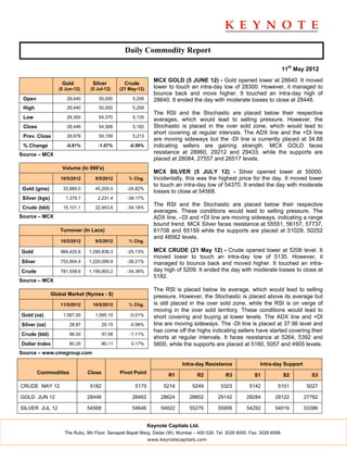 Daily Commodity Report

                                                                                                                              11th May 2012
                                                                MCX GOLD (5 JUNE 12) - Gold opened lower at 28640. It moved
                    Gold          Silver          Crude
                   (5 Jun-12)    (5 Jul-12)     (21 May-12)     lower to touch an intra-day low of 28300. However, it managed to
                                                                bounce back and move higher. It touched an intra-day high of
 Open                 28,640         55,000          5,206      28640. It ended the day with moderate losses to close at 28446.
 High                 28,640         55,000          5,209
                                                                The RSI and the Stochastic are placed below their respective
 Low                  28,300         54,370          5,135
                                                                averages, which would lead to selling pressure. However, the
 Close                28,446         54,568          5,182      Stochastic is placed in the over sold zone, which would lead to
                                                                short covering at regular intervals. The ADX line and the +DI line
 Prev. Close          28,678         55,159          5,213
                                                                are moving sideways but the -DI line is currently placed at 34.88
 % Change             -0.81%        -1.07%          -0.59%      indicating sellers are gaining strength. MCX GOLD faces
Source – MCX                                                    resistance at 28960, 29212 and 29433, while the supports are
                                                                placed at 28084, 27557 and 26517 levels.
                    Volume (In 000's)
                                                                MCX SILVER (5 JULY 12) - Silver opened lower at 55000.
                    10/5/2012      9/5/2012         % Chg.      Incidentally, this was the highest price for the day. It moved lower
                                                                to touch an intra-day low of 54370. It ended the day with moderate
 Gold (gms)          33,980.0      45,200.0        -24.82%
                                                                losses to close at 54568.
 Silver (kgs)         1,379.7       2,231.4        -38.17%
                                                                The RSI and the Stochastic are placed below their respective
 Crude (bbl)         15,101.1      22,943.6        -34.18%
                                                                averages. These conditions would lead to selling pressure. The
Source – MCX                                                    ADX line, –DI and +DI line are moving sideways, indicating a range
                                                                bound trend. MCX Silver faces resistance at 55551, 56157, 57737,
                   Turnover (In Lacs)                           61708 and 65159 while the supports are placed at 51029, 50252
                                                                and 48562 levels.
                    10/5/2012      9/5/2012         % Chg.

Gold                966,425.6   1,290,836.3        -25.13%      MCX CRUDE (21 May 12) - Crude opened lower at 5206 level. It
                                                                moved lower to touch an intra-day low of 5135. However, it
Silver              753,904.4   1,220,099.9        -38.21%      managed to bounce back and moved higher. It touched an intra-
Crude               781,508.6   1,190,893.2        -34.38%      day high of 5209. It ended the day with moderate losses to close at
                                                                5182.
Source – MCX
                                                                The RSI is placed below its average, which would lead to selling
                Global Market (Nymex - $)                       pressure. However, the Stochastic is placed above its average but
                    11/5/2012     10/5/2012         % Chg.      is still placed in the over sold zone, while the RSI is on verge of
                                                                moving in the over sold territory. These conditions would lead to
Gold (oz)            1,587.00      1,595.10         -0.51%      short covering and buying at lower levels. The ADX line and +DI
Silver (oz)             28.87           29.15       -0.98%      line are moving sideways. The -DI line is placed at 37.96 level and
                                                                has come off the highs indicating sellers have started covering their
Crude (bbl)             96.00           97.08       -1.11%
                                                                shorts at regular intervals. It faces resistance at 5264, 5392 and
Dollar Index            80.25           80.11        0.17%      5600, while the supports are placed at 5160, 5057 and 4905 levels.
Source – www.cmegroup.com

                                                                            Intra-day Resistance                Intra-day Support
         Commodities            Close           Pivot Point           R1           R2           R3            S1              S2        S3

CRUDE MAY 12                     5182                 5175          5216         5249         5323         5142          5101         5027

GOLD JUN 12                     28446                28462         28624       28802         29142        28284         28122        27782

SILVER JUL 12                   54568                54646         54922       55276         55906        54292         54016        53386


                                                              Keynote Capitals Ltd.
                     The Ruby, 9th Floor, Senapati Bapat Marg, Dadar (W), Mumbai – 400 028. Tel: 3026 6000. Fax: 3026 6088.
                                                              www.keynotecapitals.com
 