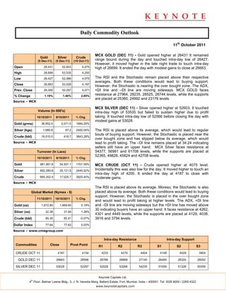 Daily Commodity Outlook

                                                                                                                        11th October 2011

                                                              MCX GOLD (DEC 11) - Gold opened higher at 26431 It remained
                     Gold         Silver         Crude
                   (5 Dec-11)    (5 Dec-11)     (19 Oct-11)   range bound during the day and touched intra-day low of 26427.
                                                              However, it moved higher in the late night trade to touch intra-day
Open                   26,431        52,603           4,075   high of 26699. It ended the day with modest gains to close at 26663.
High                   26,699        53,535           4,200

Low                    26,427        52,566           4,075   The RSI and the Stochastic remain placed above their respective
                                                              averages. Both these conditions would lead to buying support.
Close                  26,663        53,028           4,187
                                                              However, the Stochastic is nearing the over bought zone. The ADX,
Prev. Close            26,350        52,297           4,071   +DI line and –DI line are moving sideways. MCX GOLD faces
% Change                1.19%         1.40%          2.85%    resistance at 27964, 28235, 28525, 28744 levels, while the supports
                                                              are placed at 25360, 24992 and 23176 levels.
Source – MCX

                                                              MCX SILVER (DEC 11) - Silver opened higher at 52603. It touched
                   Volume (In 000's)                          intra-day high of 53535 but failed to sustain higher due to profit
                   10/10/2011    8/10/2011       % Chg.       taking. It touched intra-day low of 52566 before closing the day with
                                                              modest gains at 53028.
Gold (grms)           36,952.0       2,071.0     1684.26%

Silver (kgs)           1,680.8           67.2    2400.04%     The RSI is placed above its average, which would lead to regular
                                                              bouts of buying support. However, the Stochastic is placed near the
Crude (bbl)           16,510.5        418.7      3843.28%
                                                              over bought zone and has slipped below its average, which would
Source – MCX                                                  lead to profit taking. The –DI line remains placed at 34.24 indicating
                                                              sellers still have an upper hand. MCX Silver faces resistance at
                   Turnover (In Lacs)                         54377, 56981 and 61708 levels, while the supports are placed at
                                                              52365, 49828, 45824 and 42708 levels.
                   10/10/2011    8/10/2011       % Chg.

Gold                 981,991.8      54,507.1     1701.59%     MCX CRUDE (OCT 11) - Crude opened higher at 4075 level.
Silver               892,280.8      35,121.9     2440.52%     Incidentally this was also low for the day. It moved higher to touch an
                                                              intra-day high of 4200. It ended the day at 4187 to close with
Crude                685,352.4      17,025.7     3925.40%     moderate gains.
Source – MCX
                                                              The RSI is placed above its average. Moreso, the Stochastic is also
              Global Market (Nymex - $)                       placed above its average. Both these conditions would lead to buying
                                                              support. However, the Stochastic is placed in the over bought zone
                   11/10/2011    10/10/2011      % Chg.
                                                              and would lead to profit taking at higher levels. The ADX, +DI line
Gold (oz)             1,672.80      1,669.60         0.19%    and –DI line are moving sideways but the +DI line has moved above
                                                              30 indicating buyers have an upper hand. It faces resistance at 4262,
Silver (oz)             32.38         31.94          1.38%
                                                              4301 and 4449 levels, while the supports are placed at 4129, 4038,
Crude (bbl)             85.35         85.41         -0.07%    3916 and 3794 levels.
Dollar Index            77.64         77.62          0.03%
Source – www.cmegroup.com

                                                                     Intra-day Resistance                            Intra-day Support
 Commodities                Close             Pivot Point       R1            R2             R3            S1              S2               S3

 CRUDE OCT 11                     4187                4154        4233          4279           4404           4108          4029             3904

  GOLD DEC 11                    26663              26596        26766         26868          27140         26494          26324            26052

 SILVER DEC 11                   53028              52297        52028         53266          54235         51059          51328            50359


                                                                Keynote Capitals Ltd.
              th
            4 Floor, Balmer Lawrie Bldg., 5, J. N. Heredia Marg, Ballard Estate, Fort, Mumbai, India – 400001. Tel: 3026 6000 / 2269 4322
                                                              www.keynotecapitals.com
 