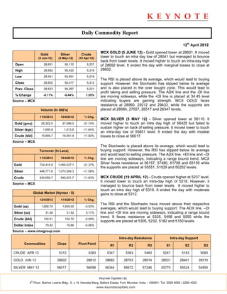 Daily Commodity Report

                                                                                                                              12th April 2012
                                                                   MCX GOLD (5 JUNE 12) - Gold opened lower at 28601. It moved
                       Gold         Silver           Crude
                      (5 Jun-12)   (5 May-12)      (19 Apr-12)     lower to touch an intra day low of 28541 but managed to bounce
                                                                   back from lower levels. It moved higher to touch an intra-day high
 Open                    28,601        56,110           5,237      of 28692 level. It ended the day with marginal losses to close at
 High                    28,692        56,425           5,318      28602.
 Low                     28,541        55,851           5,218
                                                                   The RSI is placed above its average, which would lead to buying
 Close                   28,602        56,017           5,312      support. However, the Stochastic has slipped below its average
 Prev. Close             28,633        56,267           5,231      and is also placed in the over bought zone. This would lead to
                                                                   profit taking and selling pressure. The ADX line and the -DI line
 % Change                -0.11%        -0.44%           1.55%
                                                                   are moving sideways, while the +DI line is placed at 34.45 level
Source – MCX                                                       indicating buyers are gaining strength. MCX GOLD faces
                                                                   resistance at 28960, 29212 and 29433, while the supports are
                       Volume (In 000's)                           placed at 28084, 27557, 26517 and 26347 levels.

                       11/4/2012    10/4/2012          % Chg.
                                                                   MCX SILVER (5 MAY 12) - Silver opened lower at 56110. It
 Gold (gms)             25,322.0     37,096.0         -31.74%      moved higher to touch an intra day high of 56425 but failed to
                                                                   sustain higher on back of selling pressure. It moved lower to touch
 Silver (kgs)            1,690.8       1,913.6        -11.64%
                                                                   an intra-day low of 55851 level. It ended the day with modest
 Crude (bbl)            15,856.7     18,001.9         -11.92%      losses to close at 56017.
Source – MCX
                                                                   The Stochastic is placed above its average, which would lead to
                      Turnover (In Lacs)                           buying support. However, the RSI has slipped below its average
                                                                   and would lead to selling pressure. The ADX line, +DI line and –DI
                       11/4/2012    10/4/2012          % Chg.      line are moving sideways, indicating a range bound trend. MCX
Gold                   724,415.9   1,055,537.1        -31.37%
                                                                   Silver faces resistance at 56157, 57480, 61708 and 65159 while
                                                                   the supports are placed at 55551, 51029 and 50252 levels.
Silver                 948,771.6   1,073,004.3        -11.58%

Crude                  834,050.7    945,931.7         -11.83%      MCX CRUDE (19 APRIL 12) - Crude opened higher at 5237 level.
                                                                   It moved lower to touch an intra-day high of 5218. However, it
Source – MCX
                                                                   managed to bounce back from lower levels. It moved higher to
                                                                   touch an intra day high of 5318. It ended the day with moderate
                   Global Market (Nymex - $)                       gains to close at 5312.
                       12/4/2012    11/4/2012          % Chg.
                                                                   The RSI and the Stochastic have moved above their respective
Gold (oz)               1,658.70     1,659.00          -0.02%
                                                                   averages, which would lead to buying support. The ADX line, –DI
Silver (oz)                31.58           31.52        0.17%      line and +DI line are moving sideways, indicating a range bound
                                                                   trend. It faces resistance at 5335, 5498 and 5550 while the
Crude (bbl)              102.61        102.70          -0.09%
                                                                   supports are placed at 5305, 5232, 5182 and 5150 levels.
Dollar Index               79.82           79.86       -0.06%

Source – www.cmegroup.com

                                                                                Intra-day Resistance                 Intra-day Support
         Commodities               Close           Pivot Point
                                                                          R1              R2        R3            S1            S2            S3

CRUDE APR 12                        5312                 5283          5347          5383        5483          5247          5183            5083

GOLD JUN 12                        28602                28612         28682         28763       28914         28531         28461           28310

SILVER MAY 12                      56017                56098         56344         56672       57246         55770         55524           54950


                                                                  Keynote Capitals Ltd.
              th
            4 Floor, Balmer Lawrie Bldg., 5, J. N. Heredia Marg, Ballard Estate, Fort, Mumbai, India – 400001. Tel: 3026 6000 / 2269 4322
                                                                 www.keynotecapitals.com
 