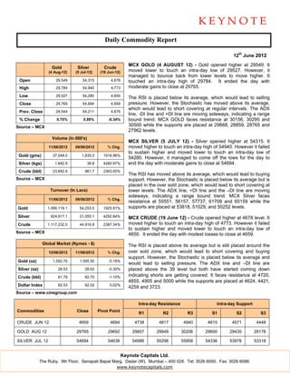 Daily Commodity Report

                                                                                                                  12th June 2012
                                                                 MCX GOLD (4 AUGUST 12) - Gold opened higher at 29549. It
                    Gold         Silver           Crude
                   (4 Aug-12)   (5 Jul-12)      (19 Jun-12)      moved lower to touch an intra-day low of 29527. However, it
                                                                 managed to bounce back from lower levels to move higher. It
 Open                 29,549        54,315           4,678       touched an intra-day high of 29784. It ended the day with
 High                 29,784        54,940           4,773       moderate gains to close at 29765.
 Low                  29,527        54,280           4,650
                                                                 The RSI is placed below its average, which would lead to selling
 Close                29,765        54,694           4,659       pressure. However, the Stochastic has moved above its average,
                                                                 which would lead to short covering at regular intervals. The ADX
 Prev. Close          29,544        54,211           4,675
                                                                 line, -DI line and +DI line are moving sideways, indicating a range
 % Change              0.75%        0.89%           -0.34%       bound trend. MCX GOLD faces resistance at 30156, 30295 and
Source – MCX                                                     30500 while the supports are placed at 29668, 28859, 28765 and
                                                                 27962 levels.
                    Volume (In 000's)
                                                                 MCX SILVER (5 JULY 12) - Silver opened higher at 54315. It
                   11/06/2012   09/06/2012          % Chg.       moved higher to touch an intra-day high of 54940. However it failed
                                                                 to sustain higher and moved lower to touch an intra-day low of
 Gold (gms)          37,048.0      1,835.0       1918.96%
                                                                 54280. However, it managed to come off the lows for the day to
 Silver (kgs)         1,692.9           38.8     4260.97%        end the day with moderate gains to close at 54694.
 Crude (bbl)         23,692.9        961.7       2363.65%
                                                                 The RSI has moved above its average, which would lead to buying
Source – MCX                                                     support. However, the Stochastic is placed below its average but is
                                                                 placed in the over sold zone, which would lead to short covering at
                   Turnover (In Lacs)                            lower levels. The ADX line, +DI line and the –DI line are moving
                                                                 sideways, indicating a range bound trend. MCX Silver faces
                   11/06/2012   09/06/2012          % Chg.
                                                                 resistance at 55551, 56157, 57737, 61708 and 65159 while the
Gold              1,099,119.1     54,253.0       1925.91%        supports are placed at 53818, 51029, and 50252 levels.
Silver              924,917.1     21,055.1       4292.84%        MCX CRUDE (19 June 12) - Crude opened higher at 4678 level. It
Crude             1,117,232.0     44,916.8       2387.34%        moved higher to touch an intra-day high of 4773. However it failed
                                                                 to sustain higher and moved lower to touch an intra-day low of
Source – MCX                                                     4650. It ended the day with modest losses to close at 4659.
                Global Market (Nymex - $)                        The RSI is placed above its average but is still placed around the
                   12/06/2012   11/06/2012          % Chg.       over sold zone, which would lead to short covering and buying
                                                                 support. However, the Stochastic is placed below its average and
Gold (oz)            1,592.70     1,595.50          -0.18%
                                                                 would lead to selling pressure. The ADX line and –DI line are
Silver (oz)             28.53        28.62          -0.30%       placed above the 39 level but both have started coming down
Crude (bbl)             81.79        82.70          -1.10%       indicating shorts are getting covered. It faces resistance at 4720,
                                                                 4855, 4905 and 5000 while the supports are placed at 4624, 4421,
Dollar Index            82.53        82.52           0.02%
                                                                 4259 and 3723.
Source – www.cmegroup.com

                                                                     Intra-day Resistance                 Intra-day Support
Commodities                     Close          Pivot Point
                                                                     R1          R2           R3        S1          S2          S3

CRUDE JUN 12                     4659                4694           4738       4817          4940     4615        4571         4448

GOLD AUG 12                     29765               29692          29857      29949         30206    29600       29435        29178

SILVER JUL 12                   54694               54638          54996      55298         55958    54336       53978        53318


                                                              Keynote Capitals Ltd.
              The Ruby, 9th Floor, Senapati Bapat Marg, Dadar (W), Mumbai – 400 028. Tel: 3026 6000. Fax: 3026 6088.
                                                    www.keynotecapitals.com
 