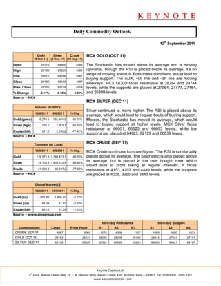 Daily Commodity Outlook

                                                                                                                    12th September 2011


                      Gold        Silver      Crude        MCX GOLD (OCT 11)
                    (5 Oct-11)   (5 Dec-11) (19 Sep-11)

Open                     28175       64900        4066     The Stochastic has moved above its average and is moving
High                     28199       65220        4080     upwards. Though the RSI is placed below its average, it’s on
Low                      28012       64786        4061
                                                           verge of moving above it. Both these conditions would lead to
                                                           buying support. The ADX, +DI line and –DI line are moving
Close                    28152       65159        4067
                                                           sideways. MCX GOLD faces resistance at 28284 and 28744
Prev. Close              28200       65279        4058     levels, while the supports are placed at 27964, 27777, 27184,
% Change                -0.17%       -0.18%      0.22%     and 26899 levels.
Source – MCX
                                                           MCX SILVER (DEC 11)
                    Volume (In 000's)
                                                           Silver continued to move higher. The RSI is placed above its
                    10/9/2011     9/9/2011    % Chg.
                                                           average, which would lead to regular bouts of buying support.
Gold (grms)            6,279.0    135,601.0    -95.37%     Moreos, the Stochastic has moved its average, which would
Silver (kgs)             120.1      2,953.1    -95.93%     lead to buying support at higher levels. MCX Silver faces
                                                           resistance at 66051, 66625 and 66893 levels, while the
Crude (bbl)              517.2      2,290.2    -77.42%
                                                           supports are placed at 64925, 62129 and 60839 levels.
Source – MCX

                                                           MCX CRUDE (SEP 11)
                    Turnover (In Lacs)
                    10/9/2011     9/9/2011    % Chg.       MCX Crude continues to move higher. The RSI is comfortably
Gold                 176,572.3 3,798,873.7     -95.35%     placed above its average. The Stochastic is also placed above
Silver                78,109.5 1,934,012.9     -95.96%
                                                           its average, but is placed in the over bought zone, which
                                                           would lead to profit taking at regular intervals. It faces
Crude                 21,028.2     93,947.2    -77.62%     resistance at 4153, 4207 and 4449 levels, while the supports
Source – MCX                                               are placed at 4008, 3955 and 3843 levels.

                    Global Market ($)
                    12/9/2011    10/9/2011    % Chg.

Gold (oz)             1,852.40     1,856.40     -0.22%

Silver (oz)              41.34        41.57     -0.55%

Crude (bbl)              86.15        87.24     -1.25%
Source – www.cmegroup.com

                                                                    Intra-day Resistance                        Intra-day Support
    Commodities                  Close        Pivot Point          R1       R2         R3                 S1           S2         S3
 CRUDE SEP 11                        4067                 4069       4078       4088          4107           4059         4050          4031
 GOLD OCT 11                       28152               28121        28230      28308         28495         28043         27934         27747
 SILVER DEC 11                     65159               65055        65324      65489         65923         64890         64621         64187




                                                                  Keynote Capitals Ltd.
               th
              4 Floor, Balmer Lawrie Bldg., 5, J. N. Heredia Marg, Ballard Estate, Fort, Mumbai, India – 400001. Tel: 3026 6000 / 2269 4322
                                                                 www.keynotecapitals.com
 