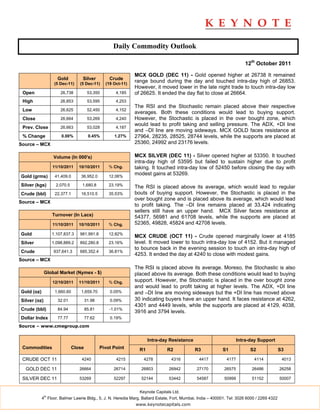 Daily Commodity Outlook

                                                                                                                        12th October 2011

                                                               MCX GOLD (DEC 11) - Gold opened higher at 26738 It remained
                     Gold          Silver          Crude
                    (5 Dec-11)    (5 Dec-11)     (19 Oct-11)
                                                               range bound during the day and touched intra-day high of 26853.
                                                               However, it moved lower in the late night trade to touch intra-day low
 Open                  26,738           53,350        4,185    of 26625. It ended the day flat to close at 26664.
 High                  26,853           53,595        4,253
                                                               The RSI and the Stochastic remain placed above their respective
 Low                   26,625           52,450        4,152
                                                               averages. Both these conditions would lead to buying support.
 Close                 26,664           53,269        4,240    However, the Stochastic is placed in the over bought zone, which
                                                               would lead to profit taking and selling pressure. The ADX, +DI line
 Prev. Close           26,663           53,028        4,187
                                                               and –DI line are moving sideways. MCX GOLD faces resistance at
 % Change              0.00%            0.45%        1.27%     27964, 28235, 28525, 28744 levels, while the supports are placed at
Source – MCX                                                   25360, 24992 and 23176 levels.

                   Volume (In 000's)                           MCX SILVER (DEC 11) - Silver opened higher at 53350. It touched
                                                               intra-day high of 53595 but failed to sustain higher due to profit
                   11/10/2011     10/10/2011       % Chg.      taking. It touched intra-day low of 52450 before closing the day with
Gold (grms)         41,409.0       36,952.0        12.06%
                                                               modest gains at 53269.

Silver (kgs)         2,070.5       1,680.8         23.19%
                                                               The RSI is placed above its average, which would lead to regular
Crude (bbl)         22,377.1       16,510.5        35.53%      bouts of buying support. However, the Stochastic is placed in the
                                                               over bought zone and is placed above its average, which would lead
Source – MCX
                                                               to profit taking. The –DI line remains placed at 33.424 indicating
                                                               sellers still have an upper hand. MCX Silver faces resistance at
                   Turnover (In Lacs)                          54377, 56981 and 61708 levels, while the supports are placed at
                   11/10/2011     10/10/2011       % Chg.      52365, 49828, 45824 and 42708 levels.

Gold               1,107,837.3    981,991.8        12.82%
                                                               MCX CRUDE (OCT 11) - Crude opened marginally lower at 4185
Silver             1,098,889.2    892,280.8        23.16%      level. It moved lower to touch intra-day low of 4152. But it managed
                                                               to bounce back in the evening session to touch an intra-day high of
Crude              937,641.3      685,352.4        36.81%
                                                               4253. It ended the day at 4240 to close with modest gains.
Source – MCX
                                                               The RSI is placed above its average. Moreso, the Stochastic is also
              Global Market (Nymex - $)                        placed above its average. Both these conditions would lead to buying
                   12/10/2011     11/10/2011       % Chg.      support. However, the Stochastic is placed in the over bought zone
                                                               and would lead to profit taking at higher levels. The ADX, +DI line
Gold (oz)           1,660.60       1,659.70        0.05%       and –DI line are moving sideways but the +DI line has moved above
Silver (oz)          32.01             31.98       0.09%       30 indicating buyers have an upper hand. It faces resistance at 4262,
                                                               4301 and 4449 levels, while the supports are placed at 4129, 4038,
Crude (bbl)          84.94             85.81       -1.01%
                                                               3916 and 3794 levels.
Dollar Index         77.77             77.62       0.19%
Source – www.cmegroup.com


                                                                      Intra-day Resistance                           Intra-day Support
 Commodities                   Close           Pivot Point       R1            R2            R3            S1              S2               S3

 CRUDE OCT 11                      4240               4215         4278          4316          4417           4177          4114             4013

  GOLD DEC 11                     26664              26714       26803          26942         27170         26575          26486            26258

 SILVER DEC 11                    53269              52297       52144          53442         54587         50999          51152            50007


                                                                 Keynote Capitals Ltd.
              th
            4 Floor, Balmer Lawrie Bldg., 5, J. N. Heredia Marg, Ballard Estate, Fort, Mumbai, India – 400001. Tel: 3026 6000 / 2269 4322
                                                               www.keynotecapitals.com
 