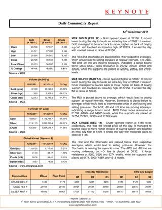 Daily Commodity Report

                                                                                                                      12th December 2011

                                                                    MCX GOLD (FEB 12) - Gold opened lower at 29106. It moved
                       Gold          Silver           Crude
                      (4 Feb-11)    (5 Mar-11)      (19 Dec-11)
                                                                    lower during the day to touch an intra-day low of 29021. However,
                                                                    Gold managed to bounce back to move higher on back of buying
 Open                    29,106         57,037           5,150      support and touched an intra-day high of 29219. It ended the day
 High                    29,121         57,050           5,199      with modest losses to close at 29106.

 Low                     29,090         56,902           5,150
                                                                    The RSI and Stochastic are placed below their respective averages,
 Close                   29,106         56,933           5,186      which would lead to selling pressure at regular intervals. The ADX,
 Prev. Close             29,153         56,952           5,139
                                                                    +DI and -DI line are moving sideways, indicating a range bound
                                                                    trend. MCX GOLD faces resistance at 29212, 29500, 29800 and
 % Change                -0.16%        -0.03%            0.91%      30000, while the supports are placed at 28960, 28152, and 27954
Source – MCX                                                        levels.

                       Volume (In 000's)                            MCX SILVER (MAR 12) - Silver opened higher at 57037. It moved
                                                                    lower during the day to touch an intra-day low of 56902. However,
                      10/12/2011     9/12/2011          % Chg.      Silver managed to bounce back to move higher on back of buying
 Gold (gms)              1,610.0      38,198.0         -95.79%      support and touched an intra-day high of 57050. It ended the day
                                                                    flat to close at 56933.
 Silver (kgs)               38.0       1,929.6         -98.03%

 Crude (bbl)             1,222.3      20,743.9         -94.11%      The RSI is placed above its average, which would lead to buying
Source – MCX                                                        support at regular intervals. However, Stochastic is placed below its
                                                                    average, which would lead to intermediate bouts of profit taking and
                                                                    selling pressure. The ADX, -DI and +DI line are moving sideways,
                      Turnover (In Lacs)
                                                                    indicating a range bound trend. MCX Silver faces resistance at
                      10/12/2011     9/12/2011          % Chg.      61708, 61884 and 64605 levels, while the supports are placed at
                                                                    54754, 52725, 52365 and 51226 levels.
Gold                    46,862.1   1,112,794.7         -95.79%

Silver                  21,611.5   1,093,280.4         -98.02%      MCX CRUDE (DEC 11) - Crude opened higher at 5150 level.
                                                                    Incidentally, this was the lowest price of the day. It managed to
Crude                   63,385.1   1,064,516.4         -94.05%
                                                                    bounce back to move higher on back of buying support and touched
Source – MCX                                                        an intra-day high of 5199. It ended the day with moderate gains to
                                                                    close at 5186.
                   Global Market (Nymex - $)
                                                                    The RSI and the Stochastic are placed below their respective
                      12/12/2011    10/12/2011          % Chg.
                                                                    averages, which would lead to selling pressure. However, the
Gold (oz)               1,708.20      1,712.80          -0.27%      Stochastic is nearing the oversold zone. The ADX and -DI line are
                                                                    moving sideways, but +DI line is placed at 30.32. It faces
Silver (oz)                31.70           32.17        -1.46%
                                                                    resistance at 5200, 5250 and 5274 levels, while the supports are
Crude (bbl)                99.36           99.41        -0.05%      placed at 5174, 5000, 4889, and 4618 levels.
Dollar Index               78.93           78.83         0.13%

Source – www.cmegroup.com

                                                                                  Intra-day Resistance                            Intra-day Support
  Commodities                      Close         Pivot Point            R1                 R2       R3             S1              S2         S3

 CRUDE DEC 11                       5186                5178           5207           5227        5276           5158            5129        5080

   GOLD FEB 11                     29106              29106          29121           29137       29168          29090          29075        29044

 SILVER MAR 11                     56933              56962          57021           57110       57258          56873          56814        56666


                                                                   Keynote Capitals Ltd.
              th
            4 Floor, Balmer Lawrie Bldg., 5, J. N. Heredia Marg, Ballard Estate, Fort, Mumbai, India – 400001. Tel: 3026 6000 / 2269 4322
                                                                  www.keynotecapitals.com
 
