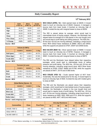 Daily Commodity Report

                                                                                                                           13th February 2012

                                                                 MCX GOLD (APRIL 12) - Gold opened lower at 28249. It moved
                       Gold         Silver         Crude
                      (5 Apr-12)   (5 Mar-12)    (20 Feb-12)     lower to touch an intra-day low of 28222. However, it managed a
                                                                 bounce back from lower levels. It touched an intra-day high of
 Open                    28,249        56,890         4,911
                                                                 28285. It ended the day with marginal losses to close at 28259.
 High                    28,285        56,951         4,930

 Low                     28,222        56,794         4,911      The RSI is placed above its average, which would lead to
 Close                   28,259        56,875         4,926      intermediate bouts of buying support. However, the Stochastic has
                                                                 slipped below its average but is still placed in the over bought zone
 Prev. Close             28,274        56,915         4,905
                                                                 and would lead to profit taking and selling pressure. The ADX line, -
 % Change                -0.05%        -0.07%         0.43%      DI line and +DI line are moving sideways, indicating a range bound
Source – MCX                                                     trend. MCX GOLD faces resistance at 28960, 29212 and 29433,
                                                                 while the supports are placed at 27557, 26347 and 25500 levels.
                       Volume (In 000's)

                       11/2/2012    10/2/2012        % Chg.
                                                                 MCX SILVER (MAR 12) - Silver opened lower at 56890. It moved
                                                                 lower to touch an intra-day low of 56794. However, it managed a
 Gold (gms)              1,362.0     41,854.0       -96.75%
                                                                 bounce back from lower levels. It touched an intra-day high of
 Silver (kgs)               59.1       2,022.5      -97.08%      56951. It ended the day with marginal losses to close at 56875.
 Crude (bbl)               581.7     14,458.7       -95.98%
                                                                 The RSI and the Stochastic have slipped below their respective
Source – MCX
                                                                 averages, which would lead to intermediate bouts of selling
                      Turnover (In Lacs)
                                                                 pressure and profit taking. The ADX line, +DI line and -DI line are
                                                                 moving sideways, indicating range bound trend. MCX Silver faces
                       11/2/2012    10/2/2012        % Chg.      resistance at 57400, 57834, 58480 and 61708, while the supports
Gold                    38,488.4   1,180,855.8      -96.74%      are placed at 54671, 53170 and 51366 levels.

Silver                  33,622.7   1,150,344.2      -97.08%
                                                                 MCX CRUDE (FEB 12) - Crude opened higher at 4911 level.
Crude                   28,649.7    709,242.5       -95.96%      Incidentally, this was the lowest price for the day. It moved higher to
Source – MCX                                                     touch an intra-day high of 4930. It ended the day with modest gains
                                                                 to close at 4926.
                   Global Market (Nymex - $)
                                                                 The RSI and the Stochastic are placed above their respective
                       13/2/2012    11/2/2012        % Chg.
                                                                 averages, which would lead to intermediate bouts of buying support.
Gold (oz)               1,726.00     1,723.30         0.16%      However, the Stochastic is placed in the over bought zone and
Silver (oz)                33.63        33.58         0.16%      would lead to regular bouts of profit taking. The ADX line, +DI line
                                                                 and –DI line are moving sideways, indicating range bound trend. It
Crude (bbl)                99.57        98.67         0.91%
                                                                 faces resistance at 4950, 5003, 5065 and 5115, while the supports
Dollar Index               78.78        79.00        -0.28%      are placed at 4903, 4877, 4670 and 4493 levels.
Source – www.cmegroup.com

                                                                                   Intra-day Resistance                 Intra-day Support
          Commodities                Close           Pivot Point             R1            R2           R3           S1            S2         S3

 CRUDE FEB 12                          4926                    4922         4934          4941        4960          4915         4903        4884

 GOLD APR 12                          28259                 28255         28289          28318       28381        28226         28192       28129

 SILVER MAR 12                        56875                 56873         56953          57030       57187        56796         56716       56559


                                                                 Keynote Capitals Ltd.
              th
            4 Floor, Balmer Lawrie Bldg., 5, J. N. Heredia Marg, Ballard Estate, Fort, Mumbai, India – 400001. Tel: 3026 6000 / 2269 4322
                                                               www.keynotecapitals.com
 