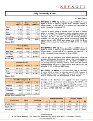 Daily Commodity Report

                                                                                                                              13th March 2012

                                                                    MCX GOLD (5 APRIL 12) - Gold opened higher at 28015. It moved
                       Gold         Silver          Crude
                      (5 Apr-12)   (5 May-12)     (19 Mar-12)
                                                                    higher to touch an intra-day high of 28084. However, it failed to
                                                                    sustain higher. It moved lower to touch an intra day low of 27902. It
 Open                    28,015        58,980          5,345        ended the day flat to close at 27972.
 High                    28,084        59,173          5,355

 Low                     27,902        58,222          5,287        The RSI is placed below its average, but is on verge of moving
                                                                    above its average. The Stochastic is placed above its average, but
 Close                   27,972        58,392          5,332        in the over bought zone, which would lead to profit taking at regular
 Prev. Close             27,982        59,052          5,348        intervals. The ADX line and +DI line are moving sideways.
                                                                    However, the –DI line is placed above 30 indicating sellers are
 % Change                -0.04%        -1.12%         -0.30%
                                                                    gaining strength. MCX GOLD faces resistance at 28960, 29212 and
Source – MCX                                                        29433, while the supports are placed at 27557, 26347 and 25500
                                                                    levels.
                       Volume (In 000's)

                       12/3/2012    10/3/2012         % Chg.
                                                                    MCX SILVER (5 MAY 12) - Silver opened lower at 58980. It moved
                                                                    higher to touch an intra-day high of 59173. However, it failed to
 Gold (gms)             33,815.0      1,330.0      2442.48%         sustain higher. It moved lower to touch an intra day low of 58222. It
 Silver (kgs)            2,014.5           47.9    4104.70%         ended the day with moderate losses to close at 58392.

 Crude (bbl)            12,715.8        262.2      4749.66%
                                                                    The RSI and the Stochastic have slipped below their respective
Source – MCX                                                        averages. More so the Stochastic is placed in the over bought zone.
                                                                    This would lead to selling pressure. The –DI, +DI line and ADX line
                      Turnover (In Lacs)                            are moving sideways, indicating a range bound trend. MCX Silver
                                                                    faces resistance at 61708, 65159 and 66261 while the supports are
                       12/3/2012    10/3/2012         % Chg.
                                                                    placed at 56157, 51029 and 50252 levels.
Gold                   946,537.6     37,228.5      2442.51%

Silver               1,181,965.2     28,318.4      4073.84%         MCX CRUDE (19 MARCH 12) - Crude opened lower at 5345 level.
                                                                    It moved higher to touch an intra-day high of 5355. However, it
Crude                  676,685.8     14,027.9      4723.86%         failed to sustain higher. It moved lower to touch an intra day low of
Source – MCX                                                        5287. It ended the day with modest losses to close at 5332.

                   Global Market (Nymex - $)                        The RSI and the Stochastic have slipped below their respective
                       13/3/2012    12/3/2012         % Chg.
                                                                    averages, which would lead to selling pressure. The +DI line, –DI
                                                                    line and ADX line are moving sideways indicating a range bound
Gold (oz)               1,704.70     1,699.80          0.29%        trend. It faces resistance at 5436, 5462 and 5498 while the supports
Silver (oz)                33.66        33.37          0.84%        are placed at 5150, 5095, 4905 and 4727 levels.
Crude (bbl)              106.97        106.34          0.59%

Dollar Index               79.72        79.89         -0.22%

Source – www.cmegroup.com

                                                                                 Intra-day Resistance                 Intra-day Support
         Commodities               Close            Pivot Point             R1             R2         R3           S1            S2           S3

CRUDE MAR 12                         5332                    5325         5362            5393      5461         5294          5257          5189

GOLD APR 12                         27972                   27986        28070           28168     28350        27888         27804         27622

SILVER MAY 12                       58392                   58596        58969           59547     60498        58018         57645         56694


                                                                 Keynote Capitals Ltd.
              th
            4 Floor, Balmer Lawrie Bldg., 5, J. N. Heredia Marg, Ballard Estate, Fort, Mumbai, India – 400001. Tel: 3026 6000 / 2269 4322
                                                                www.keynotecapitals.com
 