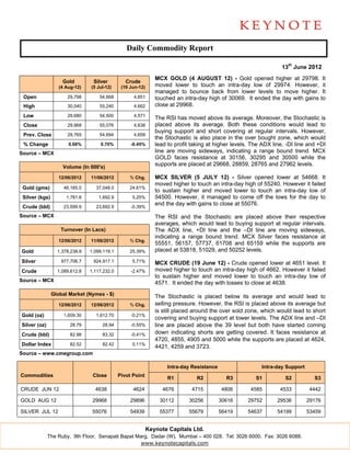 Daily Commodity Report

                                                                                                                    13th June 2012
                                                                MCX GOLD (4 AUGUST 12) - Gold opened higher at 29798. It
                    Gold         Silver          Crude
                   (4 Aug-12)   (5 Jul-12)     (19 Jun-12)      moved lower to touch an intra-day low of 29974. However, it
                                                                managed to bounce back from lower levels to move higher. It
 Open                 29,798        54,668          4,651       touched an intra-day high of 30069. It ended the day with gains to
 High                 30,040        55,240          4,662       close at 29968.
 Low                  29,680        54,500          4,571
                                                                The RSI has moved above its average. Moreover, the Stochastic is
 Close                29,968        55,076          4,638       placed above its average. Both these conditions would lead to
                                                                buying support and short covering at regular intervals. However,
 Prev. Close          29,765        54,694          4,659
                                                                the Stochastic is also place in the over bought zone, which would
 % Change              0.68%        0.70%          -0.45%       lead to profit taking at higher levels. The ADX line, -DI line and +DI
Source – MCX                                                    line are moving sideways, indicating a range bound trend. MCX
                                                                GOLD faces resistance at 30156, 30295 and 30500 while the
                    Volume (In 000's)
                                                                supports are placed at 29668, 28859, 28765 and 27962 levels.

                   12/06/2012   11/06/2012         % Chg.       MCX SILVER (5 JULY 12) - Silver opened lower at 54668. It
                                                                moved higher to touch an intra-day high of 55240. However it failed
 Gold (gms)          46,165.0     37,048.0         24.61%
                                                                to sustain higher and moved lower to touch an intra-day low of
 Silver (kgs)         1,781.8       1,692.9         5.25%       54500. However, it managed to come off the lows for the day to
                                                                end the day with gains to close at 55076.
 Crude (bbl)         23,599.9     23,692.9         -0.39%
Source – MCX                                                    The RSI and the Stochastic are placed above their respective
                                                                averages, which would lead to buying support at regular intervals.
                   Turnover (In Lacs)                           The ADX line, +DI line and the –DI line are moving sideways,
                                                                indicating a range bound trend. MCX Silver faces resistance at
                   12/06/2012   11/06/2012         % Chg.
                                                                55551, 56157, 57737, 61708 and 65159 while the supports are
Gold              1,378,238.9   1,099,119.1        25.39%       placed at 53818, 51029, and 50252 levels.
Silver              977,706.7    924,917.1          5.71%       MCX CRUDE (19 June 12) - Crude opened lower at 4651 level. It
Crude             1,089,612.8   1,117,232.0        -2.47%       moved higher to touch an intra-day high of 4662. However it failed
                                                                to sustain higher and moved lower to touch an intra-day low of
Source – MCX
                                                                4571. It ended the day with losses to close at 4638.
                Global Market (Nymex - $)                       The Stochastic is placed below its average and would lead to
                   12/06/2012   12/06/2012         % Chg.       selling pressure. However, the RSI is placed above its average but
                                                                is still placed around the over sold zone, which would lead to short
Gold (oz)            1,609.30     1,612.70         -0.21%
                                                                covering and buying support at lower levels. The ADX line and –DI
Silver (oz)             28.79        28.94         -0.55%       line are placed above the 39 level but both have started coming
Crude (bbl)             82.98        83.32         -0.41%       down indicating shorts are getting covered. It faces resistance at
                                                                4720, 4855, 4905 and 5000 while the supports are placed at 4624,
Dollar Index            82.52        82.42          0.11%
                                                                4421, 4259 and 3723.
Source – www.cmegroup.com

                                                                     Intra-day Resistance                  Intra-day Support
Commodities                      Close        Pivot Point
                                                                     R1          R2           R3         S1          S2          S3

CRUDE JUN 12                      4638              4624           4676        4715          4806      4585        4533        4442

GOLD AUG 12                      29968             29896          30112       30256         30616     29752       29536        29176

SILVER JUL 12                    55076             54939          55377      55679          56419     54637       54199        53459


                                                             Keynote Capitals Ltd.
              The Ruby, 9th Floor, Senapati Bapat Marg, Dadar (W), Mumbai – 400 028. Tel: 3026 6000. Fax: 3026 6088.
                                                    www.keynotecapitals.com
 