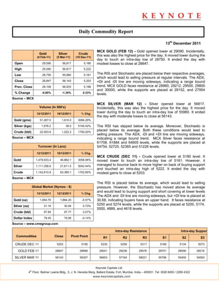 Daily Commodity Report

                                                                                                                      13th December 2011

                                                                    MCX GOLD (FEB 12) - Gold opened lower at 29090. Incidentally,
                       Gold          Silver           Crude
                      (4 Feb-11)    (5 Mar-11)      (19 Dec-11)
                                                                    this was also the highest price for the day. It moved lower during the
                                                                    day to touch an intra-day low of 28750. It ended the day with
 Open                    29,090         56,817           5,180      modest losses to close at 28847.
 High                    29,090         56,817           5,222

 Low                     28,750         55,960           5,161      The RSI and Stochastic are placed below their respective averages,
                                                                    which would lead to selling pressure at regular intervals. The ADX,
 Close                   28,847         56,143           5,203      +DI and -DI line are moving sideways, indicating a range bound
 Prev. Close             29,106         56,933           5,186      trend. MCX GOLD faces resistance at 28960, 29212, 29500, 29800
                                                                    and 30000, while the supports are placed at 28152, and 27954
 % Change                -0.89%        -1.39%            0.33%
                                                                    levels.
Source – MCX
                                                                    MCX SILVER (MAR 12) - Silver opened lower at 56817.
                       Volume (In 000's)                            Incidentally, this was also the highest price for the day. It moved
                      12/12/2011    10/12/2011          % Chg.
                                                                    lower during the day to touch an intra-day low of 55960. It ended
                                                                    the day with moderate losses to close at 56143.
 Gold (gms)             51,267.0       1,610.0       3084.29%

 Silver (kgs)            1,976.2            38.0     5100.42%       The RSI has slipped below its average. Moreover, Stochastic is
 Crude (bbl)            22,003.9       1,222.3       1700.20%
                                                                    placed below its average. Both these conditions would lead to
                                                                    selling pressure. The ADX, -DI and +DI line are moving sideways,
Source – MCX                                                        indicating a range bound trend. MCX Silver faces resistance at
                                                                    61708, 61884 and 64605 levels, while the supports are placed at
                      Turnover (In Lacs)                            54754, 52725, 52365 and 51226 levels.
                      12/12/2011    10/12/2011          % Chg.
                                                                    MCX CRUDE (DEC 11) - Crude opened lower at 5180 level. It
Gold                 1,479,933.4      46,862.1       3058.06%       moved lower to touch an intra-day low of 5161. However, it
Silver               1,111,358.6      21,611.5       5042.44%       managed to bounce back to move higher on back of buying support
                                                                    and touched an intra-day high of 5222. It ended the day with
Crude                1,142,610.9      63,385.1       1702.65%       modest gains to close at 5203.
Source – MCX
                                                                    The RSI is placed below its average, which would lead to selling
                   Global Market (Nymex - $)                        pressure. However, the Stochastic has moved above its average
                                                                    and would lead to buying support and short covering at lower levels
                      13/12/2011    12/12/2011          % Chg.
                                                                    The ADX and -DI line are moving sideways, but +DI line is placed at
Gold (oz)               1,654.70      1,664.20          -0.57%      30.68, indicating buyers have an upper hand. It faces resistance at
Silver (oz)                31.16           30.94         0.73%
                                                                    5250 and 5274 levels, while the supports are placed at 5200, 5174,
                                                                    5000, 4889, and 4618 levels.
Crude (bbl)                97.84           97.77         0.07%

Dollar Index               79.45           79.56        -0.14%

Source – www.cmegroup.com

                                                                                  Intra-day Resistance                            Intra-day Support
  Commodities                      Close         Pivot Point            R1                 R2       R3             S1              S2         S3

 CRUDE DEC 11                       5203                5195           5230           5256        5317           5169            5134        5073

   GOLD FEB 11                     28847              28896          29041           29236       29576          28701          28556        28216

 SILVER MAR 11                     56143              56307          56653           57164       58021          55796          55450        54593


                                                                   Keynote Capitals Ltd.
              th
            4 Floor, Balmer Lawrie Bldg., 5, J. N. Heredia Marg, Ballard Estate, Fort, Mumbai, India – 400001. Tel: 3026 6000 / 2269 4322
                                                                  www.keynotecapitals.com
 