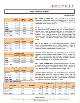 Daily Commodity Report

                                                                                                                              14th March 2012

                                                                   MCX GOLD (5 APRIL 12) - Gold opened lower at 27958.
                       Gold         Silver         Crude
                      (5 Apr-12)   (5 May-12)    (19 Mar-12)       Incidentally, this was also the highest price recorded for the day. It
                                                                   moved lower to touch an intra day low of 27760. It ended the day
 Open                    27,958        58,479         5,333
                                                                   with modest losses to close at 27832.
 High                    27,958        58,666         5,358

 Low                     27,760        57,815         5,297
                                                                   The Stochastic has slipped below its average and is also placed in
 Close                   27,832        58,259         5,341        the over bought zone. Moreover, the RSI is placed below its
 Prev. Close             27,972        58,392         5,332        average. Both these conditions would lead to profit taking and
                                                                   selling pressure. The ADX line and +DI line are moving sideways.
 % Change                -0.50%        -0.23%         0.17%
                                                                   However, the –DI line is placed at 35.39 indicating sellers are
Source – MCX                                                       gaining strength. MCX GOLD faces resistance at 28960, 29212 and
                                                                   29433, while the supports are placed at 27557, 26347 and 25500
                       Volume (In 000's)                           levels.
                       13/3/2012    12/3/2012        % Chg.

 Gold (gms)             36,844.0     33,815.0         8.96%        MCX SILVER (5 MAY 12) - Silver opened higher at 58479. It moved
 Silver (kgs)            2,040.5       2,014.5        1.29%
                                                                   higher to touch an intra-day high of 58666. However, it failed to
                                                                   sustain higher. It moved lower to touch an intra day low of 57815. It
 Crude (bbl)            12,034.2     12,715.8        -5.36%
                                                                   ended the day with modest losses to close at 58259.
Source – MCX

                      Turnover (In Lacs)                           The RSI and the Stochastic are placed below their respective
                                                                   averages. This would lead to selling pressure. The –DI, +DI line and
                       13/3/2012    12/3/2012        % Chg.        ADX line are moving sideways, indicating a range bound trend.
Gold                 1,026,416.9    946,537.6         8.44%        MCX Silver faces resistance at 61708, 65159 and 66261 while the
                                                                   supports are placed at 56157, 51029 and 50252 levels.
Silver               1,188,610.4   1,181,965.2        0.56%

Crude                  641,657.9    676,685.8        -5.18%
                                                                   MCX CRUDE (19 MARCH 12) - Crude opened higher at 5333 level.
Source – MCX                                                       It moved higher to touch an intra-day high of 5358. However, it
                                                                   failed to sustain higher. It moved lower to touch an intra day low of
                   Global Market (Nymex - $)                       5297. It ended the day with marginal gains to close at 5341.
                       14/3/2012    13/3/2012        % Chg.

Gold (oz)               1,676.10     1,694.20        -1.07%        The RSI and the Stochastic are placed below their respective
Silver (oz)                33.37        33.56        -0.55%
                                                                   averages, which would lead to selling pressure. The +DI line, –DI
                                                                   line and ADX line are moving sideways indicating a range bound
Crude (bbl)              106.65        106.71        -0.06%
                                                                   trend. It faces resistance at 5436, 5462 and 5498 while the supports
Dollar Index               80.21        80.19         0.02%        are placed at 5150, 5095, 4905 and 4727 levels.
Source – www.cmegroup.com

                                                                                Intra-day Resistance                  Intra-day Support
         Commodities               Close           Pivot Point             R1             R2          R3           S1            S2           S3

CRUDE MAR 12                         5341                   5332         5367            5393       5454         5306          5271          5210

GOLD APR 12                         27832                  27850        27940           28048      28246        27742         27652         27454

SILVER MAY 12                       58259                  58247        58678           59098      59949        57827         57396         56545


                                                                Keynote Capitals Ltd.
              th
            4 Floor, Balmer Lawrie Bldg., 5, J. N. Heredia Marg, Ballard Estate, Fort, Mumbai, India – 400001. Tel: 3026 6000 / 2269 4322
                                                               www.keynotecapitals.com
 