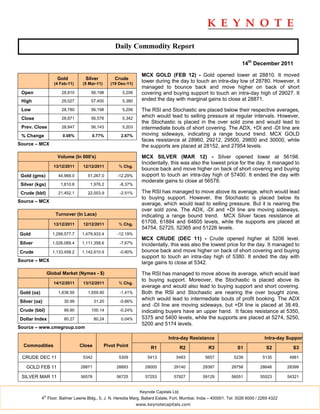 Daily Commodity Report

                                                                                                                      14th December 2011

                                                                    MCX GOLD (FEB 12) - Gold opened lower at 28810. It moved
                       Gold          Silver           Crude
                      (4 Feb-11)    (5 Mar-11)      (19 Dec-11)
                                                                    lower during the day to touch an intra-day low of 28780. However, it
                                                                    managed to bounce back and move higher on back of short
 Open                    28,810         56,198           5,206      covering and buying support to touch an intra-day high of 29027. It
 High                    29,027         57,400           5,380      ended the day with marginal gains to close at 28871.

 Low                     28,780         56,198           5,206      The RSI and Stochastic are placed below their respective averages,
 Close                   28,871         56,578           5,342
                                                                    which would lead to selling pressure at regular intervals. However,
                                                                    the Stochastic is placed in the over sold zone and would lead to
 Prev. Close             28,847         56,143           5,203      intermediate bouts of short covering. The ADX, +DI and -DI line are
 % Change                 0.08%         0.77%            2.67%      moving sideways, indicating a range bound trend. MCX GOLD
                                                                    faces resistance at 28960, 29212, 29500, 29800 and 30000, while
Source – MCX                                                        the supports are placed at 28152, and 27954 levels.

                       Volume (In 000's)                            MCX SILVER (MAR 12) - Silver opened lower at 56198.
                                                                    Incidentally, this was also the lowest price for the day. It managed to
                      13/12/2011    12/12/2011          % Chg.
                                                                    bounce back and move higher on back of short covering and buying
 Gold (gms)             44,968.0      51,267.0         -12.29%      support to touch an intra-day high of 57400. It ended the day with
                                                                    moderate gains to close at 56578.
 Silver (kgs)            1,810.8       1,976.2          -8.37%

 Crude (bbl)            21,452.1      22,003.9          -2.51%      The RSI has managed to move above its average, which would lead
                                                                    to buying support. However, the Stochastic is placed below its
Source – MCX
                                                                    average, which would lead to selling pressure. But it is nearing the
                                                                    over sold zone. The ADX, -DI and +DI line are moving sideways,
                      Turnover (In Lacs)                            indicating a range bound trend. MCX Silver faces resistance at
                      13/12/2011    12/12/2011          % Chg.
                                                                    61708, 61884 and 64605 levels, while the supports are placed at
                                                                    54754, 52725, 52365 and 51226 levels.
Gold                 1,299,577.7   1,479,933.4         -12.19%
                                                                    MCX CRUDE (DEC 11) - Crude opened higher at 5206 level.
Silver               1,026,089.4   1,111,358.6          -7.67%      Incidentally, this was also the lowest price for the day. It managed to
Crude                1,133,458.2   1,142,610.9          -0.80%      bounce back and move higher on back of short covering and buying
                                                                    support to touch an intra-day high of 5380. It ended the day with
Source – MCX                                                        large gains to close at 5342.

                   Global Market (Nymex - $)                        The RSI has managed to move above its average, which would lead
                                                                    to buying support. Moreover, the Stochastic is placed above its
                      14/12/2011    13/12/2011          % Chg.
                                                                    average and would also lead to buying support and short covering.
Gold (oz)               1,636.50      1,659.90          -1.41%      Both the RSI and Stochastic are nearing the over bought zone,
Silver (oz)                30.99           31.20        -0.66%
                                                                    which would lead to intermediate bouts of profit booking. The ADX
                                                                    and -DI line are moving sideways, but +DI line is placed at 38.49,
Crude (bbl)                99.90        100.14          -0.24%      indicating buyers have an upper hand. It faces resistance at 5350,
Dollar Index               80.27           80.24         0.04%      5375 and 5400 levels, while the supports are placed at 5274, 5250,
                                                                    5200 and 5174 levels.
Source – www.cmegroup.com

                                                                                  Intra-day Resistance                            Intra-day Support
  Commodities                      Close         Pivot Point            R1                 R2       R3             S1              S2         S3

 CRUDE DEC 11                       5342                5309           5413           5483        5657           5239            5135        4961

   GOLD FEB 11                     28871              28893          29005           29140       29387          28758          28646        28399

 SILVER MAR 11                     56578              56725          57253           57927       59129          56051          55523        54321


                                                                   Keynote Capitals Ltd.
              th
            4 Floor, Balmer Lawrie Bldg., 5, J. N. Heredia Marg, Ballard Estate, Fort, Mumbai, India – 400001. Tel: 3026 6000 / 2269 4322
                                                                  www.keynotecapitals.com
 