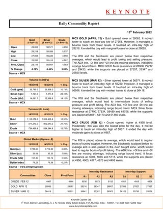 Daily Commodity Report

                                                                                                                           15th February 2012

                                                                 MCX GOLD (APRIL 12) - Gold opened lower at 28062. It moved
                       Gold         Silver         Crude
                      (5 Apr-12)   (5 Mar-12)    (20 Feb-12)     lower to touch an intra-day low of 27958. However, it managed a
                                                                 bounce back from lower levels. It touched an intra-day high of
 Open                    28,062        56,571         4,958
                                                                 28218. It ended the day with marginal losses to close at 28085.
 High                    28,218        56,956         5,037

 Low                     27,958        56,220         4,958      The RSI and the Stochastic are placed below their respective
 Close                   28,085        56,416         4,987      averages, which would lead to profit taking and selling pressure.
                                                                 The ADX line, -DI line and +DI line are moving sideways, indicating
 Prev. Close             28,119        56,664         4,953
                                                                 a range bound trend. MCX GOLD faces resistance at 28960, 29212
 % Change                -0.12%        -0.44%         0.69%      and 29433, while the supports are placed at 27557, 26347 and
Source – MCX                                                     25500 levels.

                       Volume (In 000's)                         MCX SILVER (MAR 12) - Silver opened lower at 56571. It moved
                       14/2/2012    13/2/2012        % Chg.      lower to touch an intra-day high of 56220. However, it managed a
                                                                 bounce back from lower levels. It touched an intra-day high of
 Gold (gms)             39,749.0     35,898.0        10.73%
                                                                 56956. It ended the day with modest losses to close at 56416.
 Silver (kgs)            1,727.9       1,414.5       22.16%

 Crude (bbl)            14,681.7     12,866.9        14.10%      The RSI and the Stochastic are placed below their respective
Source – MCX                                                     averages, which would lead to intermediate bouts of selling
                                                                 pressure and profit taking. The ADX line, +DI line and -DI line are
                      Turnover (In Lacs)                         moving sideways, indicating range bound trend. MCX Silver faces
                                                                 resistance at 57400, 57834, 58480 and 61708, while the supports
                       14/2/2012    13/2/2012        % Chg.      are placed at 54671, 53170 and 51366 levels.
Gold                 1,116,076.5   1,009,805.9       10.52%

Silver                 977,310.0    802,640.2        21.76%      MCX CRUDE (FEB 12) - Crude opened higher at 4958 level.
                                                                 Incidentally, this was also the lowest price for the day. It moved
Crude                  734,469.4    634,544.8        15.75%      higher to touch an intra-day high of 5037. It ended the day with
Source – MCX                                                     moderate gains to close at 4987.

                   Global Market (Nymex - $)                     The RSI is placed above its average, which would lead to regular
                       15/2/2012    14/2/2012        % Chg.      bouts of buying support. However, the Stochastic is placed below its
                                                                 average and is also placed in the over bought zone, which would
Gold (oz)               1,725.00     1,716.50         0.50%
                                                                 lead to regular bouts of profit taking. The ADX line, +DI line and –DI
Silver (oz)                33.69        33.33         1.08%      line are moving sideways, indicating range bound trend. It faces
Crude (bbl)              101.30        100.74         0.56%      resistance at, 5003, 5065 and 5115, while the supports are placed
                                                                 at 4950, 4903, 4877, 4670 and 4493 levels.
Dollar Index               79.21        79.38        -0.21%

Source – www.cmegroup.com

                                                                                   Intra-day Resistance                 Intra-day Support
          Commodities                Close           Pivot Point             R1            R2           R3           S1            S2         S3

 CRUDE FEB 12                          4987                    4994         5030          5073        5152          4951         4915        4836

 GOLD APR 12                          28085                 28087         28216          28347       28607        27956         27827       27567

 SILVER MAR 12                        56416                 56531         56841          57267       58003        56105         55795       55059


                                                                 Keynote Capitals Ltd.
              th
            4 Floor, Balmer Lawrie Bldg., 5, J. N. Heredia Marg, Ballard Estate, Fort, Mumbai, India – 400001. Tel: 3026 6000 / 2269 4322
                                                               www.keynotecapitals.com
 