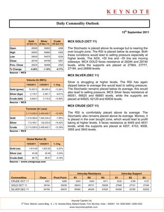 Daily Commodity Outlook

                                                                                                                     15th September 2011


                     Gold        Silver       Crude            MCX GOLD (OCT 11)
                   (5 Oct-11)   (5 Dec-11)   (19 Oct-11)

Open                    28305       65600          4298        The Stochastic is placed above its average but is nearing the
High                    28525       65850          4305        over bought zone. The RSI is placed below its average. Both
                                                               these conditions would lead to selling pressure especially at
Low                     28030       64575          4234
                                                               higher levels. The ADX, +DI line and –DI line are moving
Close                   28154       64785          4267
                                                               sideways. MCX GOLD faces resistance at 28284 and 28744
Prev. Close             28234       65568          4300        levels, while the supports are placed at 27964, 27777,
% Change               -0.28%       -1.19%       -0.77%        27184, and 26899 levels.
Source – MCX
                                                               MCX SILVER (DEC 11)
                   Volume (In 000's)
                                                               Silver is struggling at higher levels. The RSI has again
                   14/9/2011    13/9/2011     % Chg.           slipped below ts average this would lead to selling pressure.
Gold (grms)          74,927.0     86,085.0      -12.96%        The Stochastic remains placed below its average, this would
                                                               also lead to selling pressure. MCX Silver faces resistance at
Silver (kgs)          2,176.7      2,381.7       -8.61%
                                                               66051, 66625 and 66893 levels, while the supports are
Crude (bbl)           2,649.7      3,110.0      -14.80%        placed at 64925, 62129 and 60839 levels.
Source – MCX
                                                               MCX CRUDE (OCT 11)
                   Turnover (In Lacs)
                   2,113,026.9 2,409,452.7      -12.30%        The RSI is comfortably placed above its average. The
                                                               Stochastic also remains placed above its average. Moreso, it
Gold               1,419,308.6 1,540,234.0       -7.85%
                                                               is placed in the over bought zone, which would lead to profit
Silver              113,165.1    132,233.9      -14.42%        taking at higher levels. It faces resistance at 4449 and 4631
Crude              2,113,026.9 2,409,452.7      -12.30%        levels, while the supports are placed at 4207, 4153, 4008,
Source – MCX
                                                               3955 and 3843 levels.


                   Global Market ($)
                   15/9/2011    14/9/2011     % Chg.

Gold (oz)            1,814.00     1,823.50       -0.52%

Silver (oz)             40.56        40.46        0.25%

Crude (bbl)             88.75        88.91       -0.18%
Source – www.cmegroup.com




                                                                        Intra-day Resistance                       Intra-day Support
 Commodities                    Close         Pivot Point          R1            R2            R3            S1            S2               S3
 CRUDE OCT 11                        4267               4269         4303          4340         4411          4232           4198            4127
 GOLD OCT 11                        28154              28236        28443         28731        29226         27948         27741            27246
 SILVER DEC 11                      64785              65070        65565         66345        67620         64290         63795            62520




                                                                 Keynote Capitals Ltd.
              th
            4 Floor, Balmer Lawrie Bldg., 5, J. N. Heredia Marg, Ballard Estate, Fort, Mumbai, India – 400001. Tel: 3026 6000 / 2269 4322
                                                                www.keynotecapitals.com
 