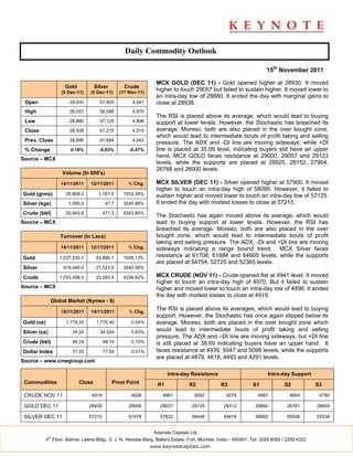 Daily Commodity Outlook

                                                                                                                      15th November 2011

                                                                 MCX GOLD (DEC 11) - Gold opened higher at 28930. It moved
                     Gold           Silver         Crude
                   (5 Dec-11)    (5 Dec-11)      (17 Nov-11)
                                                                 higher to touch 29057 but failed to sustain higher. It moved lower to
                                                                 an intra-day low of 28880. It ended the day with marginal gains to
 Open                  28,930         57,900          4,941      close at 28938.
 High                  29,057         58,095          4,970
                                                                 The RSI is placed above its average, which would lead to buying
 Low                   28,880         57,125          4,896      support at lower levels. However, the Stochastic has breached its
 Close                 28,938         57,215          4,919      average. Moreso, both are also placed in the over bought zone,
                                                                 which would lead to intermediate bouts of profit taking and selling
 Prev. Close           28,886         57,694          4,942
                                                                 pressure. The ADX and -DI line are moving sideways, while +DI
 % Change               0.18%         -0.83%         -0.47%      line is placed at 35.09 level, indicating buyers still have an upper
                                                                 hand. MCX GOLD faces resistance at 29000, 29057 and 29123
Source – MCX
                                                                 levels, while the supports are placed at 28925, 28152, 27954,
                                                                 26768 and 26000 levels.
                    Volume (In 000's)

                   14/11/2011    12/11/2011          % Chg.      MCX SILVER (DEC 11) - Silver opened higher at 57900. It moved
                                                                 higher to touch an intra-day high of 58095. However, it failed to
Gold (grms)          35,808.0        1,761.0      1933.39%       sustain higher and moved lower to touch an intra-day low of 57125.
Silver (kgs)           1,595.0            47.7    3245.88%       It ended the day with modest losses to close at 57215.
Crude (bbl)          20,943.8            471.3    4343.84%
                                                                 The Stochastic has again moved above its average, which would
Source – MCX                                                     lead to buying support at lower levels. However, the RSI has
                                                                 breached its average. Moreso, both are also placed in the over
                   Turnover (In Lacs)                            bought zone, which would lead to intermediate bouts of profit
                                                                 taking and selling pressure. The ADX, -DI and +DI line are moving
                   14/11/2011    12/11/2011          % Chg.      sideways indicating a range bound trend. MCX Silver faces
Gold               1,037,330.7      50,896.1      1938.13%       resistance at 61708, 61884 and 64605 levels, while the supports
                                                                 are placed at 54754, 52725 and 52365 levels.
Silver              919,440.0       27,523.5      3240.56%

Crude              1,033,458.5      23,283.4      4338.62%       MCX CRUDE (NOV 11) - Crude opened flat at 4941 level. It moved
                                                                 higher to touch an intra-day high of 4970. But it failed to sustain
Source – MCX                                                     higher and moved lower to touch an intra-day low of 4896. It ended
                                                                 the day with modest losses to close at 4919.
               Global Market (Nymex - $)

                   15/11/2011    14/11/2011          % Chg.
                                                                 The RSI is placed above its averages, which would lead to buying
                                                                 support. However, the Stochastic has once again slipped below its
Gold (oz)            1,779.20       1,778.40          0.04%      average. Moreso, both are placed in the over bought zone which
Silver (oz)             34.24         34.024          0.63%      would lead to intermediate bouts of profit taking and selling
                                                                 pressure. The ADX and –DI line are moving sideways, but +DI line
Crude (bbl)             98.24            98.14        0.10%      is still placed at 38.69 indicating buyers have an upper hand. It
Dollar Index            77.55            77.54        0.01%      faces resistance at 4939, 5047 and 5098 levels, while the supports
                                                                 are placed at 4879, 4618, 4493 and 4291 levels.
Source – www.cmegroup.com

                                                                       Intra-day Resistance                           Intra-day Support
 Commodities                Close            Pivot Point          R1            R2              R3             S1             S2            S3

 CRUDE NOV 11                     4919                4928          4961           5002           5076           4887            4854        4780

 GOLD DEC 11                     28938               28958        29037           29135          29312          28860          28781        28604

 SILVER DEC 11                   57215               57478        57832           58448          59418          56862          56508        55538


                                                                Keynote Capitals Ltd.
              th
            4 Floor, Balmer Lawrie Bldg., 5, J. N. Heredia Marg, Ballard Estate, Fort, Mumbai, India – 400001. Tel: 3026 6000 / 2269 4322
                                                               www.keynotecapitals.com
 