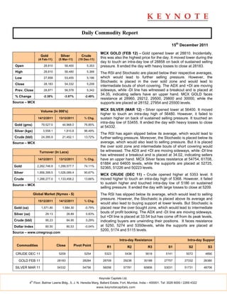 Daily Commodity Report

                                                                                                                      15th December 2011

                                                                    MCX GOLD (FEB 12) - Gold opened lower at 28810. Incidentally,
                       Gold          Silver           Crude
                      (4 Feb-11)    (5 Mar-11)      (19 Dec-11)
                                                                    this was also the highest price for the day. It moved lower during the
                                                                    day to touch an intra-day low of 28858 on back of sustained selling
 Open                    28,810         56,400           5,353      pressure. It ended the day with heavy losses to close at 28183.
 High                    28,810         56,480           5,368      The RSI and Stochastic are placed below their respective averages,
 Low                     27,858         53,455           5,186      which would lead to further selling pressure. However, the
                                                                    Stochastic is placed in the over sold zone and would lead to
 Close                   28,183         54,332           5,209
                                                                    intermediate bouts of short covering. The ADX and +DI are moving
 Prev. Close             28,871         56,578           5,342      sideways, while -DI line has witnessed a breakout and is placed at
                                                                    34.35, indicating sellers have an upper hand. MCX GOLD faces
 % Change                -2.38%        -3.97%           -2.49%
                                                                    resistance at 28960, 29212, 29500, 29800 and 30000, while the
Source – MCX                                                        supports are placed at 28152, 27954 and 25500 levels.

                       Volume (In 000's)                            MCX SILVER (MAR 12) - Silver opened lower at 56400. It moved
                                                                    higher to touch an intra-day high of 56480. However, it failed to
                      14/12/2011    13/12/2011          % Chg.      sustain higher on back of sustained selling pressure. It touched an
                                                                    intra-day low of 53455. It ended the day with heavy losses to close
 Gold (gms)             79,527.0      44,968.0          76.85%
                                                                    at 54332.
 Silver (kgs)            3,558.1       1,810.8          96.49%
                                                                    The RSI has again slipped below its average, which would lead to
 Crude (bbl)            24,395.9      21,452.1          13.72%      further selling pressure. Moreover, the Stochastic is placed below its
Source – MCX                                                        average, which would also lead to selling pressure. But it is placed
                                                                    the over sold zone and intermediate bouts of short covering would
                      Turnover (In Lacs)                            be witnessed. The ADX and +DI are moving sideways, while -DI line
                                                                    has witnessed a breakout and is placed at 34.02, indicating sellers
                      14/12/2011    13/12/2011          % Chg.      have an upper hand. MCX Silver faces resistance at 54754, 61708,
                                                                    61884 and 64605 levels, while the supports are placed at 52725,
Gold                 2,262,746.9   1,299,577.7          74.11%
                                                                    52365, 51226 and 50223 levels.
Silver               1,956,399.5   1,026,089.4          90.67%
                                                                    MCX CRUDE (DEC 11) - Crude opened higher at 5353 level. It
Crude                1,288,277.0   1,133,458.2          13.66%      moved higher to touch an intra-day high of 5368. However, it failed
Source – MCX
                                                                    to sustain higher and touched intra-day low of 5186 on sustained
                                                                    selling pressure. It ended the day with large losses to close at 5209.
                   Global Market (Nymex - $)                        The RSI has slipped below its average, which would lead to selling
                                                                    pressure. However, the Stochastic is placed above its average and
                      15/12/2011    14/12/2011          % Chg.
                                                                    would also lead to buying support at lower levels. But Stochastic is
Gold (oz)               1,571.80      1,584.30          -0.79%      placed near the over bought zone, which would lead to intermediate
Silver (oz)                29.13           28.89         0.83%
                                                                    bouts of profit booking. The ADX and -DI line are moving sideways,
                                                                    but +DI line is placed at 33.54 but has come off from its peak levels,
Crude (bbl)                95.23           94.95         0.29%      indicating buyers are unwinding their positions. It faces resistance
Dollar Index               80.50           80.53        -0.04%      at 5250, 5274 and 5350levels, while the supports are placed at
                                                                    5200, 5174 and 5115 levels.
Source – www.cmegroup.com

                                                                                  Intra-day Resistance                            Intra-day Support
  Commodities                      Close         Pivot Point            R1                 R2       R3             S1              S2         S3

 CRUDE DEC 11                       5209                5254           5323           5436        5618           5141            5072        4890

   GOLD FEB 11                     28183              28284          28709           29236       30188          27757          27332        26380

 SILVER MAR 11                     54332              54756          56056           57781       60806          53031          51731        48706


                                                                   Keynote Capitals Ltd.
              th
            4 Floor, Balmer Lawrie Bldg., 5, J. N. Heredia Marg, Ballard Estate, Fort, Mumbai, India – 400001. Tel: 3026 6000 / 2269 4322
                                                                  www.keynotecapitals.com
 