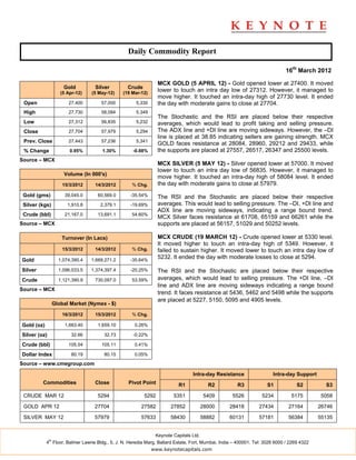 Daily Commodity Report

                                                                                                                              16th March 2012

                                                                  MCX GOLD (5 APRIL 12) - Gold opened lower at 27400. It moved
                       Gold         Silver         Crude
                      (5 Apr-12)   (5 May-12)    (19 Mar-12)
                                                                  lower to touch an intra day low of 27312. However, it managed to
                                                                  move higher. It touched an intra-day high of 27730 level. It ended
 Open                    27,400        57,000         5,330       the day with moderate gains to close at 27704.
 High                    27,730        58,084         5,349
                                                                  The Stochastic and the RSI are placed below their respective
 Low                     27,312        56,835         5,232       averages, which would lead to profit taking and selling pressure.
 Close                   27,704        57,979         5,294       The ADX line and +DI line are moving sideways. However, the –DI
                                                                  line is placed at 38.85 indicating sellers are gaining strength. MCX
 Prev. Close             27,443        57,236         5,341
                                                                  GOLD faces resistance at 28084, 28960, 29212 and 29433, while
 % Change                 0.95%        1.30%         -0.88%       the supports are placed at 27557, 26517, 26347 and 25500 levels.
Source – MCX
                                                                  MCX SILVER (5 MAY 12) - Silver opened lower at 57000. It moved
                                                                  lower to touch an intra day low of 56835. However, it managed to
                       Volume (In 000's)
                                                                  move higher. It touched an intra-day high of 58084 level. It ended
                       15/3/2012    14/3/2012        % Chg.       the day with moderate gains to close at 57979.
 Gold (gms)             39,045.0     60,569.0       -35.54%       The RSI and the Stochastic are placed below their respective
 Silver (kgs)            1,910.8       2,379.1      -19.69%       averages. This would lead to selling pressure. The –DI, +DI line and
                                                                  ADX line are moving sideways, indicating a range bound trend.
 Crude (bbl)            21,167.0     13,691.1        54.60%
                                                                  MCX Silver faces resistance at 61708, 65159 and 66261 while the
Source – MCX                                                      supports are placed at 56157, 51029 and 50252 levels.

                      Turnover (In Lacs)                          MCX CRUDE (19 MARCH 12) - Crude opened lower at 5330 level.
                                                                  It moved higher to touch an intra-day high of 5349. However, it
                       15/3/2012    14/3/2012        % Chg.       failed to sustain higher. It moved lower to touch an intra day low of
Gold                 1,074,390.4   1,669,271.2      -35.64%
                                                                  5232. It ended the day with moderate losses to close at 5294.

Silver               1,096,033.5   1,374,397.4      -20.25%       The RSI and the Stochastic are placed below their respective
Crude                1,121,390.9    730,097.0        53.59%       averages, which would lead to selling pressure. The +DI line, –DI
                                                                  line and ADX line are moving sideways indicating a range bound
Source – MCX
                                                                  trend. It faces resistance at 5436, 5462 and 5498 while the supports
                                                                  are placed at 5227, 5150, 5095 and 4905 levels.
                   Global Market (Nymex - $)

                       16/3/2012    15/3/2012        % Chg.

Gold (oz)               1,663.40     1,659.10         0.26%

Silver (oz)                32.66        32.73        -0.22%

Crude (bbl)              105.54        105.11         0.41%

Dollar Index               80.19        80.15         0.05%

Source – www.cmegroup.com

                                                                                 Intra-day Resistance                   Intra-day Support
         Commodities                Close          Pivot Point             R1             R2           R3            S1            S2         S3

 CRUDE MAR 12                        5294                  5292         5351             5409       5526          5234          5175         5058

 GOLD APR 12                        27704                27582         27852            28000      28418         27434         27164        26746

 SILVER MAY 12                      57979                57633         58430            58882      60131         57181         56384        55135


                                                                Keynote Capitals Ltd.
              th
            4 Floor, Balmer Lawrie Bldg., 5, J. N. Heredia Marg, Ballard Estate, Fort, Mumbai, India – 400001. Tel: 3026 6000 / 2269 4322
                                                               www.keynotecapitals.com
 