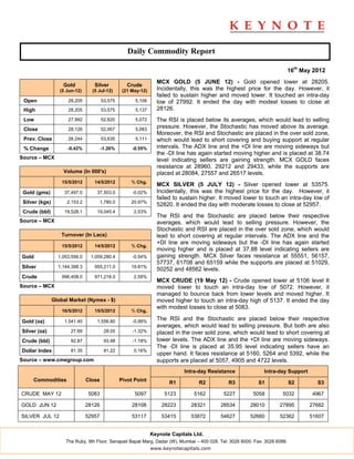 Daily Commodity Report

                                                                                                                              16th May 2012
                                                                   MCX GOLD (5 JUNE 12) - Gold opened lower at 28205.
                    Gold           Silver            Crude
                   (5 Jun-12)     (5 Jul-12)       (21 May-12)     Incidentally, this was the highest price for the day. However, it
                                                                   failed to sustain higher and moved lower. It touched an intra-day
 Open                 28,205            53,575          5,106      low of 27992. It ended the day with modest losses to close at
 High                 28,205            53,575          5,137      28126.
 Low                  27,992            52,820          5,072      The RSI is placed below its averages, which would lead to selling
 Close                28,126            52,957          5,083
                                                                   pressure. However, the Stochastic has moved above its average.
                                                                   Moreover, the RSI and Stochastic are placed in the over sold zone,
 Prev. Close          28,244            53,635          5,111      which would lead to short covering and buying support at regular
 % Change             -0.42%            -1.26%         -0.55%      intervals. The ADX line and the +DI line are moving sideways but
                                                                   the -DI line has again started moving higher and is placed at 38.74
Source – MCX                                                       level indicating sellers are gaining strength. MCX GOLD faces
                                                                   resistance at 28960, 29212 and 29433, while the supports are
                    Volume (In 000's)                              placed at 28084, 27557 and 26517 levels.
                    15/5/2012      14/5/2012           % Chg.
                                                                   MCX SILVER (5 JULY 12) - Silver opened lower at 53575.
 Gold (gms)          37,497.0       37,503.0           -0.02%      Incidentally, this was the highest price for the day. However, it
                                                                   failed to sustain higher. It moved lower to touch an intra-day low of
 Silver (kgs)         2,153.2           1,780.0        20.97%
                                                                   52820. It ended the day with moderate losses to close at 52957.
 Crude (bbl)         19,528.1       19,045.4            2.53%
                                                                   The RSI and the Stochastic are placed below their respective
Source – MCX                                                       averages, which would lead to selling pressure. However, the
                                                                   Stochastic and RSI are placed in the over sold zone, which would
                   Turnover (In Lacs)                              lead to short covering at regular intervals. The ADX line and the
                                                                   +DI line are moving sideways but the -DI line has again started
                    15/5/2012      14/5/2012           % Chg.
                                                                   moving higher and is placed at 37.88 level indicating sellers are
Gold              1,053,556.0    1,059,280.4           -0.54%      gaining strength. MCX Silver faces resistance at 55551, 56157,
                                                                   57737, 61708 and 65159 while the supports are placed at 51029,
Silver            1,144,398.3      955,211.0           19.81%
                                                                   50252 and 48562 levels.
Crude               996,408.0      971,218.0            2.59%
                                                                   MCX CRUDE (19 May 12) - Crude opened lower at 5106 level It
Source – MCX                                                       moved lower to touch an intra-day low of 5072. However, it
                                                                   managed to bounce back from lower levels and moved higher. It
                Global Market (Nymex - $)                          moved higher to touch an intra-day high of 5137. It ended the day
                                                                   with modest losses to close at 5083.
                    16/5/2012      15/5/2012           % Chg.

Gold (oz)            1,541.40       1,556.80           -0.99%
                                                                   The RSI and the Stochastic are placed below their respective
                                                                   averages, which would lead to selling pressure. But both are also
Silver (oz)             27.69            28.05         -1.32%      placed in the over sold zone, which would lead to short covering at
Crude (bbl)             92.87            93.98         -1.18%      lower levels. The ADX line and the +DI line are moving sideways.
                                                                   The -DI line is placed at 35.95 level indicating sellers have an
Dollar Index            81.35            81.22          0.16%
                                                                   upper hand. It faces resistance at 5160, 5264 and 5392, while the
Source – www.cmegroup.com                                          supports are placed at 5057, 4905 and 4722 levels.
                                                                              Intra-day Resistance              Intra-day Support
     Commodities                Close             Pivot Point           R1          R2         R3            S1               S2        S3

CRUDE MAY 12                     5083                   5097          5123        5162       5227          5058         5032          4967

GOLD JUN 12                     28126                  28108         28223       28321      28534         28010        27895         27682

SILVER JUL 12                   52957                  53117         53415       53872      54627         52660        52362         51607


                                                                 Keynote Capitals Ltd.
                     The Ruby, 9th Floor, Senapati Bapat Marg, Dadar (W), Mumbai – 400 028. Tel: 3026 6000. Fax: 3026 6088.
                                                                 www.keynotecapitals.com
 