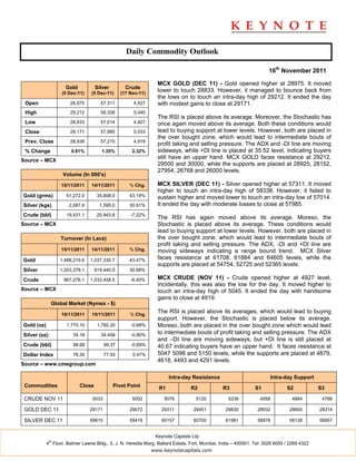 Daily Commodity Outlook

                                                                                                                      16th November 2011

                                                                 MCX GOLD (DEC 11) - Gold opened higher at 28975. It moved
                     Gold           Silver         Crude
                   (5 Dec-11)    (5 Dec-11)      (17 Nov-11)
                                                                 lower to touch 28833. However, it managed to bounce back from
                                                                 the lows on to touch an intra-day high of 29212. It ended the day
 Open                  28,975         57,311          4,927      with modest gains to close at 29171.
 High                  29,212         58,338          5,045
                                                                 The RSI is placed above its average. Moreover, the Stochastic has
 Low                   28,833         57,014          4,927      once again moved above its average. Both these conditions would
 Close                 29,171         57,985          5,033      lead to buying support at lower levels. However, both are placed in
                                                                 the over bought zone, which would lead to intermediate bouts of
 Prev. Close           28,938         57,215          4,919
                                                                 profit taking and selling pressure. The ADX and -DI line are moving
 % Change               0.81%          1.35%          2.32%      sideways, while +DI line is placed at 35.52 level, indicating buyers
                                                                 still have an upper hand. MCX GOLD faces resistance at 29212,
Source – MCX
                                                                 29500 and 30000, while the supports are placed at 28925, 28152,
                                                                 27954, 26768 and 26000 levels.
                    Volume (In 000's)

                   15/11/2011    14/11/2011          % Chg.      MCX SILVER (DEC 11) - Silver opened higher at 57311. It moved
                                                                 higher to touch an intra-day high of 58338. However, it failed to
Gold (grms)          51,272.0        35,808.0        43.19%      sustain higher and moved lower to touch an intra-day low of 57014.
Silver (kgs)           2,087.9        1,595.0        30.91%      It ended the day with moderate losses to close at 57985.
Crude (bbl)          19,431.1        20,943.8        -7.22%
                                                                 The RSI has again moved above its average. Moreso, the
Source – MCX                                                     Stochastic is placed above its average. These conditions would
                                                                 lead to buying support at lower levels. However, both are placed in
                   Turnover (In Lacs)                            the over bought zone, which would lead to intermediate bouts of
                                                                 profit taking and selling pressure. The ADX, -DI and +DI line are
                   15/11/2011    14/11/2011          % Chg.      moving sideways indicating a range bound trend. MCX Silver
Gold               1,488,219.6   1,037,330.7         43.47%      faces resistance at 61708, 61884 and 64605 levels, while the
                                                                 supports are placed at 54754, 52725 and 52365 levels.
Silver             1,203,378.1      919,440.0        30.88%

Crude               967,276.1    1,033,458.5         -6.40%      MCX CRUDE (NOV 11) - Crude opened higher at 4927 level.
                                                                 Incidentally, this was also the low for the day. It moved higher to
Source – MCX                                                     touch an intra-day high of 5045. It ended the day with handsome
                                                                 gains to close at 4919.
               Global Market (Nymex - $)

                   16/11/2011    15/11/2011          % Chg.
                                                                 The RSI is placed above its averages, which would lead to buying
                                                                 support. However, the Stochastic is placed below its average.
Gold (oz)            1,770.10        1,782.20        -0.68%      Moreso, both are placed in the over bought zone which would lead
Silver (oz)             34.18         34.456         -0.80%      to intermediate bouts of profit taking and selling pressure. The ADX
                                                                 and –DI line are moving sideways, but +DI line is still placed at
Crude (bbl)             98.68            99.37       -0.69%      40.67 indicating buyers have an upper hand. It faces resistance at
Dollar Index            78.30            77.93        0.47%      5047 5098 and 5150 levels, while the supports are placed at 4879,
                                                                 4618, 4493 and 4291 levels.
Source – www.cmegroup.com

                                                                       Intra-day Resistance                           Intra-day Support
 Commodities                Close            Pivot Point          R1            R2              R3             S1             S2            S3

 CRUDE NOV 11                     5033                5002          5076           5120           5238           4958            4884        4766

 GOLD DEC 11                     29171               29072        29311           29451          29830          28932          28693        28314

 SILVER DEC 11                   59615               59419        60157           60700          61981          58876          58138        56857


                                                                Keynote Capitals Ltd.
              th
            4 Floor, Balmer Lawrie Bldg., 5, J. N. Heredia Marg, Ballard Estate, Fort, Mumbai, India – 400001. Tel: 3026 6000 / 2269 4322
                                                               www.keynotecapitals.com
 