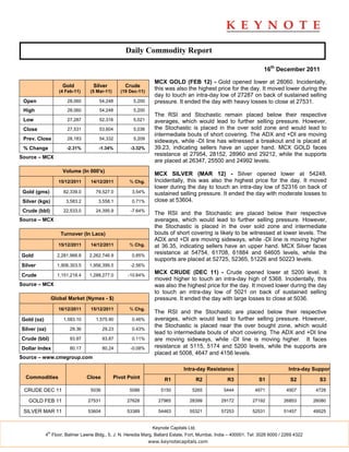 Daily Commodity Report

                                                                                                                      16th December 2011

                                                                    MCX GOLD (FEB 12) - Gold opened lower at 28060. Incidentally,
                       Gold          Silver           Crude
                      (4 Feb-11)    (5 Mar-11)      (19 Dec-11)
                                                                    this was also the highest price for the day. It moved lower during the
                                                                    day to touch an intra-day low of 27287 on back of sustained selling
 Open                    28,060         54,248           5,200      pressure. It ended the day with heavy losses to close at 27531.
 High                    28,060         54,248           5,200
                                                                    The RSI and Stochastic remain placed below their respective
 Low                     27,287         52,316           5,021      averages, which would lead to further selling pressure. However,
 Close                   27,531         53,604           5,036      the Stochastic is placed in the over sold zone and would lead to
                                                                    intermediate bouts of short covering. The ADX and +DI are moving
 Prev. Close             28,183         54,332           5,209
                                                                    sideways, while -DI line has witnessed a breakout and is placed at
 % Change                -2.31%        -1.34%           -3.32%      39.23, indicating sellers have an upper hand. MCX GOLD faces
                                                                    resistance at 27954, 28152, 28960 and 29212, while the supports
Source – MCX
                                                                    are placed at 26347, 25500 and 24992 levels.
                       Volume (In 000's)
                                                                    MCX SILVER (MAR 12) - Silver opened lower at 54248.
                      15/12/2011    14/12/2011          % Chg.      Incidentally, this was also the highest price for the day. It moved
                                                                    lower during the day to touch an intra-day low of 52316 on back of
 Gold (gms)             82,339.0      79,527.0           3.54%      sustained selling pressure. It ended the day with moderate losses to
 Silver (kgs)            3,583.2       3,558.1           0.71%      close at 53604.
 Crude (bbl)            22,533.0      24,395.9          -7.64%
                                                                    The RSI and the Stochastic are placed below their respective
Source – MCX                                                        averages, which would lead to further selling pressure. However,
                                                                    the Stochastic is placed in the over sold zone and intermediate
                      Turnover (In Lacs)                            bouts of short covering is likely to be witnessed at lower levels. The
                                                                    ADX and +DI are moving sideways, while -DI line is moving higher
                      15/12/2011    14/12/2011          % Chg.      at 36.35, indicating sellers have an upper hand. MCX Silver faces
Gold                 2,281,966.8   2,262,746.9           0.85%
                                                                    resistance at 54754, 61708, 61884 and 64605 levels, while the
                                                                    supports are placed at 52725, 52365, 51226 and 50223 levels.
Silver               1,906,303.5   1,956,399.5          -2.56%

Crude                1,151,218.4   1,288,277.0         -10.64%
                                                                    MCX CRUDE (DEC 11) - Crude opened lower at 5200 level. It
                                                                    moved higher to touch an intra-day high of 5368. Incidentally, this
Source – MCX                                                        was also the highest price for the day. It moved lower during the day
                                                                    to touch an intra-day low of 5021 on back of sustained selling
                   Global Market (Nymex - $)                        pressure. It ended the day with large losses to close at 5036.
                      16/12/2011    15/12/2011          % Chg.
                                                                    The RSI and the Stochastic are placed below their respective
Gold (oz)               1,583.10      1,575.90           0.46%      averages, which would lead to further selling pressure. However,
                                                                    the Stochastic is placed near the over bought zone, which would
Silver (oz)                29.36           29.23         0.43%
                                                                    lead to intermediate bouts of short covering. The ADX and +DI line
Crude (bbl)                93.97           93.87         0.11%      are moving sideways, while -DI line is moving higher. It faces
Dollar Index               80.17           80.24        -0.08%      resistance at 5115, 5174 and 5200 levels, while the supports are
                                                                    placed at 5008, 4647 and 4156 levels.
Source – www.cmegroup.com

                                                                                  Intra-day Resistance                            Intra-day Support
  Commodities                      Close         Pivot Point            R1                 R2       R3             S1              S2         S3

 CRUDE DEC 11                       5036                5086           5150           5265        5444           4971            4907        4728

   GOLD FEB 11                     27531              27626          27965           28399       29172          27192          26853        26080

 SILVER MAR 11                     53604              53389          54463           55321       57253          52531          51457        49525


                                                                   Keynote Capitals Ltd.
              th
            4 Floor, Balmer Lawrie Bldg., 5, J. N. Heredia Marg, Ballard Estate, Fort, Mumbai, India – 400001. Tel: 3026 6000 / 2269 4322
                                                                  www.keynotecapitals.com
 