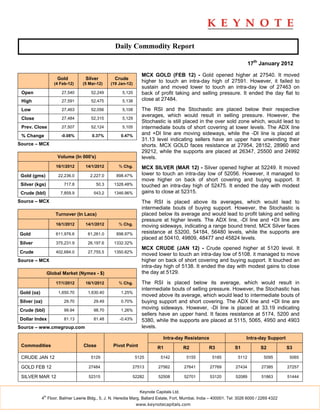 Daily Commodity Report

                                                                                                                           17th January 2012

                                                                  MCX GOLD (FEB 12) - Gold opened higher at 27540. It moved
                       Gold         Silver          Crude
                      (4 Feb-12)   (5 Mar-12)     (19 Jan-12)
                                                                  higher to touch an intra-day high of 27591. However, it failed to
                                                                  sustain and moved lower to touch an intra-day low of 27463 on
 Open                    27,540        52,249          5,120      back of profit taking and selling pressure. It ended the day flat to
 High                    27,591        52,475          5,138      close at 27484.

 Low                     27,463        52,056          5,108      The RSI and the Stochastic are placed below their respective
                                                                  averages, which would result in selling pressure. However, the
 Close                   27,484        52,315          5,129
                                                                  Stochastic is still placed in the over sold zone which, would lead to
 Prev. Close             27,507        52,124          5,105      intermediate bouts of short covering at lower levels. The ADX line
 % Change                -0.08%        0.37%           0.47%
                                                                  and +DI line are moving sideways, while the -DI line is placed at
                                                                  31.13 level indicating sellers have an upper hare unwinding their
Source – MCX                                                      shorts. MCX GOLD faces resistance at 27954, 28152, 28960 and
                                                                  29212, while the supports are placed at 26347, 25500 and 24992
                       Volume (In 000's)                          levels.
                       16/1/2012    14/1/2012        % Chg.       MCX SILVER (MAR 12) - Silver opened higher at 52249. It moved
 Gold (gms)             22,236.0      2,227.0       898.47%       lower to touch an intra-day low of 52056. However, it managed to
                                                                  move higher on back of short covering and buying support. It
 Silver (kgs)              717.8           50.3    1328.48%       touched an intra-day high of 52475. It ended the day with modest
 Crude (bbl)             7,859.9        543.2      1346.96%       gains to close at 52315.
Source – MCX                                                      The RSI is placed above its averages, which would lead to
                                                                  intermediate bouts of buying support. However, the Stochastic is
                      Turnover (In Lacs)                          placed below its average and would lead to profit taking and selling
                                                                  pressure at higher levels. The ADX line, -DI line and +DI line are
                       16/1/2012    14/1/2012        % Chg.       moving sideways, indicating a range bound trend. MCX Silver faces
Gold                   611,976.6     61,261.0       898.97%       resistance at 53200, 54184, 56480 levels, while the supports are
                                                                  placed at 50410, 49809, 48477 and 45824 levels.
Silver                 375,231.9     26,197.6      1332.32%
                                                                  MCX CRUDE (JAN 12) - Crude opened higher at 5120 level. It
Crude                  402,684.0     27,755.5      1350.82%
                                                                  moved lower to touch an intra-day low of 5108. it managed to move
Source – MCX                                                      higher on back of short covering and buying support. It touched an
                                                                  intra-day high of 5138. It ended the day with modest gains to close
                   Global Market (Nymex - $)                      the day at 5129.

                       17/1/2012    16/1/2012        % Chg.       The RSI is placed below its average, which would result in
                                                                  intermediate bouts of selling pressure. However, the Stochastic has
Gold (oz)               1,650.70     1,630.40          1.25%
                                                                  moved above its average, which would lead to intermediate bouts of
Silver (oz)                29.70        29.49          0.70%      buying support and short covering. The ADX line and +DI line are
Crude (bbl)                99.94        98.70          1.26%
                                                                  moving sideways. However, -DI line is placed at 33.19 indicating
                                                                  sellers have an upper hand. It faces resistance at 5174, 5200 and
Dollar Index               81.13        81.48         -0.43%      5380, while the supports are placed at 5115, 5065, 4950 and 4903
Source – www.cmegroup.com                                         levels.

                                                                              Intra-day Resistance                      Intra-day Support
 Commodities                       Close           Pivot Point             R1             R2        R3            S1            S2          S3

 CRUDE JAN 12                          5129                     5125         5142          5155       5185          5112         5095        5065

 GOLD FEB 12                         27484                  27513          27562          27641      27769        27434         27385       27257

 SILVER MAR 12                       52315                  52282          52508          52701      53120        52089         51863       51444


                                                                  Keynote Capitals Ltd.
              th
            4 Floor, Balmer Lawrie Bldg., 5, J. N. Heredia Marg, Ballard Estate, Fort, Mumbai, India – 400001. Tel: 3026 6000 / 2269 4322
                                                                www.keynotecapitals.com
 