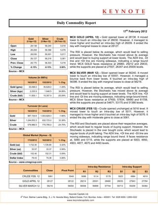 Daily Commodity Report

                                                                                                                           17th February 2012

                                                                  MCX GOLD (APRIL 12) - Gold opened lower at 28138. It moved
                       Gold         Silver          Crude
                      (5 Apr-12)   (5 Mar-12)     (20 Feb-12)
                                                                  lower to touch an intra-day low of 28030. However, it managed to
                                                                  move higher and touched an intra-day high of 28209. It ended the
 Open                    28,138        56,240          5,016      day with marginal losses to close at 28127.
 High                    28,209        56,396          5,076
                                                                  The RSI is placed below its average, which would lead to selling
 Low                     28,030        55,551          5,011      pressure. However, the Stochastic has moved above its average
 Close                   28,127        56,216          5,061      and would lead to buying support at lower levels. The ADX line, -DI
                                                                  line and +DI line are moving sideways, indicating a range bound
 Prev. Close             28,170        56,303          5,016
                                                                  trend. MCX GOLD faces resistance at 28960, 29212 and 29433,
 % Change                -0.15%        -0.15%          0.90%      while the supports are placed at 27557, 26347 and 25500 levels.
Source – MCX
                                                                  MCX SILVER (MAR 12) - Silver opened lower at 56240. It moved
                                                                  lower to touch an intra-day low of 55551. However, it managed a
                       Volume (In 000's)
                                                                  bounce back from lower levels. It touched an intra-day high of
                       16/2/2012    15/2/2012         % Chg.      56396. It ended the day with marginal losses to close at 56216.
 Gold (gms)             35,098.0     35,628.0         -1.49%      The RSI is placed below its average, which would lead to selling
 Silver (kgs)            2,220.9       1,646.5        34.89%      pressure. However, the Stochastic has moved above its average
                                                                  and would lead to buying support at lower levels. The ADX line, +DI
 Crude (bbl)            11,505.1     15,357.9        -25.09%
                                                                  line and -DI line are moving sideways, indicating range bound trend.
Source – MCX                                                      MCX Silver faces resistance at 57400, 57834, 58480 and 61708,
                                                                  while the supports are placed at 54671, 53170 and 51366 levels.
                      Turnover (In Lacs)
                                                                  MCX CRUDE (FEB 12) - Crude opened unchanged at 5016 level. It
                       16/2/2012    15/2/2012         % Chg.      moved lower to touch an intra-day low of 5011. However, it
Gold                   987,154.6   1,003,828.3        -1.66%
                                                                  managed to move higher and it touched an intra-day high of 5076. It
                                                                  ended the day with moderate gains to close at 5061.
Silver               1,244,053.3    932,723.0         33.38%

Crude                  579,986.5    770,785.0        -24.75%      The RSI and Stochastic are placed above their respective averages,
                                                                  which would lead to regular bouts of buying support. However, the
Source – MCX
                                                                  Stochastic is placed in the over bought zone, which would lead to
                                                                  regular bouts of profit taking. The ADX line, +DI line and –DI line are
                   Global Market (Nymex - $)
                                                                  moving sideways, indicating range bound trend. It faces resistance
                       17/2/2012    16/2/2012         % Chg.      at, 5065 and 5115, while the supports are placed at 5003, 4950,
                                                                  4903, 4877, 4670 and 4493 levels.
Gold (oz)               1,732.30     1,726.80          0.32%

Silver (oz)                33.57        33.37          0.58%

Crude (bbl)              102.40        102.31          0.09%

Dollar Index               79.43        79.38          0.06%

Source – www.cmegroup.com

                                                                                     Intra-day Resistance                Intra-day Support
                   Commodities          Close           Pivot Point             R1          R2           R3           S1            S2         S3

               CRUDE FEB. 12               5061                  5049         5088        5114         5179         5023          4984        4919

               GOLD APRIL 12             28127                  28122        28214       28301        28480        28035        27943        27764

         SILVER MARCH 12                 56216                  56054        56558       56899        57744        55713        55209        54364


                                                                 Keynote Capitals Ltd.
              th
            4 Floor, Balmer Lawrie Bldg., 5, J. N. Heredia Marg, Ballard Estate, Fort, Mumbai, India – 400001. Tel: 3026 6000 / 2269 4322
                                                                www.keynotecapitals.com
 