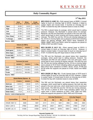 Daily Commodity Report

                                                                                                                              17th May 2012
                                                                   MCX GOLD (5 JUNE 12) - Gold opened lower at 28085. It moved
                    Gold           Silver            Crude
                   (5 Jun-12)     (5 Jul-12)       (21 May-12)     higher to touch an intra-day high of 28193. However, it failed to
                                                                   sustain higher and moved lower. It touched an intra-day low of
 Open                 28,085            52,819          5,074      27855. It ended the day with moderate losses to close at 27962.
 High                 28,193            53,118          5,120
                                                                   The RSI is placed below its average, which would lead to selling
 Low                  27,855            51,201          5,003
                                                                   pressure. However, the Stochastic is placed above its average.
 Close                27,962            51,559          5,048      Moreover, the RSI and Stochastic are placed in the over sold zone,
                                                                   which would lead to short covering and buying support at regular
 Prev. Close          28,126            52,957          5,083
                                                                   intervals. The ADX line and the +DI line are moving sideways but
 % Change             -0.58%            -2.64%         -0.69%      the -DI line is moving higher and is placed at 38.93 level indicating
Source – MCX                                                       sellers are gaining strength. MCX GOLD faces resistance at
                                                                   28084, 28960, 29212 and 29433, while the supports are placed at
                    Volume (In 000's)
                                                                   27855, 27557 and 26517 levels.

                    16/5/2012      15/5/2012           % Chg.      MCX SILVER (5 JULY 12) - Silver opened lower at 52819. It
                                                                   moved higher to touch an intra-day high of 53118. However, it
 Gold (gms)          53,502.0       37,497.0           42.68%
                                                                   failed to sustain higher. It moved lower to touch an intra-day low of
 Silver (kgs)         3,228.6           2,153.2        49.94%      51201. It ended the day with large losses to close at 51559.
 Crude (bbl)         24,370.2       19,528.1           24.80%
                                                                   The RSI and the Stochastic are placed below their respective
Source – MCX                                                       averages, which would lead to selling pressure. However, the
                                                                   Stochastic and RSI are also placed in the over sold zone, which
                   Turnover (In Lacs)                              would lead to short covering at regular intervals. The ADX line and
                                                                   the +DI line are moving sideways but the -DI line is moving higher
                    16/5/2012      15/5/2012           % Chg.
                                                                   and is placed at 45.33 level indicating sellers are gaining strength.
Gold              1,498,197.2    1,053,556.0           42.20%      MCX Silver faces resistance at 55551, 56157, 57737, 61708 and
                                                                   65159 while the supports are placed at 51029, 50252 and 48562
Silver            1,689,815.3    1,144,398.3           47.66%      levels.
Crude             1,231,415.0      996,408.0           23.59%
                                                                   MCX CRUDE (21 May 12) - Crude opened lower at 5074 level It
Source – MCX                                                       moved higher to touch an intra-day high of 5120. However, it failed
                                                                   to sustain higher. It moved lower to touch an intra-day low of 5003.
                Global Market (Nymex - $)                          It ended the day with moderate losses to close at 5048.
                    17/5/2012      16/5/2012           % Chg.
                                                                   The RSI and the Stochastic are placed below their respective
Gold (oz)            1,545.40       1,536.60            0.57%      averages, which would lead to selling pressure. But both are also
Silver (oz)             27.21            27.17          0.13%      placed in the over sold zone, which would lead to short covering at
                                                                   lower levels. The ADX line and the +DI line are moving sideways.
Crude (bbl)             93.15            92.81          0.37%
                                                                   The -DI line is placed at 39.51 level indicating sellers have an
Dollar Index            81.26            81.37         -0.14%      upper hand. It faces resistance at 5057, 5160, 5264 and 5392,
Source – www.cmegroup.com
                                                                   while the supports are placed at 5000, 4905 and 4722 levels.

                                                                              Intra-day Resistance              Intra-day Support
     Commodities                Close             Pivot Point           R1          R2         R3            S1               S2        S3

CRUDE MAY 12                     5048                   5057          5111        5174       5291          4994         4940          4823

GOLD JUN 12                     27962                  28003         28152       28341      28679         27814        27665         27327

SILVER JUL 12                   51559                  51959         52718       53876      55793         50801        50042         48125


                                                                 Keynote Capitals Ltd.
                     The Ruby, 9th Floor, Senapati Bapat Marg, Dadar (W), Mumbai – 400 028. Tel: 3026 6000. Fax: 3026 6088.
                                                                 www.keynotecapitals.com
 