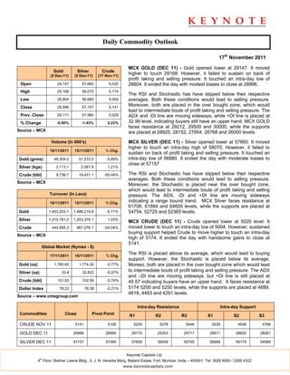 Daily Commodity Outlook

                                                                                                                      17th November 2011

                                                                 MCX GOLD (DEC 11) - Gold opened lower at 29147. It moved
                     Gold           Silver         Crude
                   (5 Dec-11)    (5 Dec-11)      (17 Nov-11)
                                                                 higher to touch 29168. However, it failed to sustain on back of
                                                                 profit taking and selling pressure. It touched an intra-day low of
 Open                  29,147         57,860          5,020      28804. It ended the day with modest losses to close at 28996.
 High                  29,168         58,070          5,174
                                                                 The RSI and Stochastic has have slipped below their respective
 Low                   28,804         56,880          5,004      averages. Both these conditions would lead to selling pressure.
 Close                 28,996         57,157          5,141
                                                                 Moreover, both are placed in the over bought zone, which would
                                                                 lead to intermediate bouts of profit taking and selling pressure. The
 Prev. Close           29,171         57,985          5,029      ADX and -DI line are moving sideways, while +DI line is placed at
 % Change              -0.60%         -1.43%          2.23%      32.99 level, indicating buyers still have an upper hand. MCX GOLD
                                                                 faces resistance at 29212, 29500 and 30000, while the supports
Source – MCX                                                     are placed at 28925, 28152, 27954, 26768 and 26000 levels.

                    Volume (In 000's)                            MCX SILVER (DEC 11) - Silver opened lower at 57860. It moved
                                                                 higher to touch an intra-day high of 58070. However, it failed to
                   16/11/2011    15/11/2011          % Chg.
                                                                 sustain on back of profit taking and selling pressure. It touched an
Gold (grms)          48,354.0        51,272.0        -5.69%      intra-day low of 56880. It ended the day with moderate losses to
                                                                 close at 57157
Silver (kgs)           2,113.1        2,087.9         1.21%

Crude (bbl)            8,736.7       19,431.1       -55.04%      The RSI and Stochastic has have slipped below their respective
                                                                 averages. Both these conditions would lead to selling pressure.
Source – MCX
                                                                 Moreover, the Stochastic is placed near the over bought zone,
                                                                 which would lead to intermediate bouts of profit taking and selling
                   Turnover (In Lacs)                            pressure. The ADX, -DI and +DI line are moving sideways
                   16/11/2011    15/11/2011          % Chg.      indicating a range bound trend. MCX Silver faces resistance at
                                                                 61708, 61884 and 64605 levels, while the supports are placed at
Gold               1,403,253.1   1,488,219.6         -5.71%      54754, 52725 and 52365 levels.
Silver             1,215,781.0   1,203,378.1          1.03%
                                                                 MCX CRUDE (DEC 11) - Crude opened lower at 5020 level. It
Crude               444,565.3       967,276.1       -54.04%      moved lower to touch an intra-day low of 5004. However, sustained
                                                                 buying support helped Crude to move higher to touch an intra-day
Source – MCX
                                                                 high of 5174. It ended the day with handsome gains to close at
                                                                 5141.
               Global Market (Nymex - $)

                   17/11/2011    16/11/2011          % Chg.
                                                                 The RSI is placed above its average, which would lead to buying
                                                                 support. However, the Stochastic is placed below its average.
Gold (oz)            1,760.60        1,774.30        -0.77%      Moreso, both are placed in the over bought zone which would lead
Silver (oz)               33.8        33.822         -0.07%      to intermediate bouts of profit taking and selling pressure. The ADX
                                                                 and –DI line are moving sideways, but +DI line is still placed at
Crude (bbl)            101.83         102.59         -0.74%      45.57 indicating buyers have an upper hand. It faces resistance at
Dollar Index            78.22            78.38       -0.21%      5174 5200 and 5250 levels, while the supports are placed at 4889,
                                                                 4618, 4493 and 4291 levels.
Source – www.cmegroup.com

                                                                       Intra-day Resistance                           Intra-day Support
 Commodities                Close            Pivot Point          R1            R2              R3             S1             S2            S3

 CRUDE NOV 11                     5141                5106          5209           5276           5446           5039            4936        4766

 GOLD DEC 11                     28996               28989        29175           29353          29717          28811          28625        28261

 SILVER DEC 11                   57157               57369        57858           58559          59749          56668          56179        54989


                                                                Keynote Capitals Ltd.
              th
            4 Floor, Balmer Lawrie Bldg., 5, J. N. Heredia Marg, Ballard Estate, Fort, Mumbai, India – 400001. Tel: 3026 6000 / 2269 4322
                                                               www.keynotecapitals.com
 