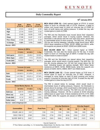 Daily Commodity Report

                                                                                                                         18th January 2012

                                                                 MCX GOLD (FEB 12) - Gold opened higher at 27519. It moved
                       Gold         Silver        Crude
                      (4 Feb-12)   (5 Mar-12)   (19 Jan-12)
                                                                 higher to touch an intra-day high of 27778. However, it failed to
                                                                 sustain and moved lower to touch an intra-day low of 27495 on
 Open                    27,519        52,392         5,130      back of profit taking and selling pressure. It ended the day with
 High                    27,778        53,874         5,144      modest gains to close at 27588.

 Low                     27,495        52,392         5,067      The RSI and the Stochastic have moved above their respective
 Close                   27,588        53,207         5,107      averages, which would result in buying support. However, the
                                                                 Stochastic is still placed near the over sold zone which, would lead
 Prev. Close             27,484        52,315         5,129
                                                                 to intermediate bouts of short covering. The ADX line, -DI line and
 % Change                 0.38%        1.71%         -0.43%      +DI line are moving sideways, indicating range bound trend. MCX
                                                                 GOLD faces resistance at 27954, 28152, 28960 and 29212, while
Source – MCX
                                                                 the supports are placed at 26347, 25500 and 24992 levels.
                       Volume (In 000's)
                                                                 MCX SILVER (MAR 12) - Silver opened higher at 53099.
                       17/1/2012    16/1/2012       % Chg.       Incidentally, this was also the lowest price for the day. It moved
                                                                 higher to touch an intra-day high of 53874. It ended the day with
 Gold (gms)             48,937.0     22,236.0      120.08%       modest losses to close at 53207.
 Silver (kgs)            2,659.8        717.8      270.54%
                                                                 The RSI and the Stochastic are placed above their respective
 Crude (bbl)            14,313.7      7,859.9       82.11%
                                                                 averages, which would result in buying support. The ADX line, -DI
Source – MCX                                                     line are moving sideways but +DI line has moved above the 30
                                                                 level, indicating buyers are gaining strength. MCX Silver faces
                      Turnover (In Lacs)                         resistance at 53874, 54184, 56480 levels, while the supports are
                                                                 placed at 53200, 50410, 49809, 48477 and 45824 levels.
                       17/1/2012    16/1/2012       % Chg.

Gold                 1,353,847.9    611,976.6      121.23%
                                                                 MCX CRUDE (JAN 12) - Crude opened higher at 5130 level. It
                                                                 moved lower to touch an intra-day low of 5067. However, it
Silver               1,417,780.0    375,231.9      277.84%       managed to move higher on back of short covering and buying
Crude                  732,055.6    402,684.0       81.79%
                                                                 support. It touched an intra-day high of 5144. It ended the day with
                                                                 modest gains to close the day at 5107.
Source – MCX
                                                                 The RSI is placed below its average, which would result in
                   Global Market (Nymex - $)                     intermediate bouts of selling pressure. However, the Stochastic is
                                                                 placed above its average, which would lead to intermediate bouts of
                       18/1/2012    17/1/2012       % Chg.
                                                                 buying support and short covering. The ADX line and +DI line are
Gold (oz)               1,647.70     1,655.60        -0.48%      moving sideways. However, -DI line is placed at 34.50 indicating
Silver (oz)                29.95        30.11        -0.52%
                                                                 sellers have an upper hand. It faces resistance at 5115, 5174, 5200
                                                                 and 5380, while the supports are placed at 5065, 4950 and 4903
Crude (bbl)              101.20        100.71         0.49%      levels.
Dollar Index               80.92        81.12        -0.24%

Source – www.cmegroup.com

                                                                                   Intra-day Resistance                 Intra-day Support
            Commodities               Close          Pivot Point             R1           R2            R3            S1           S2         S3

         CRUDE JAN 12                  5107                    5106        5145          5183         5260          5068         5029        4952

              GOLD FEB 12             27588                   27620       27746         27903        28186         27463        27337       27054

         SILVER MAR 12                53207                   53158       53923         54640        56122         52441        51676       50194


                                                                Keynote Capitals Ltd.
              th
            4 Floor, Balmer Lawrie Bldg., 5, J. N. Heredia Marg, Ballard Estate, Fort, Mumbai, India – 400001. Tel: 3026 6000 / 2269 4322
                                                              www.keynotecapitals.com
 