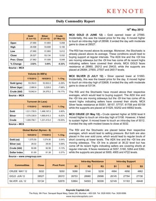 Daily Commodity Report

                                                                                                                              18th May 2012

                    Gold           Silver            Crude         MCX GOLD (5 JUNE 12) - Gold opened lower at 27990.
                   (5 Jun-12)     (5 Jul-12)       (21 May-12)     Incidentally, this was the lowest price for the day. It moved higher
                                                                   to touch an intra-day high of 28598. It ended the day with moderate
 Open                 27,990            51,893          5,058
                                                                   gains to close at 28527.
 High                 28,598            53,608          5,106

 Low                  27,990            51,893          5,012      The RSI has moved above its average. Moreover, the Stochastic is
                                                                   already placed above its average. These conditions would lead to
 Close                28,527            53,134          5,032
                                                                   buying support at regular intervals. The ADX line and the +DI line
 Prev. Close          27,962            51,559          5,048      are moving sideways but the -DI line has come off its recent highs
 % Change              2.02%            3.05%          -0.32%      indicating sellers have covered their shorts. MCX GOLD faces
Source – MCX
                                                                   resistance at 28960, 29212 and 29433, while the supports are
                                                                   placed at 28084, 27855, 27557 and 26517 levels.
                    Volume (In 000's)
                                                                   MCX SILVER (5 JULY 12) - Silver opened lower at 51893.
                    17/5/2012      16/5/2012           % Chg.      Incidentally, this was the lowest price for the day. It moved higher
 Gold (gms)          53,354.0       53,502.0           -0.28%      to touch an intra-day high of 53608. It ended the day with moderate
                                                                   gains to close at 53134.
 Silver (kgs)         2,980.6           3,228.6        -7.68%

 Crude (bbl)         19,942.4       24,370.2          -18.17%      The RSI and the Stochastic have moved above their respective
Source – MCX                                                       averages, which would lead to buying support. The ADX line and
                                                                   the +DI line are moving sideways but the -DI line has come off its
                   Turnover (In Lacs)                              recent highs indicating sellers have covered their shorts. MCX
                                                                   Silver faces resistance at 55551, 56157, 57737, 61708 and 65159
                    17/5/2012      16/5/2012           % Chg.
                                                                   while the supports are placed at 51029, 50252 and 48562 levels.
Gold              1,511,735.5    1,498,197.2            0.90%
                                                                   MCX CRUDE (21 May 12) - Crude opened higher at 5058 level It
Silver            1,574,338.9    1,689,815.3           -6.83%
                                                                   moved higher to touch an intra-day high of 5106. However, it failed
Crude             1,009,756.1    1,231,415.0          -18.00%      to sustain higher. It moved lower to touch an intra-day low of 5012.
Source – MCX                                                       It ended the day with modest losses to close at 5032.

                Global Market (Nymex - $)                          The RSI and the Stochastic are placed below their respective
                                                                   averages, which would lead to selling pressure. But both are also
                    18/5/2012      17/5/2012           % Chg.
                                                                   placed in the over sold zone, which would lead to regular bouts of
Gold (oz)            1,575.50       1,574.90            0.04%      short covering at lower levels. The ADX line and the +DI line are
Silver (oz)             28.02            28.00          0.06%      moving sideways. The -DI line is placed at 36.22 level but has
                                                                   come off its recent highs indicating sellers are covering shorts at
Crude (bbl)             92.68            92.56          0.13%
                                                                   regular intervals. It faces resistance at 5057, 5160, 5264 and 5392,
Dollar Index            81.69            81.38          0.37%      while the supports are placed at 5000, 4905 and 4722 levels.
Source – www.cmegroup.com

                                                                              Intra-day Resistance              Intra-day Support
     Commodities                Close             Pivot Point           R1          R2         R3            S1               S2        S3

CRUDE MAY 12                     5032                   5050          5088        5144       5238          4994         4956          4862

GOLD JUN 12                     28527                  28372         28753       28980      29588         28145        27764         27156

SILVER JUL 12                   53134                  52878         53864       54593      56308         52149        51163         49448


                                                                 Keynote Capitals Ltd.
                     The Ruby, 9th Floor, Senapati Bapat Marg, Dadar (W), Mumbai – 400 028. Tel: 3026 6000. Fax: 3026 6088.
                                                                 www.keynotecapitals.com
 