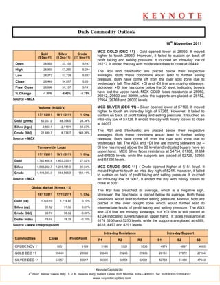 Daily Commodity Outlook

                                                                                                                      18th November 2011

                                                                 MCX GOLD (DEC 11) - Gold opened lower at 28950. It moved
                     Gold           Silver         Crude
                   (5 Dec-11)    (5 Dec-11)      (17 Nov-11)
                                                                 higher to touch 28960. However, it failed to sustain on back of
                                                                 profit taking and selling pressure. It touched an intra-day low of
 Open                  28,950         57,100          5,147      28272. It ended the day with moderate losses to close at 28449.
 High                  28,960         57,265          5,244
                                                                 The RSI and Stochastic are placed below their respective
 Low                   28,272         53,728          5,032      averages. Both these conditions would lead to further selling
                                                                 pressure. Both have come off from the over sold zone due to
 Close                 28,449         54,057          5,051
                                                                 yesterday’s fall. The ADX, +DI and -DI line are moving sideways.
 Prev. Close           28,996         57,157          5,141      Moreover, +DI line has come below the 30 level, indicating buyers
 % Change              -1.89%         -5.42%         -1.75%
                                                                 have lost the upper hand. MCX GOLD faces resistance at 28960,
                                                                 29212, 29500 and 30000, while the supports are placed at 28152,
Source – MCX                                                     27954, 26768 and 26000 levels.

                    Volume (In 000's)                            MCX SILVER (DEC 11) - Silver opened lower at 57100. It moved
                                                                 higher to touch an intra-day high of 57265. However, it failed to
                   17/11/2011    16/11/2011          % Chg.      sustain on back of profit taking and selling pressure. It touched an
Gold (grms)          62,057.0        48,354.0        28.34%      intra-day low of 53728. It ended the day with heavy losses to close
                                                                 at 54057
Silver (kgs)           2,850.1        2,113.1        34.87%
                                                                 The RSI and Stochastic are placed below their respective
Crude (bbl)          21,689.7         8,736.7      148.26%
                                                                 averages. Both these conditions would lead to further selling
Source – MCX                                                     pressure. Both have come off from the over sold zone due to
                                                                 yesterday’s fall. The ADX and +DI line are moving sideways but –
                   Turnover (In Lacs)                            DI line has moved above the 30 level and indicated buyers have an
                                                                 upper hand. MCX Silver faces resistance at 54754, 61708, 61884
                   17/11/2011    16/11/2011          % Chg.
                                                                 and 64605 levels, while the supports are placed at 52725, 52365
Gold               1,782,466.8   1,403,253.1         27.02%      and 51226 levels.
Silver             1,593,202.7   1,215,781.0         31.04%      MCX CRUDE (DEC 11) - Crude opened higher at 5151 level. It
                                                                 moved higher to touch an intra-day high of 5244. However, it failed
Crude              1,116,345.0      444,565.3      151.11%
                                                                 to sustain on back of profit taking and selling pressure. It touched
Source – MCX                                                     an intra-day low of 5007. It ended the day with heavy losses to
                                                                 close at 5031
               Global Market (Nymex - $)
                                                                 The RSI has breached its average, which is a negative sign.
                   18/11/2011    17/11/2011          % Chg.      Moreover, the Stochastic is placed below its average. Both these
                                                                 conditions would lead to further selling pressure. Moreso, both are
Gold (oz)            1,723.10        1,719.80         0.19%
                                                                 placed in the over bought zone which would further lead to
Silver (oz)             31.52            31.50        0.07%      intermediate bouts of profit taking and selling pressure. The ADX
Crude (bbl)             98.74            98.82       -0.08%      and –DI line are moving sideways, but +DI line is still placed at
                                                                 42.24 indicating buyers have an upper hand. It faces resistance at
Dollar Index            78.14            78.29       -0.19%
                                                                 5174 5200 and 5250 levels, while the supports are placed at 4889,
Source – www.cmegroup.com                                        4618, 4493 and 4291 levels.

                                                                       Intra-day Resistance                           Intra-day Support
 Commodities                Close            Pivot Point          R1            R2              R3             S1             S2            S3

 CRUDE NOV 11                     5051                5109          5186           5321           5533           4974            4897        4685

 GOLD DEC 11                     28449               28560        28849           29248          29936          28161          27872        27184

 SILVER DEC 11                   54057               55017        56305           58554          62091          52768          51480        47943


                                                                Keynote Capitals Ltd.
              th
            4 Floor, Balmer Lawrie Bldg., 5, J. N. Heredia Marg, Ballard Estate, Fort, Mumbai, India – 400001. Tel: 3026 6000 / 2269 4322
                                                               www.keynotecapitals.com
 