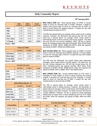 Daily Commodity Report

                                                                                                                         19th January 2012

                                                                     MCX GOLD (FEB 12) - Gold opened lower at 27550. It moved
                       Gold          Silver            Crude
                      (4 Feb-12)   (5 Mar-12)        (19 Jan-12)
                                                                     higher to touch an intra-day high of 27582. However, it failed to
                                                                     sustain and moved lower to touch an intra-day low of 27327 on
 Open                    27,550        53,099              5,119     back of profit taking and selling pressure. It ended the day with
 High                    27,582        53,515              5,152     modest losses to close at 27475.

 Low                     27,327        52,845              5,046
                                                                     The RSI has slipped below its average, which would result in selling
 Close                   27,475        53,428              5,062     pressure. However, the Stochastic still placed near the over sold
 Prev. Close             27,588        53,207              5,107
                                                                     zone but is placed above its average, which would result in
                                                                     intermediate bouts of short covering and buying support. The ADX
 % Change                -0.41%         0.42%            -0.88%      line and +DI line are moving sideways, while –DI line is placed
Source – MCX                                                         above 30 indicating sellers are gaining strength. MCX GOLD faces
                                                                     resistance at 27954, 28152, 28960 and 29212, while the supports
                       Volume (In 000's)                             are placed at 26347, 25500 and 24992 levels.

                       18/1/2012     17/1/2012           % Chg.      MCX SILVER (MAR 12) - Silver opened lower at 53099. It moved
 Gold (gms)             48,561.0      48,937.0           -0.77%      lower to touch an intra-day low of 52845. However, it moved higher
                                                                     to touch an intra-day high of 53515. It ended the day with modest
 Silver (kgs)            2,111.7       2,659.8          -20.60%      gains to close at 53428.
 Crude (bbl)            20,063.7      14,313.7           40.17%
Source – MCX                                                         The RSI and the Stochastic are placed above their respective
                                                                     averages, which would result in buying support. The ADX line, -DI
                                                                     line are moving sideways but +DI line has moved above the 30
                      Turnover (In Lacs)
                                                                     level, indicating buyers are gaining strength. MCX Silver faces
                       18/1/2012     17/1/2012           % Chg.      resistance at 53874, 54184, 56480 levels, while the supports are
                                                                     placed at 53200, 50410, 49809, 48477 and 45824 levels.
Gold                 1,333,141.0   1,353,847.9           -1.53%

Silver               1,123,195.3   1,417,780.0          -20.78%      MCX CRUDE (FEB 12) - Crude opened higher at 5137 level. It
                                                                     managed to move higher on back of short covering and buying
Crude                1,024,892.9     732,055.6           40.00%
                                                                     support. It touched an intra-day high of 5183. However, it moved
Source – MCX                                                         lower to touch an intra-day low of 5083. It ended the day with
                                                                     modest losses to close the day at 5096.
                   Global Market (Nymex - $)
                                                                     The RSI is placed below its average, which would result in
                       19/1/2012     18/1/2012           % Chg.
                                                                     intermediate bouts of selling pressure. However, the Stochastic is
Gold (oz)               1,663.00      1,659.50            0.21%      placed above its average, which would lead to intermediate bouts of
                                                                     buying support and short covering. The ADX line and +DI line are
Silver (oz)                30.55           30.52          0.10%
                                                                     moving sideways. However, -DI line is placed at 33.20 indicating
Crude (bbl)              101.53        100.59             0.93%      sellers have an upper hand. It faces resistance at 5115, 5174, 5200
Dollar Index               80.44           80.48         -0.05%      and 5380, while the supports are placed at 5065, 4950 and 4903
                                                                     levels.
Source – www.cmegroup.com

                                                                                   Intra-day Resistance               Intra-day Support
  Commodities                      Close           Pivot Point            R1                R2      R3              S1             S2         S3

 CRUDE FEB 12                       5096                 5121           5158           5221        5321           5058           5021        4921

 GOLD FEB 12                       27475                27461          27596          27716      27971           27341          27206       26951

 SILVER MAR 12                     53428                53263          53680          53933      54603           53010          52593       51923


                                                                    Keynote Capitals Ltd.
              th
            4 Floor, Balmer Lawrie Bldg., 5, J. N. Heredia Marg, Ballard Estate, Fort, Mumbai, India – 400001. Tel: 3026 6000 / 2269 4322
                                                                   www.keynotecapitals.com
 