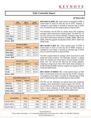 Daily Commodity Report

                                                                                                                              20th March 2012

                       Gold         Silver          Crude
                                                                  MCX GOLD (5 APRIL 12) - Gold opened unchanged at 27899. It
                      (5 Apr-12)   (5 May-12)     (19 Mar-12)     moved lower to touch an intra day low of 27772. However, it
 Open                    27,899        57,349          5,394
                                                                  managed to move higher. It touched an intra-day high of 27974
                                                                  level. It ended the day with marginal gains to close at 27901.
 High                    27,974        57,750          5,418

 Low                     27,772        56,838          5,341      The Stochastic and the RSI are placed above their respective
 Close                   27,901        57,505          5,408      averages, which would lead to buying support. The ADX line, -DI
 Prev. Close             27,870        57,238          5,378      line and +DI line are moving sideways, indicating range bound
                                                                  trend. MCX GOLD faces resistance at 28084, 28960, 29212 and
 % Change                 0.11%        0.47%           0.56%
                                                                  29433, while the supports are placed at 27557, 26517, 26347 and
Source – MCX
                                                                  25500 levels.
                       Volume (In 000's)
                                                                  MCX SILVER (5 MAY 12) - Silver opened lower at 57349. It
                       19/3/2012    17/3/2012         % Chg.      moved lower to touch an intra day low of 56838. However, it
 Gold (gms)             27,328.0      1,425.0      1817.75%       managed to move higher. It touched an intra-day high of 57750
 Silver (kgs)            1,411.7           35.8    3844.51%
                                                                  level. It ended the day flat to close at 57505.

 Crude (bbl)            10,614.5        967.3       997.33%
                                                                  The RSI is placed below its average, which would lead to profit
Source – MCX                                                      taking and selling pressure. The Stochastic however, is placed
                                                                  above its average and would lead to buying support at lower
                      Turnover (In Lacs)
                                                                  levels. The –DI, +DI line and ADX line are moving sideways,
                       19/3/2012    17/3/2012         % Chg.      indicating a range bound trend. MCX Silver faces resistance at
                                                                  61708, 65159 and 66261 while the supports are placed at 56157,
Gold                   761,282.7     39,698.1      1817.68%
                                                                  51029 and 50252 levels.
Silver                 808,359.1     20,479.9      3847.09%

Crude                  571,373.5     51,973.8       999.35%       MCX CRUDE (19 MARCH 12) - Crude opened higher at 5394
Source – MCX                                                      level. It moved lower to touch an intra day low of 5341. However,
                                                                  it managed to move higher. It touched an intra-day high of 5418
                   Global Market (Nymex - $)                      level. It ended the day with moderate gains to close at 5408.
                       20/3/2012    19/3/2012         % Chg.
                                                                  The RSI and the Stochastic are placed above their respective
Gold (oz)               1,656.10     1,667.30         -0.67%
                                                                  averages, which would lead to buying support. The +DI line, –DI
Silver (oz)                32.66        32.96         -0.91%      line and ADX line are moving sideways, indicating a range bound
Crude (bbl)              107.50        108.09         -0.55%      trend. It faces resistance at 5436, 5462 and 5498 while the
                                                                  supports are placed at 5227, 5150, 5095 and 4905 levels.
Dollar Index               79.49        79.47          0.03%

Source – www.cmegroup.com

                                                                                Intra-day Resistance                  Intra-day Support
         Commodities               Close          Pivot Point             R1             R2          R3            S1            S2           S3

CRUDE MAR 12                        5408                 5389          5437          5466         5543          5360          5312           5235

GOLD APR 12                        27901                27882         27993         28084        28286         27791         27680          27478

SILVER MAY 12                      57505                57364         57891         58276        59188         56979         56452          55540


                                                                 Keynote Capitals Ltd.
              th
            4 Floor, Balmer Lawrie Bldg., 5, J. N. Heredia Marg, Ballard Estate, Fort, Mumbai, India – 400001. Tel: 3026 6000 / 2269 4322
                                                                www.keynotecapitals.com
 