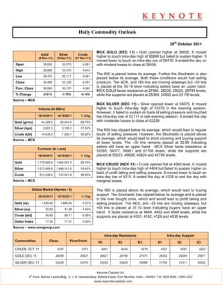 Daily Commodity Outlook

                                                                                                                       20th October 2011

                                                                MCX GOLD (DEC 11) - Gold opened higher at 26650. It moved
                     Gold           Silver         Crude
                   (5 Dec-11)    (5 Dec-11)      (17 Nov-11)
                                                                higher to touch intra-day high of 26690 but failed to sustain higher. It
                                                                moved lower to touch an intra-day low of 26415. It ended the day on
 Open                  26,650         53,075          4,361     with modest losses to close at 26458.
 High                  26,690         53,370          4,415
                                                                The RSI is placed below its average. Further the Stochastic is also
 Low                   26,415         52,111          4,341
                                                                placed below its average. Both these conditions would fuel selling
 Close                 26,458         52,228          4,357     pressure. The ADX, and +DI line are moving sideways but –DI line
 Prev. Close           26,593         53,157          4,363
                                                                is placed at the 30.19 level indicating sellers have an upper hand.
                                                                MCX GOLD faces resistance at 27964, 28235, 28525, 28744 levels,
 % Change              -0.51%         -1.75%         -0.14%     while the supports are placed at 25360, 24992 and 23176 levels.
Source – MCX
                                                                MCX SILVER (DEC 11) - Silver opened lower at 53075. It moved
                   Volume (In 000's)                            higher to touch intra-day high of 53370 in the evening session.
                                                                However, it failed to sustain on back of selling pressure and touched
                   19/10/2011    18/10/2011          % Chg.     the intra-day low of 52111 in late evening session. It ended the day
Gold (grms)          44,422.0        62,344.0       -28.75%     with moderate losses to close at 52228.

Silver (kgs)           2,602.3        3,155.3       -17.53%
                                                                The RSI has slipped below its average, which would lead to regular
Crude (bbl)          14,035.0         7,262.1        93.26%     bouts of selling pressure. However, the Stochastic is placed above
Source – MCX                                                    its average, which would lead to short covering and buying support
                                                                at lower levels. The –DI line remains placed at 32.99 indicating
                                                                sellers still have an upper hand. MCX Silver faces resistance at
                   Turnover (In Lacs)
                                                                52365, 54377, 56981 and 61708 levels, while the supports are
                   19/10/2011    18/10/2011          % Chg.     placed at 50223, 49828, 45824 and 42708 levels.

Gold               1,178,685.4   1,654,597.5        -28.76%
                                                                MCX CRUDE (NOV 11) - Crude opened flat at 4345 level. It moved
Silver             1,373,995.9   1,648,161.6        -16.63%     higher to touch intra-day high of 4404 but failed to sustain higher on
                                                                back of profit taking and selling pressure. It moved lower to touch an
Crude               613,246.0       312,001.8        96.55%
                                                                intra-day low of 4315. It ended the day at 4339 to end the day with
Source – MCX                                                    marginal losses.

               Global Market (Nymex - $)                        The RSI is placed above its average, which would lead to buying
                   20/10/2011     19/10/2011         % Chg.
                                                                support. The Stochastic has slipped below its average and is placed
                                                                in the over bought zone, which and would lead to profit taking and
Gold (oz)            1,629.40        1,646.00        -1.01%     selling pressure. The ADX, and –DI line are moving sideways, but
Silver (oz)             30.83            31.28       -1.43%     +DI line is placed at 31.10 level indicating buyers have an upper
                                                                hand. It faces resistance at 4449, 4492 and 4548 levels, while the
Crude (bbl)             85.80            86.11       -0.36%     supports are placed at 4301, 4182, 4129 and 4038 levels
Dollar Index            77.30            77.07        0.30%

Source – www.cmegroup.com

                                                                      Intra-day Resistance                           Intra-day Support
 Commodities                Close            Pivot Point         R1             R2             R3             S1             S2             S3

 CRUDE OCT 11                     4357               4371          4401           4445           4519           4327           4297          4223

 GOLD DEC 11                     26458              26521         26627          26796          27071          26352          26246         25971

 SILVER DEC 11                   52228              52570         53028          53829          55088          51769          51311         50052


                                                                Keynote Capitals Ltd.
              th
            4 Floor, Balmer Lawrie Bldg., 5, J. N. Heredia Marg, Ballard Estate, Fort, Mumbai, India – 400001. Tel: 3026 6000 / 2269 4322
                                                               www.keynotecapitals.com
 