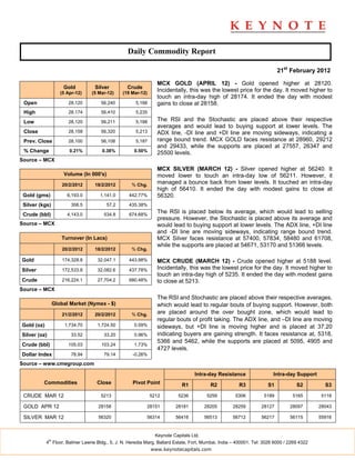 Daily Commodity Report

                                                                                                                           21st February 2012

                                                                  MCX GOLD (APRIL 12) - Gold opened higher at 28120.
                       Gold         Silver          Crude
                      (5 Apr-12)   (5 Mar-12)     (19 Mar-12)
                                                                  Incidentally, this was the lowest price for the day. It moved higher to
                                                                  touch an intra-day high of 28174. It ended the day with modest
 Open                    28,120        56,240          5,188      gains to close at 28158.
 High                    28,174        56,410          5,235

 Low                     28,120        56,211          5,188      The RSI and the Stochastic are placed above their respective
                                                                  averages and would lead to buying support at lower levels. The
 Close                   28,158        56,320          5,213      ADX line, -DI line and +DI line are moving sideways, indicating a
 Prev. Close             28,100        56,108          5,187      range bound trend. MCX GOLD faces resistance at 28960, 29212
                                                                  and 29433, while the supports are placed at 27557, 26347 and
 % Change                 0.21%        0.38%           0.50%
                                                                  25500 levels.
Source – MCX
                                                                  MCX SILVER (MARCH 12) - Silver opened higher at 56240. It
                       Volume (In 000's)                          moved lower to touch an intra-day low of 56211. However, it
                       20/2/2012    18/2/2012         % Chg.
                                                                  managed a bounce back from lower levels. It touched an intra-day
                                                                  high of 56410. It ended the day with modest gains to close at
 Gold (gms)              6,193.0      1,141.0       442.77%       56320.
 Silver (kgs)              306.5           57.2     435.38%

 Crude (bbl)             4,143.0        534.8       674.68%
                                                                  The RSI is placed below its average, which would lead to selling
                                                                  pressure. However, the Stochastic is placed above its average and
Source – MCX                                                      would lead to buying support at lower levels. The ADX line, +DI line
                                                                  and -DI line are moving sideways, indicating range bound trend.
                      Turnover (In Lacs)                          MCX Silver faces resistance at 57400, 57834, 58480 and 61708,
                                                                  while the supports are placed at 54671, 53170 and 51366 levels.
                       20/2/2012    18/2/2012         % Chg.

Gold                   174,328.8     32,047.1       443.98%       MCX CRUDE (MARCH 12) - Crude opened higher at 5188 level.
Silver                 172,533.8     32,082.6       437.78%       Incidentally, this was the lowest price for the day. It moved higher to
                                                                  touch an intra-day high of 5235. It ended the day with modest gains
Crude                  216,224.1     27,704.2       680.48%       to close at 5213.
Source – MCX
                                                                  The RSI and Stochastic are placed above their respective averages,
                   Global Market (Nymex - $)                      which would lead to regular bouts of buying support. However, both
                       21/2/2012    20/2/2012         % Chg.      are placed around the over bought zone, which would lead to
                                                                  regular bouts of profit taking. The ADX line, and –DI line are moving
Gold (oz)               1,734.70     1,724.50          0.59%      sideways, but +DI line is moving higher and is placed at 37.20
Silver (oz)                33.52        33.20          0.96%      indicating buyers are gaining strength. It faces resistance at, 5318,
                                                                  5366 and 5462, while the supports are placed at 5095, 4905 and
Crude (bbl)              105.03        103.24          1.73%
                                                                  4727 levels.
Dollar Index               78.94        79.14         -0.26%

Source – www.cmegroup.com

                                                                                    Intra-day Resistance                Intra-day Support
          Commodities                Close            Pivot Point             R1            R2          R3           S1            S2         S3

 CRUDE MAR 12                          5213                     5212         5236          5259       5306          5189         5165        5118

 GOLD APR 12                         28158                  28151          28181          28205      28259        28127         28097       28043

 SILVER MAR 12                       56320                  56314          56416          56513      56712        56217         56115       55916


                                                                  Keynote Capitals Ltd.
              th
            4 Floor, Balmer Lawrie Bldg., 5, J. N. Heredia Marg, Ballard Estate, Fort, Mumbai, India – 400001. Tel: 3026 6000 / 2269 4322
                                                                www.keynotecapitals.com
 