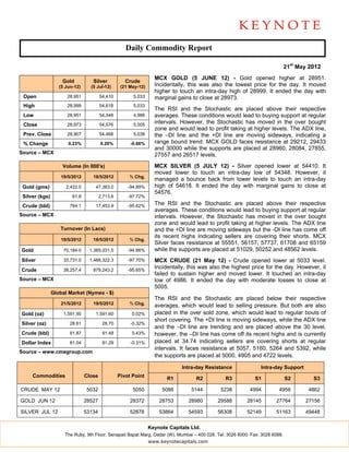 Daily Commodity Report

                                                                                                                              21st May 2012
                                                                   MCX GOLD (5 JUNE 12) - Gold opened higher at 28951.
                    Gold           Silver            Crude
                   (5 Jun-12)     (5 Jul-12)       (21 May-12)     Incidentally, this was also the lowest price for the day. It moved
                                                                   higher to touch an intra-day high of 28999. It ended the day with
 Open                 28,951            54,410          5,033      marginal gains to close at 28973.
 High                 28,999            54,618          5,033
                                                                   The RSI and the Stochastic are placed above their respective
 Low                  28,951            54,348          4,986      averages. These conditions would lead to buying support at regular
 Close                28,973            54,576          5,005
                                                                   intervals. However, the Stochastic has moved in the over bought
                                                                   zone and would lead to profit taking at higher levels. The ADX line,
 Prev. Close          28,907            54,468          5,038      the –DI line and the +DI line are moving sideways, indicating a
 % Change              0.23%            0.20%          -0.66%      range bound trend. MCX GOLD faces resistance at 29212, 29433
                                                                   and 30000 while the supports are placed at 28960, 28084, 27855,
Source – MCX                                                       27557 and 26517 levels.
                    Volume (In 000's)                              MCX SILVER (5 JULY 12) - Silver opened lower at 54410. It
                                                                   moved lower to touch an intra-day low of 54348. However, it
                    19/5/2012      18/5/2012           % Chg.
                                                                   managed a bounce back from lower levels to touch an intra-day
 Gold (gms)           2,422.0       47,363.0          -94.89%      high of 54618. It ended the day with marginal gains to close at
                                                                   54576.
 Silver (kgs)            61.8           2,713.6       -97.72%

 Crude (bbl)            764.1       17,453.9          -95.62%      The RSI and the Stochastic are placed above their respective
                                                                   averages. These conditions would lead to buying support at regular
Source – MCX                                                       intervals. However, the Stochastic has moved in the over bought
                                                                   zone and would lead to profit taking at higher levels. The ADX line
                   Turnover (In Lacs)                              and the +DI line are moving sideways but the -DI line has come off
                                                                   its recent highs indicating sellers are covering their shorts. MCX
                    19/5/2012      18/5/2012           % Chg.
                                                                   Silver faces resistance at 55551, 56157, 57737, 61708 and 65159
Gold                 70,184.0     1,365,031.5         -94.86%      while the supports are placed at 51029, 50252 and 48562 levels.
Silver               33,731.0     1,466,322.3         -97.70%      MCX CRUDE (21 May 12) - Crude opened lower at 5033 level.
Crude                38,257.4      879,243.2          -95.65%
                                                                   Incidentally, this was also the highest price for the day. However, it
                                                                   failed to sustain higher and moved lower. It touched an intra-day
Source – MCX                                                       low of 4986. It ended the day with moderate losses to close at
                                                                   5005.
                Global Market (Nymex - $)
                                                                   The RSI and the Stochastic are placed below their respective
                    21/5/2012      19/5/2012           % Chg.
                                                                   averages, which would lead to selling pressure. But both are also
Gold (oz)            1,591.90       1,591.60            0.02%      placed in the over sold zone, which would lead to regular bouts of
                                                                   short covering. The +DI line is moving sideways, while the ADX line
Silver (oz)             28.61            28.70         -0.32%
                                                                   and the –DI line are trending and are placed above the 30 level,
Crude (bbl)             91.87            91.48          0.43%      however, the –DI line has come off its recent highs and is currently
Dollar Index            81.04            81.29         -0.31%      placed at 34.74 indicating sellers are covering shorts at regular
                                                                   intervals. It faces resistance at 5057, 5160, 5264 and 5392, while
Source – www.cmegroup.com
                                                                   the supports are placed at 5000, 4905 and 4722 levels.

                                                                              Intra-day Resistance              Intra-day Support
     Commodities                Close             Pivot Point
                                                                        R1          R2          R3           S1               S2        S3

CRUDE MAY 12                     5032                   5050          5088        5144        5238         4994          4956         4862

GOLD JUN 12                     28527                  28372         28753       28980      29588         28145        27764         27156

SILVER JUL 12                   53134                  52878         53864       54593      56308         52149        51163         49448


                                                                 Keynote Capitals Ltd.
                     The Ruby, 9th Floor, Senapati Bapat Marg, Dadar (W), Mumbai – 400 028. Tel: 3026 6000. Fax: 3026 6088.
                                                                 www.keynotecapitals.com
 