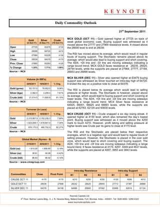 Daily Commodity Outlook

                                                                                                                     21st September 2011

                                                                MCX GOLD (OCT 11) - Gold opened higher at 27725 on back of
                    Gold          Silver            Crude
                   (5 Oct-11)    (5 Dec-11)       (19 Oct-11)   weak global economic cues. Buying support was witnessed as it
                                                                moved above the 27777 and 27964 resistance levels. It closed above
Open                   27725            63479           4130    the 28000 level to end at 28039.
High                   28099            64720           4210
                                                                The RSI has moved above its average, which would result in regular
Low                    27580            63228           4130
                                                                bouts of buying support. The Stochastic remains placed above its
Close                  28039            64376           4170    average; which would also lead to buying support and short covering.
Prev. Close            27665            63293           4125    The ADX, +DI line and –DI line are moving sideways indicating a
                                                                range bound trend. MCX GOLD faces resistance at 28235, 28525,
% Change               1.35%            1.71%          1.09%
                                                                28744 levels, while the supports are placed at 27964, 27777, 27184,
Source – MCX                                                    26853 and 26899 levels.

                                                                MCX SILVER (DEC 11) - Silver also opened higher at 63479 buying
                   Volume (In 000's)
                                                                support was witnessed as Silver touched an intra-day high of 64720.
                   20/9/2011     19/9/2011         % Chg.       It ended the day on a positive note to close at 64376.
Gold (grms)          83,151.0      76,952.0            8.06%
                                                                The RSI is placed below its average which would lead to selling
Silver (kgs)          2,382.0          2,209.4         7.81%    pressure at higher levels. The Stochastic is however, placed above
                                                                its average, which would lead to buying support and short covering at
Crude (bbl)          21,014.5      11,600.8           81.15%
                                                                lower levels. The ADX, +DI line and –DI line are moving sideways
Source – MCX                                                    indicating a range bound trend. MCX Silver faces resistance at
                                                                64925, 66051, 66625 and 66893 levels, while the supports are
                                                                placed at 62763, 62129 and 60839 levels.
                   Turnover (In Lacs)
                   20/9/2011     19/9/2011         % Chg.       MCX CRUDE (OCT 11) - Crude snapped a six day losing streak. It
                                                                opened higher at 4130 level, which also remained the day’s lowest
Gold               2,315,907.0 2,152,230.3             7.60%
                                                                point. Buying support was witnessed as it moved above the 4200
Silver             1,523,009.1 1,418,801.0             7.34%    mark to touch 4210. However, profit taking and selling pressure at
                                                                higher levels saw Crude pair its gains to close at 4170 level.
Crude               876,175.5     480,702.9           82.27%
Source – MCX                                                    The RSI and the Stochastic are placed below their respective
                                                                averages, which is a negative sign and would lead to regular bouts of
              Global Market (Nymex - $)
                                                                selling pressure. However, the Stochastic is placed in the over sold
                                                                zone, which would lead to short covering and buying support. The
                   21/9/2011     20/9/2011         % Chg.       ADX, +DI line and –DI line are moving sideways indicating a range
                                                                bound trend. It faces resistance at 4174, 4207, 4449 and 4631 levels,
Gold (oz)            1,810.00      1,806.60            0.19%
                                                                while the supports are placed at 4007, 3955 and 3843 levels.
Silver (oz)             39.91           40.08         -0.42%

Crude (bbl)             86.83           86.92         -0.10%
Source – www.cmegroup.com



                                                                       Intra-day Resistance                        Intra-day Support
 Commodities                   Close             Pivot Point      R1             R2           R3            S1            S2                S3
 CRUDE OCT 11                      4170                 4170        4210           4250        4330           4130          4090             4010

 GOLD OCT 11                      28039                27906       28232         28425        28944          27713         27387            26868

 SILVER DEC 11                    64376                64108       64988         65600        67092          63496         62616            61124


                                                                  Keynote Capitals Ltd.
              th
            4 Floor, Balmer Lawrie Bldg., 5, J. N. Heredia Marg, Ballard Estate, Fort, Mumbai, India – 400001. Tel: 3026 6000 / 2269 4322
                                                                www.keynotecapitals.com
 