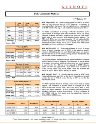 Daily Commodity Outlook

                                                                                                                       21st October 2011

                                                                MCX GOLD (DEC 11) - Gold opened higher at 26401. It moved
                      Gold           Silver        Crude
                    (5 Dec-11)    (5 Dec-11)     (17 Nov-11)
                                                                lower to touch intra-day low of 26103. However, it managed to
                                                                bounce back from the lows in the evening to touch an intra-day high
 Open                  26,401         52,205          4,347     of 26488. It ended the day on with modest losses to close at 26347
 High                  26,488         52,895          4,347
                                                                The RSI is placed below its average. Further the Stochastic is also
 Low                   26,103         51,180          4,238
                                                                placed below its average. Both these conditions would fuel selling
 Close                 26,347         51,701          4,291     pressure. However, stochastic is nearing the over sold zone, which
 Prev. Close           26,458         52,228          4,357
                                                                would lead to short covering and selective buying support. The
                                                                ADX, and +DI line are moving sideways but –DI line is placed at the
 % Change              -0.42%         -1.01%        -1.51%      33.18 level indicating sellers have an upper hand. MCX GOLD faces
Source – MCX                                                    resistance at 27964, 28235, 28525, 28744 levels, while the supports
                                                                are placed at 25360, 24992 and 23176 levels.
                    Volume (In 000's)
                                                                MCX SILVER (DEC 11) - Silver opened lower at 52205. It moved
                   20/10/2011    19/10/2011         % Chg.      higher to touch intra-day high of 52895 in the evening session.
Gold (grms)          58,656.0        44,422.0       32.04%      However, it failed to sustain on back of selling pressure and touched
                                                                the intra-day low of 51180 in late evening session. It ended the day
Silver (kgs)           2,932.4        2,602.3       12.69%      with modest losses to close at 51701.
Crude (bbl)          25,551.2        14,035.0       82.05%
Source – MCX                                                    The RSI has slipped below its average, which would lead to regular
                                                                bouts of selling pressure. However, the Stochastic is placed above
                                                                its average, which would lead to short covering and buying support
                   Turnover (In Lacs)
                                                                at lower levels. The –DI line remains placed at 34.34 indicating
                   20/10/2011    19/10/2011         % Chg.      sellers still have an upper hand. MCX Silver faces resistance at
                                                                52365, 54377, 56981 and 61708 levels, while the supports are
Gold               1,543,451.1 1,178,685.4          30.95%      placed at 50223, 49828, 45824 and 42708 levels.
Silver             1,522,219.3 1,373,995.9          10.79%
                                                                MCX CRUDE (NOV 11) - Crude opened higher at 4347 level.
Crude              1,095,270.7    613,246.0         78.60%
                                                                Incidentally this was also high for the day. It moved lower to touch
Source – MCX                                                    an intra-day low of 4238. It ended the day at 4291 to end the day
                                                                with modest losses.
               Global Market (Nymex - $)

                   21/10/2011    20/10/2011         % Chg.
                                                                The RSI is placed above its average, which would lead to buying
                                                                support. The Stochastic is placed below its average but is still
Gold (oz)            1,627.30        1,612.40        0.92%      placed in the over bought zone, which and would lead to profit
Silver (oz)             30.57            30.27       0.97%      taking and selling pressure. The ADX, +DI and –DI line are moving
                                                                sideways, indicating a range bound trend. It faces resistance at
Crude (bbl)             86.63            86.07       0.65%      4301, 4449, 4492 and 4548 levels, while the supports are placed at
Dollar Index            76.93            76.92       0.01%      4182, 4129 and 4038 levels.
Source – www.cmegroup.com

                                                                      Intra-day Resistance                           Intra-day Support
 Commodities                 Close            Pivot Point        R1             R2             R3             S1             S2             S3

 CRUDE OCT 11                     4291               4292          4346           4401           4510           4237           4183          4074

 GOLD DEC 11                     26347              26313         26522         26698           27083          26137          25928         25543

 SILVER DEC 11                   51701              51925         52671         53640           55355          50956          50210         48495


                                                                Keynote Capitals Ltd.
              th
            4 Floor, Balmer Lawrie Bldg., 5, J. N. Heredia Marg, Ballard Estate, Fort, Mumbai, India – 400001. Tel: 3026 6000 / 2269 4322
                                                               www.keynotecapitals.com
 