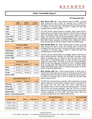 Daily Commodity Report

                                                                                                                      21st December 2011

                                                                     MCX GOLD (FEB 12) - Gold opened lower at 27685. It moved
                       Gold          Silver            Crude
                      (4 Feb-12)   (5 Mar-12)        (19 Jan-12)
                                                                     lower during the day to touch an intra-day low of 27652 but
                                                                     managed to bounce back due to short covering and buying support.
 Open                    27,685        52,795              5,024     It touched an intra-day high of 27905. It ended the day with
 High                    27,905        53,575              5,170     moderate gains to close at 27867.

 Low                     27,652        52,595              5,012     The RSI remains placed below its average, which would lead to
                                                                     selling pressure at higher levels. However, the Stochastic is placed
 Close                   27,867        53,487              5,153
                                                                     above its average, which would lead to buying support at lower
 Prev. Close             27,692        52,961              5,016     levels. The ADX and +DI are moving sideways, while -DI line has
 % Change                 0.63%         0.99%             2.73%
                                                                     witnessed is placed at 34.66, indicating sellers have an upper hand.
                                                                     MCX GOLD faces resistance at 27954, 28152, 28960 and 29212,
Source – MCX                                                         while the supports are placed at 26347, 25500 and 24992 levels.

                       Volume (In 000's)                             MCX SILVER (MAR 12) - Silver opened lower at 52795. It moved
                                                                     lower during the day to touch an intra-day low of 53575 but
                      20/12/2011    19/12/2011           % Chg.      managed to bounce back due to short covering and buying support.
 Gold (gms)             36,711.0      41,775.0          -12.12%      It touched an intra-day high of 23575. It ended the day with
                                                                     moderate gains to close at 53487.
 Silver (kgs)            1,653.8       2,018.3          -18.06%
                                                                     The RSI remains placed below its average, which would lead to
 Crude (bbl)            20,207.2      10,750.9           87.96%
                                                                     further selling pressure. However, the Stochastic has again moved
Source – MCX                                                         above its average and it is placed in the over sold zone, which
                                                                     would lead to intermediate bouts of short covering and buying
                      Turnover (In Lacs)                             support at lower levels. The ADX and +DI are moving sideways,
                                                                     while -DI line has witnessed is placed at 34.70, indicating sellers
                      20/12/2011    19/12/2011           % Chg.      have an upper hand. MCX Silver faces resistance at 54754, 61708,
Gold                 1,020,621.9   1,154,199.6          -11.57%      61884 and 64605 levels, while the supports are placed at 52725,
                                                                     52365, 51226 and 50223 levels.
Silver                 880,475.3   1,067,364.1          -17.51%
                                                                     MCX CRUDE (JAN 12) - Crude opened higher at 5024 level. It
Crude                1,031,084.5     536,905.9           92.04%
                                                                     moved lower during the day to touch an intra-day low of 5012 but
Source – MCX                                                         managed to bounce back due to short covering and buying support.
                                                                     It touched an intra-day high of 5170. It ended the day with large
                   Global Market (Nymex - $)                         gains to close at 5153.

                      21/12/2011    20/12/2011           % Chg.      The RSI has moved above its average, which would lead to buying
                                                                     support. Moreover, the Stochastic is placed above its average but is
Gold (oz)               1,620.20      1,615.60            0.28%
                                                                     still placed near the over sold zone, which would lead to
Silver (oz)                29.65           29.49          0.54%      intermediate bouts of short covering and buying support. The ADX
Crude (bbl)                98.02           97.24          0.80%
                                                                     and -DI line are moving sideways, while the +DI line is moving
                                                                     higher and is placed at 34.54 indicating buyers have an upper hand.
Dollar Index               79.69           79.83         -0.18%      It faces resistance at 5174, 5200 and 5342 levels, while the
Source – www.cmegroup.com                                            supports are placed at 5115, 5008 and 4877levels.

                                                                                   Intra-day Resistance                           Intra-day Support
  Commodities                      Close           Pivot Point            R1                R2      R3              S1             S2         S3

 CRUDE JAN 12                       5153                 5112           5211           5270        5428           5053           4954        4796

   GOLD FEB 12                     27867                27808          27964          28061      28314           27711          27555       27302

 SILVER MAR 12                     53487                53219          53843          54199      55179           52863          52239       51259


                                                                    Keynote Capitals Ltd.
              th
            4 Floor, Balmer Lawrie Bldg., 5, J. N. Heredia Marg, Ballard Estate, Fort, Mumbai, India – 400001. Tel: 3026 6000 / 2269 4322
                                                                   www.keynotecapitals.com
 
