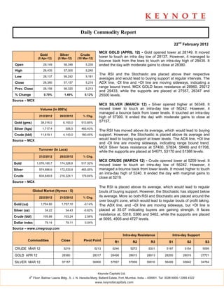 Daily Commodity Report

                                                                                                                           22nd February 2012

                                                                MCX GOLD (APRIL 12) - Gold opened lower at 28149. It moved
                       Gold         Silver        Crude
                      (5 Apr-12)   (5 Mar-12)   (19 Mar-12)
                                                                lower to touch an intra day low of 28137. However, it managed to
                                                                bounce back from the lows to touch an intra-day high of 28435. It
 Open                    28,149        56,348         5,209     ended the day with moderate gains to close at 28380.
 High                    28,435        57,300         5,240
                                                                The RSI and the Stochastic are placed above their respective
 Low                     28,137        56,242         5,181
                                                                averages and would lead to buying support at regular intervals. The
 Close                   28,380        57,157         5,219     ADX line, -DI line and +DI line are moving sideways, indicating a
 Prev. Close             28,158        56,320         5,213
                                                                range bound trend. MCX GOLD faces resistance at 28960, 29212
                                                                and 29433, while the supports are placed at 27557, 26347 and
 % Change                 0.79%        1.49%          0.12%     25500 levels.
Source – MCX
                                                                MCX SILVER (MARCH 12) - Silver opened higher at 56348. It
                       Volume (In 000's)                        moved lower to touch an intra-day low of 56242. However, it
                                                                managed a bounce back from lower levels. It touched an intra-day
                       21/2/2012    20/2/2012       % Chg.      high of 57300. It ended the day with moderate gains to close at
 Gold (gms)             38,016.0      6,193.0      513.85%      57157.

 Silver (kgs)            1,717.4        306.5      460.43%
                                                                The RSI has moved above its average, which would lead to buying
 Crude (bbl)            11,619.1      4,143.0      180.45%      support. However, the Stochastic is placed above its average and
Source – MCX                                                    would lead to buying support at lower levels. The ADX line, +DI line
                                                                and -DI line are moving sideways, indicating range bound trend.
                                                                MCX Silver faces resistance at 57400, 57834, 58480 and 61708,
                      Turnover (In Lacs)
                                                                while the supports are placed at 54671, 53170 and 51366 levels.
                       21/2/2012    20/2/2012       % Chg.
                                                                MCX CRUDE (MARCH 12) - Crude opened lower at 5209 level. It
Gold                 1,076,165.7    174,328.8      517.32%
                                                                moved lower to touch an intra-day low of 56242. However, it
Silver                 974,896.6    172,533.8      465.05%      managed a bounce back from lower levels. It moved higher to touch
                                                                an intra-day high of 5240. It ended the day with marginal gains to
Crude                  604,649.8    216,224.1      179.64%
                                                                close at 5219.
Source – MCX
                                                                The RSI is placed above its average, which would lead to regular
                   Global Market (Nymex - $)                    bouts of buying support. However, the Stochastic has slipped below
                       22/2/2012    21/2/2012       % Chg.      its average. More so both RSI and Stochastic are placed around the
                                                                over bought zone, which would lead to regular bouts of profit taking.
Gold (oz)               1,754.60     1,757.10        -0.14%     The ADX line, and –DI line are moving sideways, but +DI line is
Silver (oz)                34.22        34.43        -0.62%     placed at 35.07 indicating buyers are gaining strength. It faces
                                                                resistance at, 5318, 5366 and 5462, while the supports are placed
Crude (bbl)              105.88        103.24         2.56%
                                                                at 5095, 4905 and 4727 levels.
Dollar Index               79.14        79.11         0.04%

Source – www.cmegroup.com

                                                                                  Intra-day Resistance                  Intra-day Support
          Commodities                Close           Pivot Point            R1            R2            R3           S1            S2         S3

 CRUDE MAR 12                          5219                   5213         5246          5272         5331          5187         5154        5095

 GOLD APR 12                         28380                  28317        28498          28615        28913        28200         28019       27721

 SILVER MAR 12                       57157                  56900        57557          57958        59016        56499         55842       54784


                                                                Keynote Capitals Ltd.
              th
            4 Floor, Balmer Lawrie Bldg., 5, J. N. Heredia Marg, Ballard Estate, Fort, Mumbai, India – 400001. Tel: 3026 6000 / 2269 4322
                                                              www.keynotecapitals.com
 