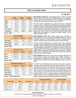 Daily Commodity Report

                                                                                                                          22nd May 2012
                                                                   MCX GOLD (5 JUNE 12) - Gold opened higher at 29018. It moved
                    Gold           Silver            Crude
                   (5 Jun-12)     (5 Jul-12)       (19 Jun-12)     lower to touch an intra-day low of 28956. However, it managed a
                                                                   bounce back from lower levels to touch an intra-day high of 29174.
 Open                 29,018            54,525          5,069      It ended the day with modest gains to close at 29035.
 High                 29,174            54,805          5,133
                                                                   The RSI and the Stochastic are placed above their respective
 Low                  28,956            53,865          5,055      averages. These conditions would lead to buying support at regular
 Close                29,035            54,130          5,126      intervals. However, the Stochastic is placed in the over bought zone
                                                                   and would lead to profit taking at higher levels. The ADX line, the –
 Prev. Close          28,973            54,576          5,055      DI line and the +DI line are moving sideways, indicating a range
 % Change              0.21%            -0.82%          1.40%      bound trend. MCX GOLD faces resistance at 29212, 29433 and
                                                                   30000 while the supports are placed at 28960, 28084, 27855,
Source – MCX
                                                                   27557 and 26517 levels.
                    Volume (In 000's)                              MCX SILVER (5 JULY 12) - Silver opened lower at 54525. It
                    21/5/2012      19/5/2012           % Chg.
                                                                   moved higher to touch an intra-day high of 54805. However, it failed
                                                                   to sustain higher and moved lower to touch an intra-day low of
 Gold (gms)          33,330.0           2,422.0     1276.14%       53865. It ended the day with moderate losses to close at 54130.
 Silver (kgs)         1,983.8             61.8      3110.10%
                                                                   The RSI and the Stochastic are placed above their respective
 Crude (bbl)          9,282.0            764.1      1114.76%       averages. These conditions would lead to buying support at regular
Source – MCX
                                                                   intervals. However, the Stochastic is placed in the over bought zone
                                                                   and would lead to profit taking. The ADX line and the -DI line are
                                                                   trending higher and both are placed above the 30 level indicating
                   Turnover (In Lacs)
                                                                   sellers have an upper hand. MCX Silver faces resistance at 55551,
                    21/5/2012      19/5/2012           % Chg.      56157, 57737, 61708 and 65159 while the supports are placed at
                                                                   51029, 50252 and 48562 levels.
Gold                968,665.2       70,184.0        1280.18%
                                                                   MCX CRUDE (19 June 12) - Crude opened higher at 5069 level. It
Silver            1,076,555.9       33,731.0        3091.60%
                                                                   moved lower to touch an intra-day low of 5055. However, it
Crude               472,972.9       38,257.4        1136.29%       managed to bounce back and moved higher to touch an intra-day
Source – MCX
                                                                   high of 5133. It ended the day with moderate gains to close at
                                                                   5126.
                Global Market (Nymex - $)                          The RSI and the Stochastic have moved above their respective
                    22/5/2012      21/5/2012           % Chg.      averages, which would lead to buying support. Moreover, both are
                                                                   also placed around the over sold zone, which would lead to regular
Gold (oz)            1,591.10       1,588.40            0.17%
                                                                   bouts of short covering. The +DI line is moving sideways, while the
Silver (oz)             28.46            28.31          0.53%      ADX line and the –DI line are trending and are placed above the 30
Crude (bbl)             92.63            92.57          0.06%      level, however, the –DI line has come off its recent highs and is
                                                                   currently placed at 32.31 indicating sellers are covering shorts at
Dollar Index            81.07            81.08         -0.02%
                                                                   regular intervals. It faces resistance at 5058, 5160, 5264 and 5392,
Source – www.cmegroup.com                                          while the supports are placed at 5000, 4905 and 4722 levels.

                                                                              Intra-day Resistance              Intra-day Support
     Commodities                Close             Pivot Point
                                                                        R1          R2          R3           S1               S2      S3

CRUDE JUN 12                     5126                   5105          5154        5183       5261          5076          5027        4949

GOLD JUN 12                     29035                  29055         29154       29273      29491         28936        28837        28619

SILVER JUL 12                   54130                  54267         54668       55207      56147         53728        53327        52387


                                                                 Keynote Capitals Ltd.
                     The Ruby, 9th Floor, Senapati Bapat Marg, Dadar (W), Mumbai – 400 028. Tel: 3026 6000. Fax: 3026 6088.
                                                                 www.keynotecapitals.com
 