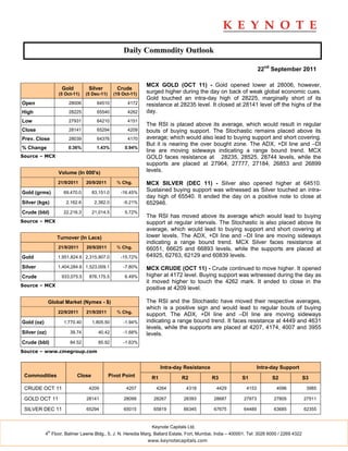 Daily Commodity Outlook

                                                                                                                     22nd September 2011

                                                             MCX GOLD (OCT 11) - Gold opened lower at 28006, however,
                    Gold         Silver         Crude
                   (5 Oct-11)   (5 Dec-11)     (19 Oct-11)   surged higher during the day on back of weak global economic cues.
                                                             Gold touched an intra-day high of 28225, marginally short of its
Open                   28006         64510           4172    resistance at 28235 level. It closed at 28141 level off the highs of the
High                   28225         65540           4262    day.
Low                    27931         64210           4151
                                                             The RSI is placed above its average, which would result in regular
Close                  28141         65294           4209    bouts of buying support. The Stochastic remains placed above its
Prev. Close            28039         64376           4170    average; which would also lead to buying support and short covering.
                                                             But it is nearing the over bought zone. The ADX, +DI line and –DI
% Change               0.36%         1.43%          0.94%
                                                             line are moving sideways indicating a range bound trend. MCX
Source – MCX                                                 GOLD faces resistance at 28235, 28525, 28744 levels, while the
                                                             supports are placed at 27964, 27777, 27184, 26853 and 26899
                   Volume (In 000's)                         levels.

                   21/9/2011    20/9/2011       % Chg.       MCX SILVER (DEC 11) - Silver also opened higher at 64510.
Gold (grms)          69,470.0      83,151.0       -16.45%
                                                             Sustained buying support was witnessed as Silver touched an intra-
                                                             day high of 65540. It ended the day on a positive note to close at
Silver (kgs)          2,162.6       2,382.0        -9.21%    652946.
Crude (bbl)          22,216.3      21,014.5         5.72%
                                                             The RSI has moved above its average which would lead to buying
Source – MCX                                                 support at regular intervals. The Stochastic is also placed above its
                                                             average, which would lead to buying support and short covering at
                   Turnover (In Lacs)                        lower levels. The ADX, +DI line and –DI line are moving sideways
                                                             indicating a range bound trend. MCX Silver faces resistance at
                   21/9/2011    20/9/2011       % Chg.       66051, 66625 and 66893 levels, while the supports are placed at
Gold               1,951,824.6 2,315,907.0        -15.72%    64925, 62763, 62129 and 60839 levels.

Silver             1,404,284.6 1,523,009.1         -7.80%    MCX CRUDE (OCT 11) - Crude continued to move higher. It opened
Crude               933,075.5    876,175.5          6.49%    higher at 4172 level. Buying support was witnessed during the day as
                                                             it moved higher to touch the 4262 mark. It ended to close in the
Source – MCX
                                                             positive at 4209 level.

              Global Market (Nymex - $)                      The RSI and the Stochastic have moved their respective averages,
                                                             which is a positive sign and would lead to regular bouts of buying
                   22/9/2011    21/9/2011       % Chg.
                                                             support. The ADX, +DI line and –DI line are moving sideways
Gold (oz)            1,770.40      1,805.50        -1.94%    indicating a range bound trend. It faces resistance at 4449 and 4631
                                                             levels, while the supports are placed at 4207, 4174, 4007 and 3955
Silver (oz)             39.74        40.42         -1.68%    levels.
Crude (bbl)             84.52        85.92         -1.63%
Source – www.cmegroup.com


                                                                    Intra-day Resistance                             Intra-day Support
 Commodities               Close             Pivot Point       R1             R2             R3            S1              S2               S3

 CRUDE OCT 11                    4209                4207         4264          4318           4429           4153          4096             3985

 GOLD OCT 11                    28141              28099        28267          28393          28687         27973          27805            27511

 SILVER DEC 11                  65294              65015        65819          66345          67675         64489          63685            62355


                                                               Keynote Capitals Ltd.
              th
            4 Floor, Balmer Lawrie Bldg., 5, J. N. Heredia Marg, Ballard Estate, Fort, Mumbai, India – 400001. Tel: 3026 6000 / 2269 4322
                                                             www.keynotecapitals.com
 