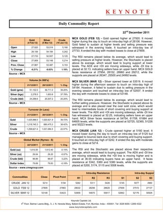 Daily Commodity Report

                                                                                                                     22nd December 2011

                                                                     MCX GOLD (FEB 12) - Gold opened higher at 27920. It moved
                       Gold          Silver            Crude
                      (4 Feb-12)   (5 Mar-12)        (19 Jan-12)
                                                                     higher during the day to touch an intra-day high of 28106. However,
                                                                     Gold failed to sustain at higher levels and selling pressure was
 Open                    27,920        53,519              5,160     witnessed in the evening trade. It touched an intra-day low of
 High                    28,106        54,184              5,242     27733. It ended the day with modest losses to close at 27809.

 Low                     27,733        52,937              5,125     The RSI remains placed below its average, which would lead to
 Close                   27,809        53,148              5,214     selling pressure at higher levels. However, the Stochastic is placed
                                                                     above its average, which would lead to buying support at lower
 Prev. Close             27,867        53,487              5,153
                                                                     levels. The ADX and +DI are moving sideways, while -DI line is
 % Change                -0.21%        -0.63%             1.18%      placed at 32.13, indicating sellers have an upper hand. MCX GOLD
                                                                     faces resistance at 27954, 28152, 28960 and 29212, while the
Source – MCX
                                                                     supports are placed at 26347, 25500 and 24992 levels.
                       Volume (In 000's)
                                                                     MCX SILVER (MAR 12) - Silver opened lower at 53519. It moved
                      21/12/2011    20/12/2011           % Chg.      higher during the afternoon session to touch an intra-day high of
                                                                     54184. However, it failed to sustain due to selling pressure in the
 Gold (gms)             51,102.0      36,711.0           39.20%      evening session and touched an intra-day low of 52937. It ended
 Silver (kgs)            2,278.5       1,653.8           37.78%      the day with moderate losses to close at 53148.
 Crude (bbl)            24,299.6      20,207.2           20.25%
                                                                     The RSI remains placed below its average, which would lead to
Source – MCX                                                         further selling pressure. However, the Stochastic is placed above its
                                                                     average and is also placed near the over sold zone, which would
                      Turnover (In Lacs)                             lead to intermediate bouts of short covering and buying support at
                                                                     lower levels. The ADX and +DI are moving sideways, while -DI line
                      21/12/2011    20/12/2011           % Chg.      has witnessed is placed at 32.25, indicating sellers have an upper
Gold                 1,425,996.0   1,020,621.9           39.72%
                                                                     hand. MCX Silver faces resistance at 54754, 61708, 61884 and
                                                                     64605 levels, while the supports are placed at 52725, 52365, 51226
Silver               1,218,745.3     880,475.3           38.42%      and 50223 levels.
Crude                1,258,621.4   1,031,084.5           22.07%
                                                                     MCX CRUDE (JAN 12) - Crude opened higher at 5160 level. It
Source – MCX                                                         moved lower during the day to touch an intra-day low of 5125 but
                                                                     managed to bounce back due to short covering and buying support.
                   Global Market (Nymex - $)                         It touched an intra-day high of 5242. It ended the day with moderate
                                                                     gains to close at 5214.
                      22/12/2011    21/12/2011           % Chg.

Gold (oz)               1,610.00      1,612.40           -0.15%      The RSI and the Stochastic are placed above their respective
                                                                     average, which would lead to buying support. The ADX and -DI line
Silver (oz)                29.04           29.20         -0.57%
                                                                     are moving sideways, while the +DI line is moving higher and is
Crude (bbl)                98.89           98.67          0.22%      placed at 36.55 indicating buyers have an upper hand. It faces
Dollar Index               79.69           79.83         -0.18%      resistance at 5342, 5360 and 5380 levels, while the supports are
                                                                     placed at 5200, 5174, 5115 and 5008 levels.
Source – www.cmegroup.com

                                                                                   Intra-day Resistance                           Intra-day Support
  Commodities                      Close           Pivot Point            R1                R2      R3              S1             S2         S3

 CRUDE JAN 12                       5214                 5194           5262           5311        5428           5145           5077        4960

   GOLD FEB 12                     27809                27883          28032          28256      28629           27659          27510       27137

 SILVER MAR 12                     53148                53423          53909          54670      55917           52662          52176       50929


                                                                    Keynote Capitals Ltd.
              th
            4 Floor, Balmer Lawrie Bldg., 5, J. N. Heredia Marg, Ballard Estate, Fort, Mumbai, India – 400001. Tel: 3026 6000 / 2269 4322
                                                                   www.keynotecapitals.com
 
