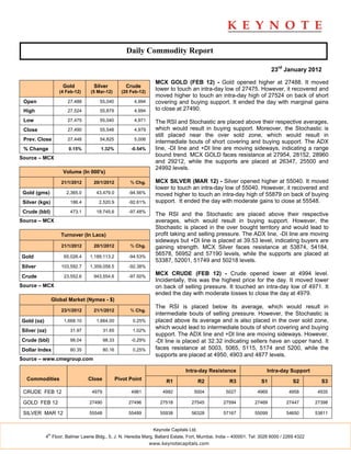 Daily Commodity Report

                                                                                                                         23rd January 2012

                                                                     MCX GOLD (FEB 12) - Gold opened higher at 27488. It moved
                       Gold          Silver            Crude
                      (4 Feb-12)   (5 Mar-12)        (20 Feb-12)
                                                                     lower to touch an intra-day low of 27475. However, it recovered and
                                                                     moved higher to touch an intra-day high of 27524 on back of short
 Open                    27,488        55,040              4,994     covering and buying support. It ended the day with marginal gains
 High                    27,524        55,879              4,994     to close at 27490.

 Low                     27,475        55,040              4,971     The RSI and Stochastic are placed above their respective averages,
 Close                   27,490        55,548              4,979     which would result in buying support. Moreover, the Stochastic is
                                                                     still placed near the over sold zone, which would result in
 Prev. Close             27,448        54,825              5,006
                                                                     intermediate bouts of short covering and buying support. The ADX
 % Change                 0.15%         1.32%            -0.54%      line, -DI line and +DI line are moving sideways, indicating a range
                                                                     bound trend. MCX GOLD faces resistance at 27954, 28152, 28960
Source – MCX
                                                                     and 29212, while the supports are placed at 26347, 25500 and
                                                                     24992 levels.
                       Volume (In 000's)

                       21/1/2012     20/1/2012           % Chg.      MCX SILVER (MAR 12) - Silver opened higher at 55040. It moved
                                                                     lower to touch an intra-day low of 55040. However, it recovered and
 Gold (gms)              2,365.0      43,479.0          -94.56%      moved higher to touch an intra-day high of 55879 on back of buying
 Silver (kgs)              186.4       2,520.9          -92.61%      support. It ended the day with moderate gains to close at 55548.
 Crude (bbl)               473.1      18,745.6          -97.48%
                                                                     The RSI and the Stochastic are placed above their respective
Source – MCX                                                         averages, which would result in buying support. However, the
                                                                     Stochastic is placed in the over bought territory and would lead to
                      Turnover (In Lacs)                             profit taking and selling pressure. The ADX line, -DI line are moving
                                                                     sideways but +DI line is placed at 39.53 level, indicating buyers are
                       21/1/2012     20/1/2012           % Chg.      gaining strength. MCX Silver faces resistance at 53874, 54184,
Gold                    65,026.4   1,189,113.2          -94.53%
                                                                     56578, 56952 and 57190 levels, while the supports are placed at
                                                                     53387, 52001, 51749 and 50218 levels.
Silver                 103,592.7   1,359,058.5          -92.38%

Crude                   23,552.6     943,554.6          -97.50%
                                                                     MCX CRUDE (FEB 12) - Crude opened lower at 4994 level.
                                                                     Incidentally, this was the highest price for the day. It moved lower
Source – MCX                                                         on back of selling pressure. It touched an intra-day low of 4971. It
                                                                     ended the day with moderate losses to close the day at 4979.
                   Global Market (Nymex - $)
                                                                     The RSI is placed below its average, which would result in
                       23/1/2012     21/1/2012           % Chg.
                                                                     intermediate bouts of selling pressure. However, the Stochastic is
Gold (oz)               1,668.10      1,664.00            0.25%      placed above its average and is also placed in the over sold zone,
                                                                     which would lead to intermediate bouts of short covering and buying
Silver (oz)                31.97           31.65          1.02%
                                                                     support. The ADX line and +DI line are moving sideways. However,
Crude (bbl)                98.04           98.33         -0.29%      -DI line is placed at 32.32 indicating sellers have an upper hand. It
Dollar Index               80.35           80.16          0.25%      faces resistance at 5003, 5065, 5115, 5174 and 5200, while the
                                                                     supports are placed at 4950, 4903 and 4877 levels.
Source – www.cmegroup.com

                                                                                   Intra-day Resistance               Intra-day Support
  Commodities                      Close           Pivot Point            R1                R2      R3              S1             S2         S3

 CRUDE FEB 12                       4979                 4981           4992           5004        5027           4969           4958        4935

 GOLD FEB 12                       27490                27496          27518          27545      27594           27469          27447       27398

 SILVER MAR 12                     55548                55489          55938          56328      57167           55099          54650       53811


                                                                    Keynote Capitals Ltd.
              th
            4 Floor, Balmer Lawrie Bldg., 5, J. N. Heredia Marg, Ballard Estate, Fort, Mumbai, India – 400001. Tel: 3026 6000 / 2269 4322
                                                                   www.keynotecapitals.com
 
