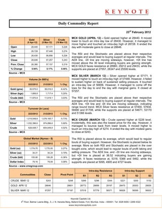 Daily Commodity Report

                                                                                                                           23rd February 2012

                                                                 MCX GOLD (APRIL 12) - Gold opened higher at 28440. It moved
                       Gold         Silver         Crude
                      (5 Apr-12)   (5 Mar-12)    (19 Mar-12)
                                                                 lower to touch an intra day low of 28430. However, it managed to
                                                                 move higher and touched an intra-day high of 28728. It ended the
 Open                    28,440        57,171         5,226      day with moderate gains to close at 28646.
 High                    28,728        57,448         5,274
                                                                 The RSI and the Stochastic are placed above their respective
 Low                     28,430        56,856         5,226
                                                                 averages and would lead to buying support at regular intervals. The
 Close                   28,646        57,257         5,243      ADX line, -DI line are moving sideways, however, +DI line has
 Prev. Close             28,380        57,157         5,219
                                                                 moved above the 30 level indicating buyers are gaining strength.
                                                                 MCX GOLD faces resistance at 28960, 29212 and 29433, while the
 % Change                 0.94%        0.17%          0.46%      supports are placed at 27557, 26347 and 25500 levels.
Source – MCX
                                                                 MCX SILVER (MARCH 12) - Silver opened higher at 57171. It
                       Volume (In 000's)                         moved higher to touch an intra-day high of 57448. However, it failed
                                                                 to sustain higher on back of sustained selling pressure. It touched
                       22/2/2012    21/2/2012        % Chg.      an intra-day low of 56856. However, it managed to come off the
 Gold (gms)             35,575.0     38,016.0        -6.42%      lows for the day to end the day with marginal gains. It closed at
                                                                 57257.
 Silver (kgs)            1,806.8       1,717.4        5.20%

 Crude (bbl)            11,970.8     11,619.1         3.03%      The RSI and the Stochastic are placed above their respective
Source – MCX                                                     averages and would lead to buying support at regular intervals. The
                                                                 ADX line, +DI line and -DI line are moving sideways, indicating
                                                                 range bound trend. MCX Silver faces resistance at 57400, 57834,
                      Turnover (In Lacs)
                                                                 58480 and 61708, while the supports are placed at 54671, 53170
                       22/2/2012    21/2/2012        % Chg.      and 51366 levels.

Gold                 1,014,548.8   1,076,165.7       -5.73%
                                                                 MCX CRUDE (MARCH 12) - Crude opened higher at 5226 level.
Silver               1,032,396.6    974,896.6         5.90%      Incidentally, this was also the lowest price for the day. However, it
                                                                 managed to bounce back from lower levels. It moved higher to
Crude                  628,938.7    604,649.8         4.02%
                                                                 touch an intra-day high of 5274. It ended the day with modest gains
Source – MCX                                                     to close at 5243.

                   Global Market (Nymex - $)                     The RSI is placed above its average, which would lead to regular
                       23/2/2012    22/2/2012        % Chg.
                                                                 bouts of buying support. However, the Stochastic is placed below its
                                                                 average. More so both RSI and Stochastic are placed in the over
Gold (oz)               1,774.70     1,770.00         0.27%      bought zone, which would lead to regular bouts of profit taking and
Silver (oz)                34.31        34.24         0.19%      selling pressure. The ADX line, and –DI line are moving sideways,
                                                                 but +DI line is placed at 36.52 indicating buyers are gaining
Crude (bbl)              105.90        106.28        -0.36%
                                                                 strength. It faces resistance at, 5318, 5366 and 5462, while the
Dollar Index               79.16        79.09         0.08%      supports are placed at 5095, 4905 and 4727 levels.
Source – www.cmegroup.com

                                                                                   Intra-day Resistance                 Intra-day Support
          Commodities                Close           Pivot Point             R1            R2           R3           S1            S2         S3

 CRUDE MAR 12                          5243                    5248         5269          5296        5344          5221         5200        5152

 GOLD APR 12                          28646                 28601         28773          28899       29197        28475         28303       28005

 SILVER MAR 12                        57257                 57187         57518          57779       58371        56926         56595       56003


                                                                 Keynote Capitals Ltd.
              th
            4 Floor, Balmer Lawrie Bldg., 5, J. N. Heredia Marg, Ballard Estate, Fort, Mumbai, India – 400001. Tel: 3026 6000 / 2269 4322
                                                               www.keynotecapitals.com
 
