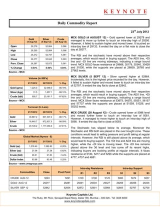 Daily Commodity Report

                                                                                                                    23rd July 2012

                                                               MCX GOLD (4 AUGUST 12) - Gold opened lower at 29278 and
                    Gold         Silver         Crude
                   (4 Aug-12)   (5 Sep-12)    (20 Aug-12)
                                                               managed to move up further to touch an intra-day high of 29295.
                                                               However, it failed to sustain higher and moved lower. It touched an
 Open                 29,278        52,864         5,086       intra-day low of 29133. It ended the day on a flat note to close the
 High                 29,295        52,864         5,098       day at 29277.

 Low                  29,272        52,797         5,081       The RSI and the stochastic have moved above their respective
 Close                29,277        52,842         5,093       averages, which would result in buying support. The ADX line, +DI
                                                               line and –DI line are moving sideways, indicating a range bound
 Prev. Close          29,287        52,872         5,091
                                                               trend. MCX GOLD faces resistance at 29668, 30179, 30340, 30428
 % Change             -0.03%        -0.06%         0.04%       and 31000, while the supports are placed at 28859, 28765 and
                                                               27962 levels.
Source – MCX
                                                               MCX SILVER (5 SEPT 12) - Silver opened higher at 52864.
                    Volume (In 000's)
                                                               Incidentally, this is the highest price recorded for the day. However,
                    21/7/2012    20/7/2012        % Chg.       it failed to sustain higher and moved lower to touch an intra-day low
                                                               of 52797. It ended the day flat to close at 52842.
 Gold (gms)           1,225.0     32,068.0       -96.18%

 Silver (kgs)            31.5       1,657.1      -98.10%       The RSI and the stochastic have moved above their respective
                                                               averages, which would result in buying support. The ADX line, +DI
 Crude (bbl)            505.7     23,161.7       -97.82%
                                                               line and –DI line are moving sideways, indicating a range bound
Source – MCX                                                   trend. MCX Silver faces resistance at 53675, 54570, 55551, 56157
                                                               and 57737 while the supports are placed at 51559, 51029, and
                   Turnover (In Lacs)                          50252 levels.

                    21/7/2012    20/7/2012        % Chg.       MCX CRUDE (20 August 12) - Crude opened lower at 5086 level
Gold                 35,867.2    937,307.2       -96.17%
                                                               and moved further lower to touch an intra-day low of 5081.
                                                               However, it managed to move higher to touch an intra-day high of
Silver               16,640.7    872,637.5       -98.09%       5098. It ended the day flat to close at 5093.
Crude                25,728.2   1,177,059.9      -97.81%
                                                               The Stochastic has slipped below its average. Moreover the
Source – MCX                                                   Stochastic and RSI both are placed in the over bought zone. These
                                                               conditions would lead to selling pressure and profit taking at regular
                Global Market (Nymex - $)                      intervals. However, the RSI is still placed above its average, which
                    23/7/2012    21/7/2012        % Chg.       would lead to buying support. The +DI line and ADX line are moving
                                                               higher, while the –DI line is moving lower. The +DI line remains
Gold (oz)            1,578.40     1,582.80        -0.28%
                                                               placed above the 36 level and has come off its recent highs,
Silver (oz)             27.06        27.28        -0.82%       indicating buyers are booking profits at regular intervals. It faces
Crude (bbl)             90.51        91.83        -1.44%       resistance at 5184, 5217 and 5290 while the supports are placed at
                                                               4777, 4737 and 4681.
Dollar Index            83.68        83.48         0.25%

Source – www.cmegroup.com

                                                                       Intra-day Resistance                  Intra-day Support
          Commodities             Close         Pivot Point            R1          R2           R3        S1          S2           S3

 CRUDE AUG 12                      5093                 5091         5100        5108         5125      5083        5074         5057

 GOLD AUG 12                      29277               29281         29291       29304         29327    29268       29258         29235

 SILVER SEP 12                    52842               52834         52872       52901         52968    52805       52767         52700

                                                           Keynote Capitals Ltd.
                        The Ruby, 9th Floor, Senapati Bapat Marg, Dadar (W), Mumbai – 400 028.. Tel: 3026 6000
                                                      www.keynotecapitals.com
 