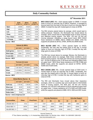 Daily Commodity Outlook

                                                                                                                     23rd November 2011

                                                                 MCX GOLD (DEC 11) - Gold opened higher at 28485. It moved
                     Gold           Silver         Crude
                   (5 Dec-11)    (5 Dec-11)      (19 Dec-11)
                                                                 lower to touch an intra-day low of 28470. However, it managed to
                                                                 bounce back from the lows of the day to touch an intra-day high of
 Open                  28,485         54,523          5,034      28820. It ended the day with modest gains to close at 28799.
 High                  28,820         57,180          5,156

 Low                   28,470         54,523          5,034      The RSI remains placed below its average, which would lead to
                                                                 selling pressure. However, the Stochastic has moved above its
 Close                 28,799         57,052          5,142      average, which would lead to intermediate bouts of short covering
 Prev. Close           28,446         54,413          5,038      and selective buying support. The ADX, +DI and -DI line are
                                                                 moving sideways, indicating a range bound trend. MCX GOLD
 % Change               1.24%         4.85%           2.06%
                                                                 faces resistance at 28960, 29212, 29500 and 30000, while the
Source – MCX                                                     supports are placed at 28152, 27954, 26768 and 26000 levels.

                    Volume (In 000's)                            MCX SILVER (DEC 11) - Silver opened higher at 54523.
                   22/11/2011    21/11/2011          % Chg.
                                                                 Incidentally, this was also the lowest point of the day. It moved
                                                                 higher to touch an intra-day high of 57180. It ended the day with
Gold (grms)          44,011.0       58,592.0        -24.89%      large gains to close at 57052
Silver (kgs)           2,360.1       2,474.6         -4.63%

Crude (bbl)          24,615.2       22,710.1          8.39%
                                                                 The RSI has moved above its average. Moreso, the Stochastic is
                                                                 already placed above its average. Both these conditions would
Source – MCX                                                     lead to buying support. The ADX and +DI line are moving sideways
                                                                 but – DI line is placed at the 31.65 level and indicating sellers have
                   Turnover (In Lacs)                            an upper hand. MCX Silver faces resistance at 61708, 61884 and
                                                                 64605 levels, while the supports are placed at 54754, 52725,
                   22/11/2011    21/11/2011          % Chg.
                                                                 52365 and 51226 levels.
Gold               1,261,663.6   1,679,003.9        -24.86%

Silver             1,315,866.9   1,350,316.8         -2.55%      MCX CRUDE (DEC 11) - Crude opened lower at 5034 level. It
                                                                 moved lower to touch an intra-day low of 4967. Incidentally, this
Crude              1,258,714.2   1,138,645.8         10.54%      was also the lowest point of the day. It moved higher to touch an
Source – MCX                                                     intra-day high of 5156. It ended the day with handsome gains to
                                                                 close at 5142.
               Global Market (Nymex - $)

                   23/11/2011    22/11/2011          % Chg.
                                                                 The RSI and Stochastic have moved above their respective
                                                                 averages, which is a positive sign and would lead to intermediate
Gold (oz)            1,707.50       1,702.40          0.30%      bouts of buying support. The ADX and –DI line are moving
Silver (oz)             32.53            32.95       -1.29%      sideways, but +DI line is still placed at 39.54 indicating buyers have
                                                                 an upper hand. It faces resistance at 5174 5200 and 5250 levels,
Crude (bbl)             96.95            98.01       -1.08%      while the supports are placed at 4889, 4618, 4493 and 4291 levels.
Dollar Index            78.46            78.24        0.29%

Source – www.cmegroup.com

                                                                       Intra-day Resistance                           Intra-day Support
 Commodities                Close            Pivot Point          R1            R2              R3             S1             S2            S3

 CRUDE DEC 11                     5142                5111          5187           5233           5355           5065            4989        4867

 GOLD DEC 11                     28799               28696        28923           29046          29396          28573          28346        27996

 SILVER DEC 11                   57052               56252        57980           58909          61566          55323          53595        50938


                                                                Keynote Capitals Ltd.
              th
            4 Floor, Balmer Lawrie Bldg., 5, J. N. Heredia Marg, Ballard Estate, Fort, Mumbai, India – 400001. Tel: 3026 6000 / 2269 4322
                                                               www.keynotecapitals.com
 